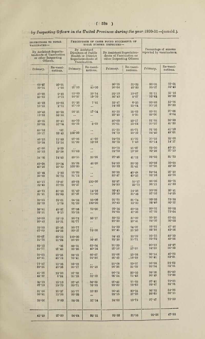 by Inspecting Officers in the United Provinces during the year 1930-31 —(concld.). INSPECTIONS VACCINATED- TO TOTAL Percentage op cases pound successful op TOTAL NUMBER INSPECTED — Percentage of success reported by vaccinators. By Assistant Superin¬ tendents of Vaccination or other Inspecting Officers. By Assistant Directors of Publio Health or District Superintendents of Vaccination. By Assistant Superinten¬ dents of Vaccination or other Inspecting Officers Primary. Re-vacoi- nations. Primary. Re-vacci¬ nations. Primary. Re-vaoci- nations. Primary. Re-vacci¬ nations. 63-87 20-91 96-35 31-32 96-02 55-01 39-51 1-90 87-93 80-00 96-64 40-00 95-87 52-46 43-88 9*48 95*60 29-54 92-10 10-67 91-11 21-16 25-82 5-75 90-87 19-70 86-40 8-07 93*42 28-90 43-33 19-88 91-26 7'81 52-47 6-25 93-80 13-76 16-15 2-72 97-50 • • 94-80 25-64 95-16 36-30 50-48 26-28 90-21 17-54 89-33 18-65 89-81 27-06 53-58 55-14 • • • • 89-48 8-35 89-06 6-64 40-35 37-40 88*70 86-00 20-17 91-68 30-50 59*02 57*74 99-05 8-69 96-61 12-64 95-97 41-33 66-10 •87 91-55 85-71 91-90 41-10 53-17 33-43 100-00 • • 94-79 28-10 94-40 42-01 46-23 11-80 97-96 45’00 94-78 15-92 95-18 21-03 19-24 12-14 91-99 10-53 88-72 7-43 89*14 14-17 47-66 8-39 • • 89-73 21-87 92-00 46-25 55-33 29-58 93-63 • • 92-70 19-59 90-38 37-19 54'66 74-85 89-55 38-95 97-46 41*12 98-60 81*70 49-08 29-24 95*08 48-09 94-90 32-30 90-38 36-99 40-26 25-39 100-00 • • 95-30 31-41 97*33 49-59 45-44 1-30 95-09 96-93 43-48 94-54 27-29 35-88 36-73 91-12 • • 83-47 49-23 92-16 45-76 40-15 53-67 83-68 100-00 82-87 35-17 96-06 69-75 32-45 37-76 98-27 • • 94-90 22-73 96-11 41-33 48-72 87-93 91*49 14-28 90-45 14-28 95-99 26-41 31-21 35-53 97-27 75-00 93-99 31-48 97-53 54-35 39-55 32-61 94-52 95-00 91-55 81-74 90-33 73-28 32-39 1-78 91-29 100-00 90-45 12-00 98-46 80-37 38*81 45-87 97-98 75-00 99-14 89-58 99-51 95-92 32-51 8-15 95-18 o • 94*65 47*06 97*32 73-64 56-00 59-59 96-72 55-17 88-32 37-89 95-20 65-02 30-43 10-31 91-77 • • 93-33 29-41 94-30 30-00 32-93 22-56 96-77 • • 94-50 24-07 96-82 47-46 67*69 24-55 90-37 75-00 93-45 25-80 88-38 42-56 60-07 35-19 100-00 • • 94-42 22-39 95-33 40-20 31-78 11-34 86-99 36-46 92-28 25-71 93-92 49-88 82-12 •36 88-31 63-64 91-39 • • 96-13 44-48 51-77 27-42 93-36 40-14 97*16 27*85 94-83 56*22 59-65 23-25 98-92 66-67 95-66 23-38 96*14 46-92 43-41 46-52 76-41 92-86 86-45 .18-68 96-41 83-01 77S7 13-96 95-93 • * 95-68 70-97 96-98 92-62 39-81 46-36 95-17 31*18 96-36 31-39 95-94 5581 41-36 12-93 97-39 96-72 56-50 98-26 85-80 44-37 6-84 95*35 33-33 96-54 71-43 96-49 78-88 50-19 15-13 97*46 36-00 97*42 75-69 97-41 79-05 67-99 15-79 99*71 76-92 99-09 78-63 98-47 88*91 31-06 25-27 95*77 33-33 96-46 80-24 96*32 54-96 36-81 11*98 99-08 • • 99-15 57*33 98-65 63*15 28-06 9-00 98*38 57-14 94-63 13-72 97*47 73-59 41*29 27*99 94-64 32*51 92*50 31*58 95-06 47-92