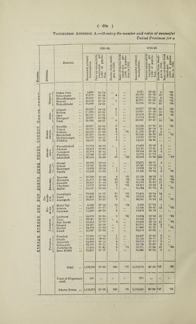 Vaccination Appendix A.—Showing the number and ratio of successful United Provinces for a <D rO a a a 1 2 3 4 5 6 7 8 9 10 11 12 13 14 15 16 17 18 19 20 21 22 23 24 25 26 27 28 29 30 31 32 33 34 35 36 37 38 39 40 41 42 43 44 45 46 47 48 d o > •H ft B f P5 ! si 4 O j I P M W o „ K M 5 1 § i « I r 2 Q j p n S < l on a « j o O « I H M l S0« f 3 g f if D M Q a f « J < < N W ft District. Dehra Dun Saharanpur Muzaffarnagar Meerut Bulandshahr Aligarh Muttra Agra Mainpuri Etah Bareilly Bijnor Budaun Moradabad Shah jab anpur Pilibhit Farrukhabad Etawah Cawnpore Fatehpur Allahabad Jhansi J alaun Hamirpur Banda Benares Mirzapur Jaunpur Ghazipur Ballia Gorakhpur Basti Azamgarh Naini Tal Almora Garhwal Lucknow Unao Rae Bareli Sitapur Hardoi Kheri Pyzabad Gonda Bahraich Bultaupur Partabgarh Bara Banki Total Total of Dispensary staff. Grand Total .. 1921-22. 1922-23. Successful primary vaccinations. Persons successfully vaccinated per 1,000 of popula¬ tion. Deaths from small¬ pox in 1922. Ratio of deaths from small-pox per 1,000 of popula¬ tion in 1922. Successful primary vaccinations. Persons successfully vaccinated per 1,000 of popula¬ tion. Deaths from small¬ pox in 1923. Ratio of deaths from small-pox per 1,000 of popula¬ tion in 1923. 4,438 24-14 • « 3,765 20-22 3 *01 27,873 31-24 4 • • 29,938 32-73 15 •02 25,052 31-59 # , • • 25,519 32-14 8 •01 42,434 29-10 1 • • 41,771 28-06 18 *01 35,840 34*23 •• • • 35,616 33-85 69 •06 29,139 28*12 2 • • 30,017 28-88 59 •05 1%678 25-39 1 • • 15,685 25*40 16 •02 23,191 25-32 1 • • 24,003 26-23 52 •06 18,096 24-22 # , • • 15,774 22-07 • • 22.934 28*27 4 • • 23,902 29-47 10 •01 23 357 23-39 2 s • 23,620 23-58 10 -01 18.753 25-63 4 • • 19,232 26-18 2 • • 23,310 27-09 8 •01 25,739 26-47 4 • • 27.279 22-85 3 • • 29,049 24-29 19 •oi 20,073 24-15 1 • • 19,753 23-96 • • • • 14,193 35-39 2 • • 14,395 34*45 • • • • 19,164 23-36 .. • • 16,206 20-09 3 • • 16,513 23-89 1 • • 16,033 23-81 1 • • 29,303 27'14 1 • * 30,294 28-34 4 • • 13,748 21*47 1 • • 13,762 21-73 • • • • 29,152 21-06 50 ■04 29,906 21-86 228 •16 20,530 34*95 .. • • 20,671 34-95 2 • • 13 047 34-08 • . • . 12,547 33-25 , . • . 13,839 33-38 1 • • 13,690 34-11 1 • • 15,203 25-63 1 • • 17 286 29-54 9 *01 25,380 29-40 6 •01 21,128 24*22 7 •oi 21,370 29-80 20 •03 21,344 29-66 31 •04 35,545 31-49 10 •01 35,962 31-87 17 •01 13,657 16-60 9 *01 13,485 16-59 2 • . 21,147 25-85 1 • • 21,084 25*75 6 *01 70,990 21-77 32 •01 73,462 22-64 14 • • 45,486 24-21 26 •oi 50,252 26-69 1 • • 30,523 20-19 5 • • 28,341 18-64 12 •01 6,126 27-18 12 •04 6,450 27-78 1 • • 14,263 37-77 1 a • 13,848 39-47 18 •03 11,200 46-03 2 • • 10,408 40 90 •• • • 14,970 21-55 9 •01 15,634 22-48 15 •02 20,049 24-59 . , • • 18,223 22-45 1 • • 18,264 19-70 2 • • 18,803 20*18 45 •05 24,995 23-08 • • % • 28,691 26-38 2 • • 24,968 23-04 • • • • 25.243 23-31 7 •oi 20,307 22-38 • • • • 22,0^8 23-08 • • • • 17,568 15 74 1 • * 20,499 18*49 3 • • 27,038 18-85 3 • • 27,292 18-77 3 • « 24,368 23-14 4 * • 28,090 27-23 3 • • 32,310 30-11 2 • • 32,704 32-60 4 • • 17,858 21-41 8 •01 16,261 19-64 19 •02 22,415 21*77 1 • • 21,243 20-64 3 • • 1,105,936 25-28 242 *01 1,119,578 25-56 747 •02 143 • • • • • • 271 c • • • • • 1,106,079 25*28 242 •01 1,119,849 25*56 747 •02