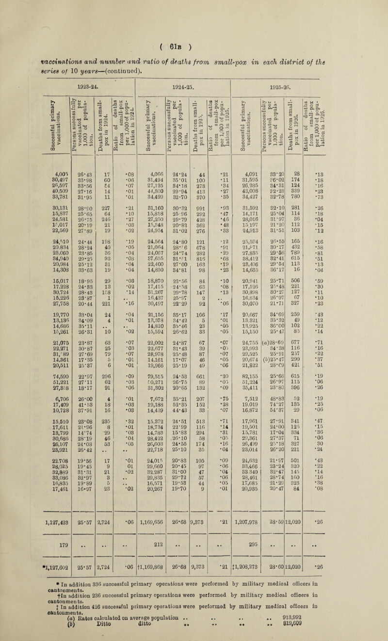 vaccimxtions and number and ratio of deaths from small-pox in each district of the series of 10 years—(continued). 1923-24. 1924-25. 1925-26. Successful primary vaccinations. Persons successfully vaccinated per 1,000 of popula¬ tion. Deaths from small¬ pox in 1924. Ratio of deaths from small-pox per 1,000 of popu¬ lation in 1924. Successful primary vaccinations. Persons successfully vaccinated per 1,000 of popula- tion. Deaths from small¬ pox in 1925. Ratio of deaths from small-pox per 1,000 of popu¬ lation in 1925. Successful primary vaccinations. Persons successfully vaccinated per 1,000 of popula¬ tion. Deaths from small¬ pox in 1926. Ratio of deaths from small-pox per 1,000 of popu¬ lation in 1925. 4,005 26*43 17 •08 4,066 24*24 44 *21 4,091 33*20 28 •13 30,497 33*98 60 *06 31,494 35*01 100 *11 31,595 36*02 174 *18 26,597 33*56 54 *07 27,125 84*18 273 *34 26,285 34*31 124 *16 40,509 27*16 14 *01 44,300 29*94 413 •27 43,008 32*23 339 •23 33,781 31*95 11 *01 34,499 32*70 370 *35 34,427 32*78 780 *73 30,131 28*90 227 *21 31,160 30*32 991 *93 31,592 32*10 281 *26 15,837 25*65 64 •10 15,818 25-96 292 *47 14,171 25*04 114 •18 24,581 26*75 246 *27 27,250 29*79 428 *46 28,016 31*97 36 *04 If,017 20*19 21 *03 15,348 20*82 362 *48 15197 21*20 112 *15 22,569 27*89 19 *02 24,934 31*02 276 •33 24,913 31*51 103 *12 24,510 24*44 198 *19 24,564 24*80 121 •12 25,594 26-55 165 *16 20,834 28*24 40 *05 21,064 28 * ■ 6 678 *91 21,871 30*17 432 *58 23,060 23*85 36 *04 24,067 24*74 282 •29 27,835 29*56 789 •81 34,940 29*25 93 *08 37,655 81*51 816 •68 38,412 32*41 615 *51 20,984 25*12 31 *04 22,400 27*00 163 *19 23,406 29*54 113 *13 14,303 33*63 19 *04 14,830 34*81 98 •23 14,635 36*17 16 *04 15,017 18*95 29 *03 18,870 22*56 84 *10 20,941 25*71 506 *59 17,223 24*33 13 *02 17,415 •24*58 63 *08 17,526 25*48 221 *30 30,724 28-43 158 *14 31,267 29*78 147 *13 30,898 30*27 127 •11 15,226 23*87 1 # . 16,437 25*97 2 . , 16,834 26*97 67 •10 27,758 20*44 221 *16 30,497 22*29 92 *06 30,070 21*71 327 *23 19,770 33*04 24 •04 21,156 35*17 106 *17 20,667 34*69 259 *43 13,136 34*09 4 *01 13,578 34*42 5 *01 13,321 35*32 49 •12 14,686 35*11 # . • • 14,820 35*46 23 *05 13,925 36*00 102 *22 15,261 26*31 10 *02 15,594 26*62 33 *05 15,150 25*47 85 •14 21,075 23*87 63 •07 22,002 24*87 67 •07 24,755 (n)28*69 677 •71 22,271 30*87 25 *03 22,677 31*43 39 •05 23,993 34*38 116 *16 31/89 27*69 79 *07 28,978 25*48 87 *07 29,525 25*91 257 •22 14,361 17*35 6 *01 14,161 17*07 46 *05 20,674 (6)25*47 290 *37 20,511 25*37 6 *01 19,966 25*19 49 *06 21,822 28*69 421 *51 74,590 22*97 296 •09 79,515 24*53 661 *20 82,155 25*66 615 *19 51,221 27*11 62 *03 £0,271 26*75 89 *05 51,224 26*97 115 *06 27,358 18*17 91 *06 31,302 20*65 132 *09 35,411 23*80 396 •26 6,706 26*00 4 *01 7,672 35*21 207 *75 7,512 48*83 52 *19 17,409 41*53 18 •03 19,188 52*85 152 •28 19,019 74*27 135 •25 10,728 37*91 16 •03 14,439 44*43 33 *07 16,872 54*37 29 •06 15,510 23*08 235 *32 15,372 24*51 513 *71 17,961 27*91 341 *47 17,611 21*96 8 *01 18,734 22*99 116 *14 19,501 24*00 126 *15 13,799 14*74 '29 *03 14,783 15*83 294 *31 15,781 17*04 334 *36 30,686 28*19 46 *04 28,422 ,26*10 58 •05 29,361 27*37 71 *06 26,107 24*08 53 *05 26,603 24*55 174 •16 26,499 25*18 327 30 23,921 26*42 • • • • 22,718 25*10 35 *04 23,014 26*20 221 *24 22,708 19*56 17 *01 24,015 20*83 105 *09 24,632 21*97 501 •43 28,025 19*45 9 01 29,660 20*45 97 •06 33,466 23*24 320 •22 32,889 31*31 21 •02 32,287 31*00 47 *04 33.340 32*47 145 •14 33,086 32*97 3 , , 29,835 29*72 57 *06 28,461 28*74 160 *16 16,835 19*89 5 . , 16,571 19*53 44 *05 17,685 21*29 323 •38 17,461 16*97 23 *02 20,267 19*70 9 *01 20,985 20*47 84 *08 1,127,423 25*57 2,724 *06 1,169,656 26*68 9,373 *21 1,207,978 28*59 12,020 •26 179 • • ... 212 • • • • • • 295 • • • • • • *1,127,602 25*57 2,724 *06 fl,169,868 26*68 9,373 *21 |1,208,273 28*60 12,020 •26 * In addition 336 successful primary operations were performed by military medical officers in cantonments. fin addition 236 successful primary operations were performed by military medical offioers in cantonments. J In addition 426 successful primary operations were performed by military medioal officers in cantonments. (a) Rates calculated on average population .. (&) Ditto ditto 913,992 819,609 • • • •