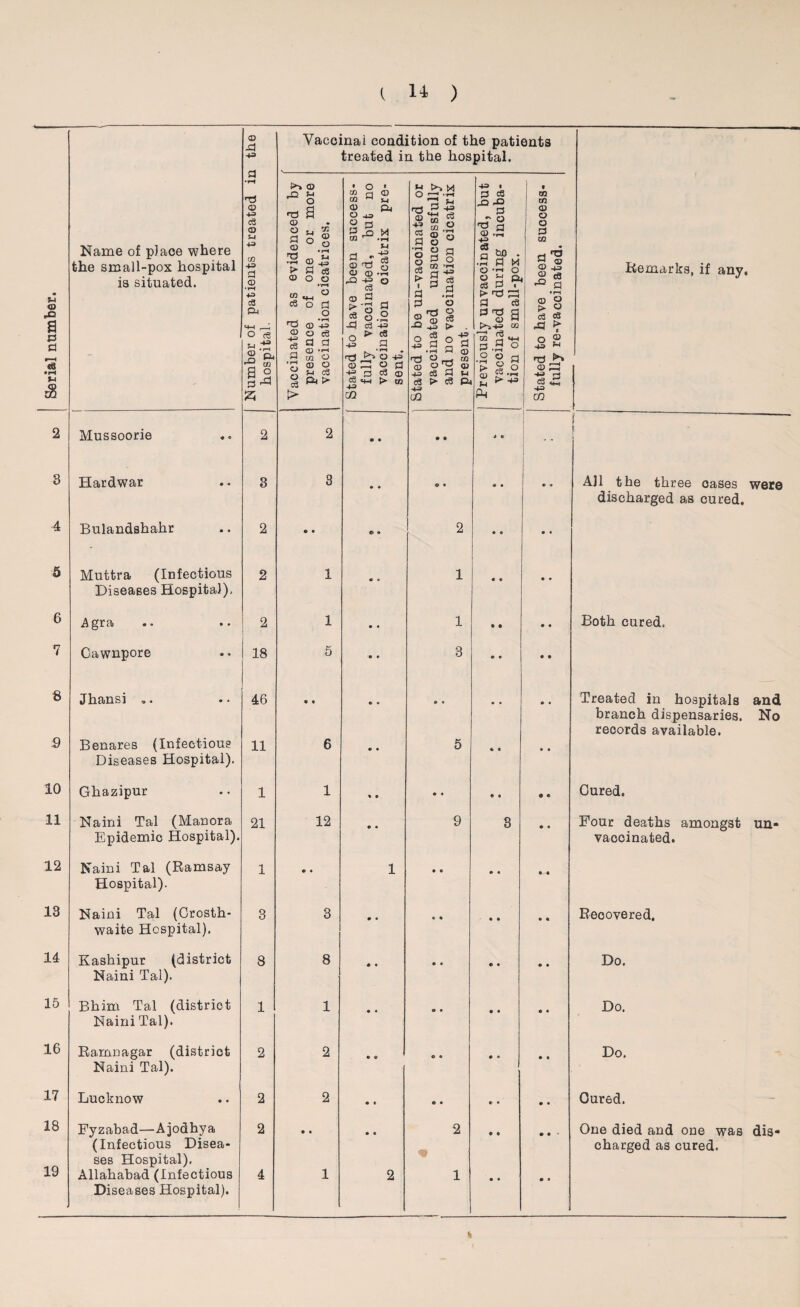 Serial number. Name of place where the small-pox hospital is situated. Number of patients treated in the hospital. Vaccinated as evidenced by presence of one or more <1 vaccination cicatrices. o a Stated to have been success- g ^ fully vaccinated, but no ^ ~ vaccination cicatrix pre- ^ g sent, >-i. Qj --—--- p Stated to be un-vacoinated or ^ ST. vaccinated unsuccessfully % p and no vaccination cicatrix present. g ct- —_ _______ w— p- Previously unvaccinated, but ~ ® vaccinated during incuba- tion of small-pox. * ET. --- ---- o Stated to have been success- ^ fully re-vaccinated. Remarks, if any. 2 Mussoorie 2 2 • • • * 0 0 [ 3 Hardwar 3 3 • • o • 0 • 0 • All the three oases were discharged as cured. 4 Bulandshahr 2 • • © « 2 0 c 0 • 5 Muttra (Infectious 2 1 € « 1 0 • 0 • Diseases Hospital). 6 Agra 2 1 0 • 1 • • 0 • Both cured. 7 Cawnpore 18 5 0 * 3 0 0 0 0 8 Jhansi 46 6 • 0 « 0 • • • 0 • Treated in hospitals and branch dispensaries. No records available. 9 Benares (Infectious 11 6 • • 5 0 « • • Diseases Hospital). 10 Ghazipur 1 1 * a 0 • • • • C Cured. 11 Naini Tal (Manora 21 12 0 • 9 3 0 • Four deaths amongst un- Epidemic Hospital). vaccinated. 12 Naini Tal (Ramsay 1 • « 1 • 0 # • • « Hospital). 13 Naini Tal (Crosth- 3 3 • • 0 * * 0 0 Recovered. waite Hospital). 14 Kashipur (district 8 8 • • 0 • • • 0 ♦ Do. Naini Tal). 15 Bhim Tal (district 1 1 • • 0 • 0 • 0 • Do. Naini Tal). 16 Ramnagar (district 2 2 • o o e 0 « 0 • Do. Naini Tal). ' 17 Lucknow 2 2 0 t o • 0 • 0 • Cured. 18 Fyzabad—Ajodhya 2 • • 0 • 2 0 « • 0 * One died and one was dis- (Infectious Disea- charged as cured. ses Hospital), 19 Allahabad (Infectious 4 1 2 1 0 • 0 9 Diseases Hospital). k