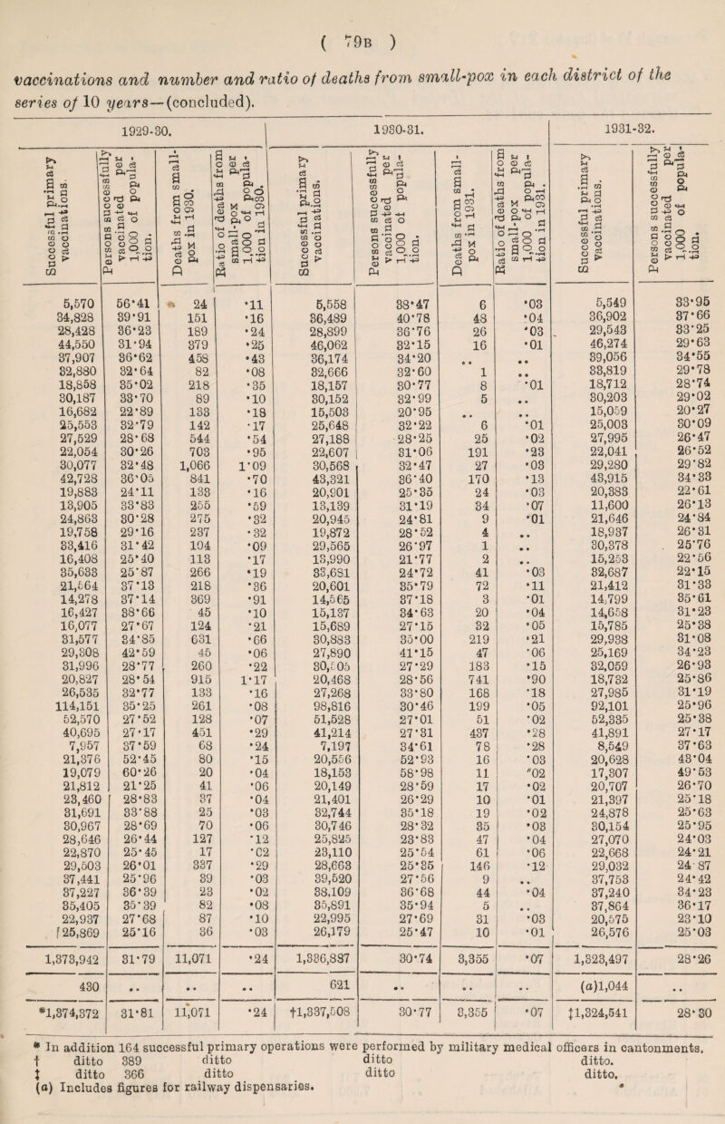 vaccinations and number and ratio of deaths from small-pox in each district of the series of 10 years — (concluded). 1929-30. 1930-31. 1931-32. Successful primary vaccinations. __fTTnlr persons succe&siun; vaccinated per 1,000 of popula¬ tion. Deaths from small¬ pox in 1930. -«—■ i - 1* T _£ .-V tiatio oi aeaims nuiu small-pox per 1,000 of popula¬ tion in 1930. --- 1 Successful primary vaccinations. Persons successfully vaccinated per 1,000 ot popula¬ tion. [ Deaths from small¬ pox in 1931. Ratio of deaths from small-pox per 1,000 of popula¬ tion in 1931. Successful primary vaccinations. Persons successfully vaccinated per 1,000 of popula¬ tion. 5,570 56*41 f * 24 *11 5,558 38*47 6 *03 5,549 83*95 34,828 39*91 151 *16 36,489 40*78 48 *04 36,902 37*66 28,428 36*23 189 •24 28,899 36*76 26 '03 29,548 33*25 44,550 31*94 379 *25 46,062 32*15 16 *01 46,274 29*63 37,907 36*62 458 •43 36,174 34*20 • © 39,056 34*55 32,880 32*64 82 *08 32,666 32*60 1 o • 33,819 29*78 18,858 35*02 218 •35 18,157 30*77 8 *01 18,712 28*74 30,187 33*70 89 •10 30,152 32-99 5 © • 30,203 29*02 16,682 22*89 133 •18 15,503 20*95 *» • • • 15,059 20*27 25,553 32*79 142 •17 25,648 32*22 6 *01 25,003 30*09 27,529 28*68 544 *54 27,188 28*25 25 *02 27,995 26*47 22,054 30*26 703 •95 22,607 31*06 191 *23 22,041 26*52 30,077 32*48 1,066 1*09 30,568 32*47 27 *03 29,280 29*82 42,728 36*05 841 •70 43,321 36*40 170 *13 43,915 34*33 19,883 24*11 133 *16 20,901 25*35 24 •03 20,383 22*61 13,905 33*83 255 *59 13,139 31*19 34 *07 11,600 26*13 24,863 30*28 275 *32 20,945 24*81 9 *01 21,646 24*84 19,758 29*16 237 •32 19,872 28*52 4 • • 18,937 26*31 33,416 31*42 104 •09 29,565 26*97 1 © • 30,378 . 25*76 16,408 25*40 113 *17 13,990 21*77 2 • • 15,253 22*56 35,633 25*87 266 *19 33,681 24*72 41 •03 32,687 22*15 21,564 37*13 218 *36 20,601 35*79 72 *11 21,412 31*33 14,278 37*14 369 *91 14,565 37*18 3 *01 14,799 35*61 16,427 38*66 45 *10 15,137 34*63 20 *04 14,658 31*23 16,077 27*67 124 *21 15,689 27*15 32 •05 15,785 25*38 31,577 34*85 631 • 66 30,883 35*00 219 •21 29,938 31-08 29,308 42*59 45 •06 27,890 41*15 47 *06 25,169 34*23 31,996 28*77 260 *22 30,505 27*29 183 •15 32,059 26*93 20,827 28*54 915 1*17 20,468 28*56 741 *90 18,732 25*86 26,535 32*77 133 *16 27,268 33*80 168 *18 27,985 31*19 114,151 35*25 261 •08 98,816 30*46 199 *05 92,101 25*96 52,570 27*52 128 *07 51,528 27*01 51 *02 52,335 25*38 40,695 27*17 451 *29 41,214 27*31 437 *28 41,891 27*17 7,957 37*59 68 *24 7,197 34*61 78 *28 8,549 37*63 21,376 52*45 80 *15 20,556 52*93 16 *03 20,628 43*04 19,079 60*26 20 •04 18,153 58*98 11 02 17,307 49*53 21,812 21*25 41 *06 20,149 28*59 17 •02 20,707 26-70 23,460 28*83 37 *04 21,401 26*29 10 *01 21,397 25*18 31,691 33*88 25 *03 32,744 35*18 19 •02 24,878 25*63 30,967 28*69 70 •06 30,746 28*32 35 *03 30,154 25*95 28,646 26*44 127 *12 25,825 23*83 47 *04 27,070 24*03 22,870 25*45 17 *02 23,110 25*54 61 •06 22,668 24*21 29,503 26*01 337 •29 28,663 25*35 146 *12 29,032 24' 87 37,441 25*96 39 *03 39,520 27*56 9 • • 37,753 24*42 37,227 36*39 23 •02 38,109 36*68 44 *04 37,240 34-23 35,405 35*39 82 •08 35,891 35*94 5 • • 37,864 36*17 22,937 27*68 87 •10 22,995 27*69 31 •03 20,575 23*10 f 25,869 25*16 36 •03 26,179 25*47 10 •01 26,576 25*03 1,373,942 31*79 11,071 *24 1,336,887 30*74 3,855 *07 1,323,497 28*26 430 • • • • • • 621 • • G • a • (a)l,044 • • *1,374,372 31*81 11,071 *24 fl,337,508 30*77 3,355 *07 Jl,324,541 28*30 * In addition 164 successful primary operations were performed by military medical officers in cantonments, t ditto 389 ditto ditto ditto, i ditto 366 ditto ditto ditto. (a) Includes figures for railway dispensaries. *