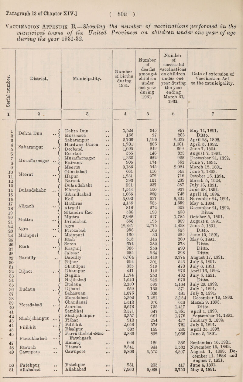 municipal towns of the United Provinces on children under one year of age during the year 1931-32. Number of births during Number of deaths amongst under Number of successful vaccinations on children 1932. Date of extension of 1 2 . 3 j 4 5 6 7 1 ( Dehra Dun & o 1,524 345 897 May 14, 1891. 2 Dehra Dun •* l Mussoorie 166 27 203 Ditto. 3 Saharanpur 3,706 1,196 2,032 April 28, 1892. 4 Saharanpur Hardwar Union 1,201 366 1,001 April 5, 1892. 5 » * “a Deoband 1,095 249 669 June 7, 1894. 6 ( Roorkee 555 146 323 August 7, 1891. 7 Muzaffarnagar 9 e 1,360 232 938 December 21, 1892. 8 Muzaffarnagar ** i Kairana 905 174 652 June 7, 1894. 9 c Meerut 3,183 545 2,024 March 12, 1891, 10 ) Ghaziabad 661 116 545 June 7, 1893. 11 Meerut •* j Hapnr 1,231 272 716 October 16, 1894. 12 ( Baraut 393 101 289 March 5, 1924, 13 c Bulandshahr 991 237 587 July 16, 1891. 14 Bulandshahr Khurja 1,544 400 937 June 28, 1894. 15 t Sikandrabad 1,065 268 748 April 16, 1894. 16 r Koil 3,090 637 2,301 November 24, 1891. 17 \ Hathras 2,159 635 1,559 May 4, 1894. 18 Aligarh Atrauli 818 272 602 December 21, 1892. 19 f \ Sikandra Rao 536 198 400 Ditto. 20 s Muttra o • 3,088 817 1,785 October 5, 1891, 21 Muttra •• l Brindaban 650 195 389 August 6, 1891. 22 ( Agra 12,441 2,775 4,438 June 5, 1891. 23 Agra *' \ Firozabad 956 168 685 Ditto. 24 Mainpuri • • Mainpuri 160 30 225 June 15, 1891. 25 Etah 515 146 260 May 6, 1891. 26 Soron 654 182 378 Ditto. 27 Etah ••) Kasganj 966 258 490 Ditto. 23 Jalesar 685 264 393 Ditto. 29 Bareilly 9 • Bareilly 6,704 1,449 3,274 August 17, 1891, 30 r Bijnor 994 301 546 July 3, 1891. 31 Gbandpur « e 835 219 470 July 6, 1891. 32 Bijnor Dhampur ® * 441 115 273 April 16, 1894. 33 1 Nag in a 1,174 252 432 July 6, 1891. 34 l Najibabad 1,040 229 679 Ditto. 35 Budaun 2,250 593 1*164 July 29, 1892. 36 Budaun Ujhani 659 165 371 July 1, 1891. 37 Sahaswan 1,076 306 481 July 3, 1891. 38 Moradabad 5,392 1,281 3,154 December 19, 1892. 39 Ghandausi 1,512 376 648 March 9, 1893. 40 Moradabad • • Amroha 2,673 735 1,417 Ditto. 41 Sambhal 2,571 647 1,351 April 1, 1893. 42 Shahjahanpur f Shahjahanpur 3,357 661 1,776 September 14,1891. 43 ••) Tilhar 912 254 477 January 2, 1892. 44 Tizizr.• a. Pilibhit 2,053 572 721 July 9, 1891. 45 Pilibhit i Bisalpur 582 159 240 April 25, 1892, 46 Farrukhabad-cww- 2,833 892 1,066 June 5, 1891. Farrukhabad . •) Fatehgarh. 47 Kanauj • © 668 126 386 September 16, 1921. 48 Etawah o • Etawah © • 2,541 944 1,532 November 15, 1889. 49 Gawnpore © • Gawnpore 0 • 9,806 2,575 4,897 August 1, 1888, De- cember 11, 1888 and August 7, 1891. 50 Fatehpur > « Fatehpur e • 751 205 417 June 4,1891. 51 Allahabad « 0 Allahabad 7,960 2,038 3,750 May 2, 1891.