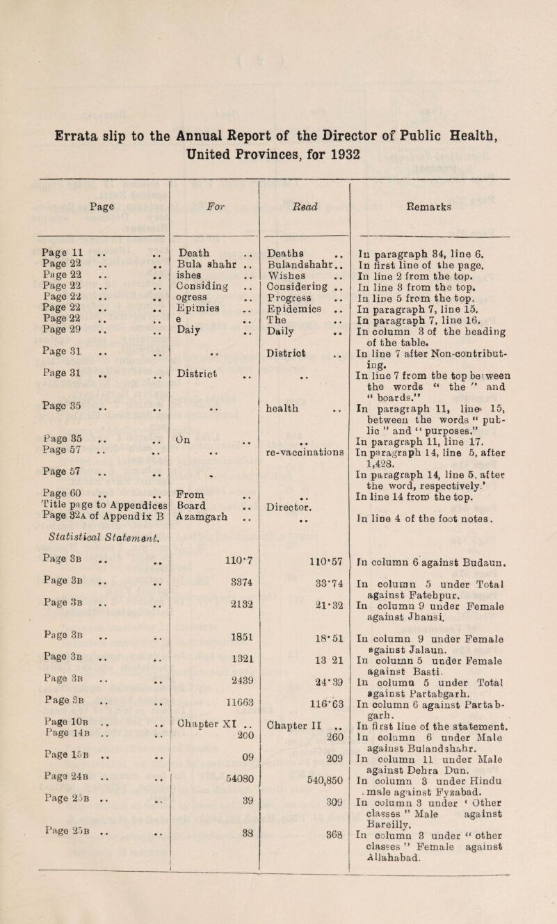 Errata slip to the Annual Report of the Director of Public Health, United Provinces, for 1932 Page For Read Page 11 Page 22 Page 22 Page 22 Page 22 Page 22 Page 22 Page 29 • • • « • • • • • • ♦ • • • » • * • • • • • • • ♦ • > • • • . . Death Bula shahr .. ishes Considing ogress Epimies e Daiy Deaths Bulandshahr.. Wishes Considering .. Progress Epidemics .. The Daily Page 31 • * • • • a District Page 31 • • • • District • • • • Page 35 • • • . • « health Page 35 Page 57 • • . . • • • • On • • • • • • re-vaccinations Page 57 • ♦ « • » . Page 60 Title page to Appendices Page 32a of Appendix B From Board Azamgarh • • Director. • • Statistical StatsTiiOfzt* Page 3 b 110*7 110*57 Page 3b 3374 33*74 Page 3b • • 2132 21*32 Page 3b 1851 18*51 Pago 3 b 1321 13 21 Page 3b 2439 24*39 Page 3b 11663 116*63 Page 10b Page 14 b Chapter Xt .. 200 Chapter II 260 Page 15b 09 209 Page 24b 54080 540,850 Page 25b 39 309 Page 25b i 38 368 Remarks In paragraph 34, line 6. In first line of the page. In line 2 from the top. In line 8 from the top. In line 5 from the top. In paragraph 7, line 15. In paragraph 7, line 16. In column 3 of the heading of the table. In line 7 after Non-contribut¬ ing. In line 7 from the top between the words “ the ” and “ boards.” In paragraph 11, line* 15, between the words “ pub¬ lic ” and “ purposes.” In paragraph 11, line 17. In paragraph 14, line 5, after 1,428. In paragraph 14, line 5, after the word, respectively.’ In line 14 from the top. In line 4 of the foot notes. In column 6 against Budaun. In column 5 under Total against Fatehpur. In column 9 under Female against Jhansi, In column 9 under Female against Jalaun. In column 5 under Female against Basti. In column 5 under Total against Partabgarh. In column 6 against Partab¬ garh. In first line of the statement. In column 6 under Male against Bulandsh&hr. In column 11 under Male against Dehra Dun. In column 3 under Hindu . male against Fyzabad. In column 3 under ‘ Other classes ” Male against Bareilly. In column 3 under “ other classes ” Female against Allahabad.