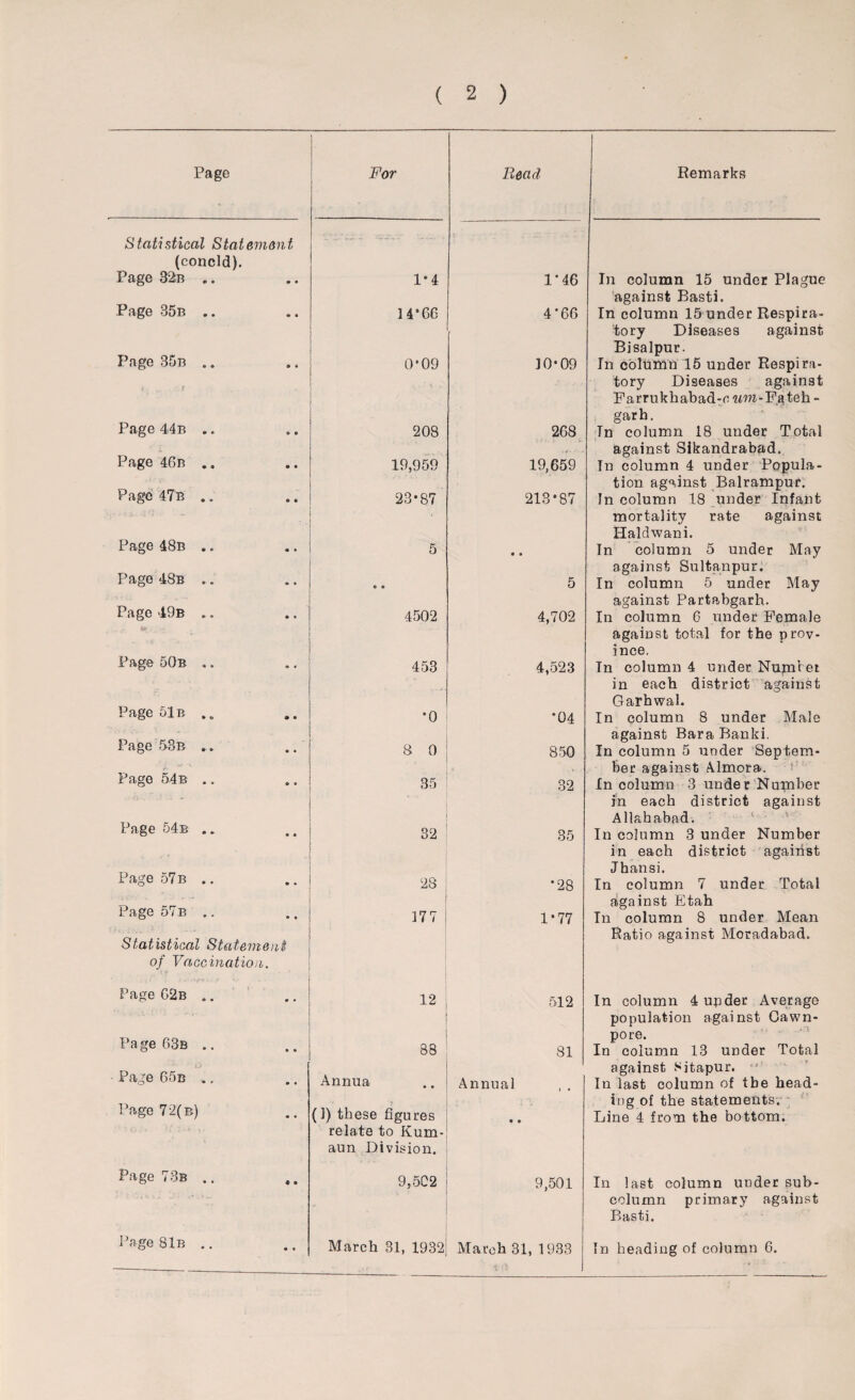 ( 2 ) Page 1 ' For Read Remarks Statistical Statement (conoid). Page 32b .. 1*4 1*46 In column 15 under Plague Page 35b .. against Basti. 14*66 4*66 In column 15 under Respira- Page 35b .. ■ tory Diseases against Bisalpur. 0*09 10-09 In column 15 under Respira- tory Diseases against Farrukhabad-o wm-Fateh - Page 44b .. ' garb. 208 268 In column 18 under Total Page 46b .. against Sikandrabad. 19,959 19,659 In column 4 under Popula- Pago 47b ... tion against Balrampur. 23-87 213*87 In column 18 under Infant mortality rate against Haldwani. Page 48b .. 5 • • In column 5 under May Page 48b . „ against Sultanpur. • * 5 In column 5 under May Page 49b .. against Partabgarh. 4502 4,702 In column 6 under Female against total for the prov- Page 50b ,. ince, 453 4,523 In column 4 under Number Page 51 b .. in each district against Garhwal. *0 *04 In column 8 under Male Page 53b . . against Bara Banki. 8 0 850 In column 5 under Septem- Page 54b .. her against Almora, 35 32 In column 3 under Number Page 54b .. in each district against Allahabad. 32 35 In column 3 under Number Page 57 b .. in each district against Jhansi. 28 *28 In column 7 under Total Page 57b .. against Etah 177 1-77 In column 8 under Mean Statistical Statement Ratio against Moradabad. of Vaccination. Page G2b .. • • 12 512 In column 4 upder Average population against Gawn- Page 63b .. • • 88 81 pore. In column 13 under Total Page 65b .. against Sitapur. m • Annua Annual In last column of the head- Page 72(b) :v ! -f ing of the statements. • • (1) these figures * ♦ Line 4 from the bottom. relate to Kum- aun Division. Page 73b .. « • 9,502 9,501 In last column under sub- column primary against Basti. Page 81b .. • « March 81, 1932 March 31, 1933 In beading of column 6.