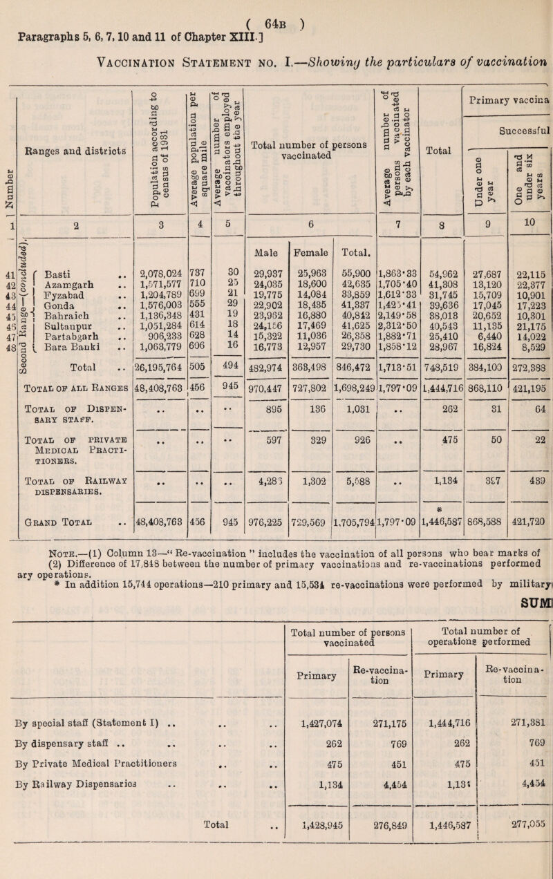 Paragraphs 5, 6, 7,10 and 11 of Chapter XIII ] Vaccination Statement no. I.—Showiny the particulars of vaccination J-t © B £ 1 11 12 48 11 45 45 47 48 Ranges and districts Population according to census of 1931 Average population per square mile Average number of vaccinators employed throughout the year Total number of persons vaccinated Average number of persons vaccinated by each vaccinator Total - Primary vaccina Successful © d o w <u J-» c3 a ^ M Co W CO © w 2 a o O 3 2 3 4 5 6 7 8 9 10 ■a « f Basti § Azamgarh y Fyzabad i , Gonda ^ | Bahraich eg Sultanpur ^ Partabgarh ^ ^ Bara Banki o ^ Total Total op all Ranges Total op Dispen¬ sary stapp. Total op private Medical Practi¬ tioners. Total op Railway dispensaries. Grand Total 2,078,024 1,571,577 1,204,789 1,576,003 1.136,348 1,051,284 906,233 1,063,779 737 710 699 555 431 614 628 606 30 25 21 29 19 18 14 16 Male 29,937 24,035 19,775 22,902 23,962 24,156 15,322 16,773 Female 25,963 18,600 14,084 18,435 16,880 17,469 11,036 12,957 Total. 55,900 42,635 33,859 11,337 40,842 41,625 26,358 29,730 1,863*33 1,705*40 1,612*33 1,425*41 2,149*58 2,312*50 1,882*71 1,858-12 54,962 41,308 31,745 39,636 88,013 40,543 25,410 28,967 27,687 13,120 15,709 17,045 20,652 11,135 6,440 16,824 22,115 22,377 10,901 17,223 10,301 21,175 11,022 8,529 26,195,761 505 494 482,974 363,498 846,472 1,713-51 748,519 381,100 272,388 18,408,763 456 945 970,447 727,802 1,698,249 1,797*09 1,444,716 868,110 421,195 • • • • • • 895 136 1,031 • • 262 31 64 • • • * • • 597 329 926 • • 475 50 22 • • • • • • 4,283 1,302 5,588 • • 1,134 397 439 48,408,763 456 945 976,225 729,569 1,705,794 1,797-09 * 1,446,587 868,588 421,720 Note.—(1) Column 13—“ Re-vaccination ” includes the vaccination of all persons who bear marks of (2) Difference of 17,818 between the number of primary vaccinations and re-vaccinations performed ary operations. * In addition 15,711 operations—210 primary and 15,531 re-vaccinations were performed by military SUJYD Total number of persons vaccinated Total number of operations performed Primary Re-vaccina¬ tion Primary Re-vaccina- tion By special staff (Statement I) .. By dispensary staff .. By Private Medical Practitioners By Railway Dispensarios 1,427,074 262 475 1,134 271,175 769 451 4,454 1,444,716 262 475 1,134 271,381 769 451 4,454 1 . . .. . 1 > j