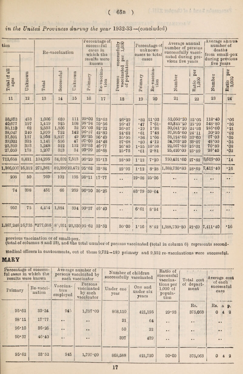 in the United Provinces during the year 1932*33—(concluded) tion Re-vaccination Percentage ol successful cases in which the results were known ! Persons successfully vaccinated per 1,000 of population Percentage o unknown cases to total cases Average annual number of persons successfully vacci¬ nated during pre¬ vious five years rAverage annua number of deaths from small-pox during previous five years Unknown Total cf all ages Total Successful a £ i o a ad a p Primary . • c3 a •<-» o cS 3 > .2 CD ‘ « Primary Re-vaccina¬ tion Number Ratio per 1,000 Number Ratio per 1,000 11 12 13 14 15 16 17 18 19 20 21 22 23 24 53,973 453 1,006 659 111 99*02 73*63 26*29 *82 11*03 52,050*20 25-05 118*40 j U06 40,677 197 1,419 925 108 98*94 70*56 26*47 *47 7*61> 40,845*20 25*99 548*80 1 * 36 30,110 62 2,533 1,306 32 95*03 52*22 26*07 *19 1*26 30,041*20 24*93 246*60 *21 38,047 240 1,899 752 142 96*57 42*80 24*62 *61 7-48 37,995*60 24*11 30*20 *02 37,591 137 2,958 2,807 49 99*25 96*49 35*55 *36 1*66 38,134*60 33*60 57-00 *05 39,022 325 1,141 596 47 97*03 54*48 37*68 •80 4*12 34,763*20 33*07 48*00 *05 23,399 393 1,248 522 132 93*53 46*77 26-40 1*55 10*58 22,667*60 25*01 70*80 *08 27,059 178 1,207 313 34 93*99 26*68 25*73 *61 2*81 25,420*00 23*89 20*40 *02 712,658 8,421 104,295 34,032 7,513 96*29 35*13 28 * 50 1*12 7*20 730,401-60 27*88 3,619*60 •14 1,366,037 16,212 271,381 82,999 22,472 95-62 33*34 29-93 1*12 8*28 1,383,730*80 28*69 7,411*40 *16 208 50 769 102 195 88*11 17*77 • • 19*08 25*36 • 9 • • • • • 74 398 451 66 269 96*10 36*26 • • 83*79 59*64 • • • • • • • • 957 75 4,454 1,884 394 90*37 46*40 • « 6*61 8*84 • • • • • • • • 1,367,246 16,735 ^277,055^ 8\051 23,330 95-62 33*52 1 30*00 . - I 1*16 8*42 1,388,730*80 23*69 7,411*40 •16 previous vaccination or of small-pox. (total of columns 8 and 13), and the total number of parsons vaccinated (total in column 6) represents second- i tnedioal officers in oantonments, out of these 9,732—183 primary and 9,552 re-vaccinations were successful. MARY Percentage of success¬ ful cases in which the reBults were known Average number of persons vaccinated by each vaccinator Number of children successfully vaccinated Ratio of successful vaccina- Total cost Average cost of each successful case Primary s. ■«----— Re-vacci¬ nation Vaccina¬ tors employed - Persons vaccinated by each vaccinator Under one year One and under six years tions per 1,000 cf popula¬ tion of depart¬ ment 95*62 33*34 945 1,797*09 868,110 421,195 29*93 Rs. 375,063 Rs. a p. 0 4 *2 98*11 17*77 • 9 • 9 31 64 • 9 • • • • 96*10 36*26 • • • • 50 22 • • • • • • 90*37 46*40 • 9 • • 397 439 • • • • • • 95*62 33*52 945 1,797*09 868,588 421,720 30*00 375,063 0 4 2 17