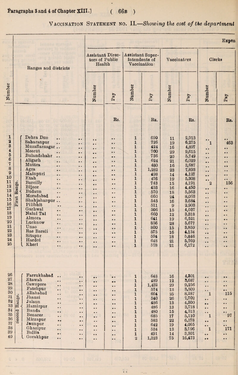 Vaccination Statement no. II.—Showing the cost of the department Number Ranges and districts V Expen Assistant Direc¬ tors of Public Health Assistant Super¬ intendents of Vaccination i Vaccinators Clerks Number Pay Number i Pay Number Pay Number Pay Rs. • Rs. Rs. Rs. 1 Dehra Dun 1 690 11 2,913 a Saharanpur 1 726 19 6,275 ”l 463 s Muzaffarnagar .. 1 424 16 4,897 4 Meerut 1 700 29 9,615 5 Bulandshahr .. 1 736 20 5,749 6 Aligarh 1 624 21 6,029 7 Muttra 1 480 16 3,687 8 Agra 1 1,282 23 7,893 9 Mainpuri 1 498 14 4,127 10 Etah 1 476 19 5,308 11 6 Bareilly 1 743 15 4,191 2 156 12 a Bijnor 1 453 16 4,450 18 <s J 03 i Budaun 1 570 18 5,563 14 ■+3 Moradabad 1 660 24 8,083 15 m M Shahjahanpur .. 1 545 16 3,684 16 Pilibhit 1 511 9 2,903 17 Garhwal 1 506 15 4,037 18 Naini Tal 1 660 12 3,318 19 Almora 1 641 19 6,521 20 Lucknow 1 856 28 5,677 21 Unao 1 800 15 3,859 22 Rae Bareli 1 575 16 4,134 28 Sitapur 1 594 18 5,846 24 Hardoi 1 648 21 5,769 25 L Kheri 1 578 21 6,172 26 Farrukhabad .. 1 648 16 4,301 27 Etawah 1 489 12 3,687 • • 28 Cawnpore 1 1,432 29 9,256 • • 29 Fatehpur 1 574 13 3,509 • • 30 • Allahabad 1 664 25 8,287 1 115 31 o 00 Jhansi 1 540 26 7,702 • • 82 a e8 J alaun 1 486 13 4,300 • • 33 03 - Hamirpur 1 486 13 3,718 • • 34 t} Banda 1 480 15 4,313 • « 35 P o Benarep 1 685 17 5,110 1 97 36 o © Mirzapur .. 1 583 22 6,178 • • 37 fl Jaunpur 1 642 19 4,065 • • 38 Ghazipur 1 534 13 3,796 1 171 39 Ballia 1 491 14 3,301 • » • • 40 1 Gorakhpur • • 2 1,323 75 16,473 • • • •