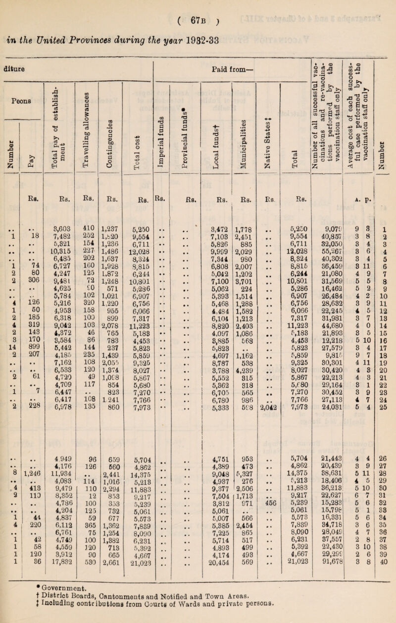 in the United Provinces during the year 1932-33 diture Peons Total pay of establish¬ ment Travelling allowances Contingencies Total cost Number Pay Rs. Rs. Rs. Rs. Rs. • • • • 3,603 410 1,237 5,250 1 18 7,482 252 1,820 9,554 • • • • 5,321 154 1,236 6,711 • • • • 10,315 227 1,486 12,028 • • • • 6,485 202 1,637 8,324 1 74 6,727 ICO 1,928 8,815 2 80 4,247 125 1,872 6,244 2 306 9,481 72 1,248 10,301 • • • A 4,625 £0 571 5,236 • « v • 5,784 102 1,021 6,907 4 126 5,216 320 1,220 6,756 1 50 4,953 158 955 6,066 2 185 6,318 100 899 7,317 4 319 9,042 103 2,078 11,223 2 143 4,372 46 765 5,188 8 170 8,584 86 783 4,453 14 899 5,442 144 237 5,823 2 207 4,185 235 1,439 5,859 • • • • 7,162 108 2,055 9,325 • • • O 6,533 120 1,374 8,027 2 61 4,720 49 1,098 5,867 • • • • 4,709 117 854 5,680 1 7 6,447 • • 823 7,270 • • • • 6,417 108 1 241 7,766 2 228 6,978 135 860 7,973 • • • • 4,949 96 659 5,704 • ♦ • • 4,176 126 560 4,862 8 1,246 11,934 • • 2,441 14,375 • • • • 4,083 114 1,016 5,218 4 413 9,479 no 2,294 11,883 2 110 8,352 12 853 9,217 • • | • • 4,786 100 353 5,239 • • • • 4,204 125 732 5,061 1 44 4,837 59 677 5,573 4 I 220 6,112 365 1,362 7,839 • • .. 6,761 75 1,254 8,090 1 42 4,749 100 1,382 6,231 1 58 4,559 120 713 5,392 1 120 3,912 90 665 4,667 1 36 17,832 530 2,661 21,023 Paid from— t • © o (Art *3 Imperial funds Provincial funds* Local fundsf Municipalities Native States J Total Number of all successful cinations and re-vac tions performed by vaccination staff only Rs. Rs. « Rs. 3,472 Rs. 1,778 Rs. • • Rs. 5,250 9,554 9,079 7,103 2,451 © 9 40,857 5,826 885 • • 6,711 32,050 9,999 2,029 • • 12,028 55,267 7.344 9S0 • • 8,324 40,302 6,808 2,007 • • 8,815 36,459 5,042 1,202 • • 6,244 21,080 7,100 3,701 e • 10,801 31,569 5,062 224 • * 5,286 16,462 5,393 1,514 • ♦ 6,907 26,484 5,468 1,288 * * 6,756 28,632 4,484 1,582 • • 6,066 22,245 6,104 8,820 1,213 • <* 7,317 31,981 2,403 • • 11,223 44,680 4,097 1,086 • • 5,183 21,893 3,885 568 • ♦ 4,453 12,218 5,823 4,697 • • • • 5,823 27,579 1,162 • • 5,859 9,815 8,787 538 • • 9,325 30,301 3,788 4,239 • • 8.027 30,420 5,552 815 • • 5,867 22,213 5.362 318 • • 5,680 29,164 6,705 565 • • 7,270 30,452 6,780 986 m • 7,766 27,113 5,333 598 2,042 7,973 24,031 | 4,751 4,389 9,048 4,937 953 473 5,327 276 5,704 4,862 14,375 5,213 21,443 20,439 38,631 18,406 9,377 2,506 11,883 36,218! 7,504 [1,713 9,217 22,627 3,812 5,061 971 • • 456 5,239 5,061 15,283 15,798 5,007 5,385 7,225 566 2,454 865 5,573 7,839 8,090 16,331 34,716 28,049 • *> 5,714 4,893 4,174 20,454 517 499 493 569 6,231 5,392 4,667 21,023 37,557 22,430 29,299 91,678 CD a H ([ O £ 'o 0 CD 43 m o o (D SO 2- 2' Pc CD M A. p. 9 3 3 8 3 4 3 6 3 4 3 11 4 9 5 5 5 2 4 2 3 9 4 5 3 7 4 0 3 5 5 10 3 4 9 7 4 11 4 3 4 3 3 1 3 9 4 7 5 4 4 4 3 9 5 11 4 5 5 10 6 7 5 6 5 1 5 6 3 6 4 7 2 8 3 10 2 6 3 8 * Government. f District Boards, Cantonments and Notified and Town Areas. { Including contributions from Courts of Wards and private persons.