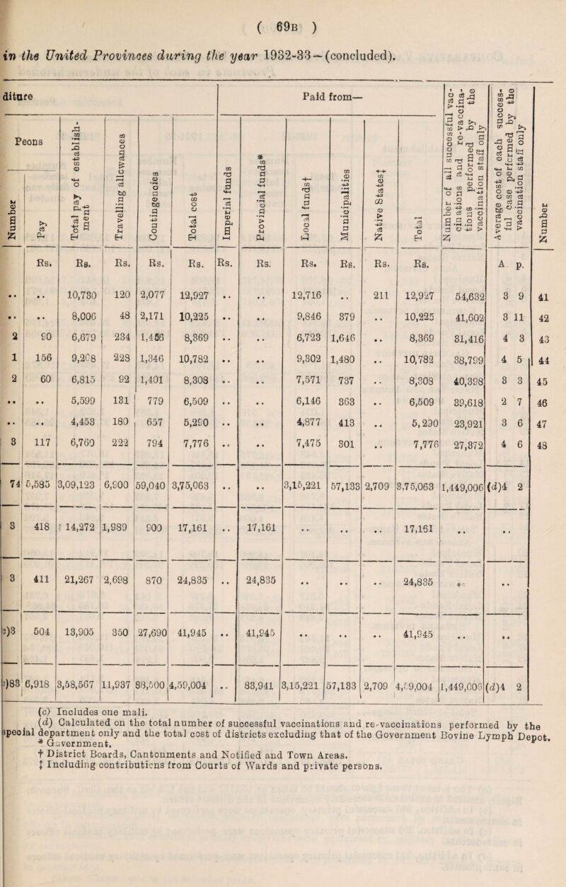 in the United Provinces during the year 1932-33 — (concluded). dilute Paid from— ■ • © O c8 rl jjs d -*a • © CO CO £ CD o Peons i r£J U1 ♦»«i C3 +=> U1 <n 05 © O d C3 £ CO * m T) h c3 t>5 © o d O wrcJ O d §« P J —. d £ w d ,-q CO <T5 'H -d ® o ° S S-H e3 £ © O C3 M-i -^3 u_i S-l C/2 Number Pay Total pay of i ment o r—t c3 to P r—* CD > c3 H H CO <D * O a a w a » rt a o U Total cost Imperial fund: d d 1—1 ce o p • r-a > o S-l CL ■+- m d d •~e ff? O o t-3 Municipalities Native States} Total Number of al ciuations a tions perf< vaccination Average cost o: ful case pe vaccination Number Rs. Rs. Rs. Rs. Rs. Rs. Rs. Rs. Rs. Rs. Rs. A p. • • • • 10,730 120 2,077 12,927 • • • • 12,716 • • 211 12,927 54,632 3 9 41 • * • • 8,006 48 2,171 10,225 • • • • 9,846 379 • a 10,225 41,602 3 11 42 2 SO 1 6,679 234 1,456 8,369 • • • • 6,723 1,646 • • 8,369 31,416 4 3 43 1 156 9,208 223 1,346 10,782 • • • • 9,302 1,480 0 4 10,782 38,799 4 5 44 2 60 6,815 92 1,401 8,303 © • • • 7,571 737 a • 8,303 40,398 3 3 45 • • o • 5,599 131 779 6,509 • * • 4 6,146 363 • • 6,509 39,618 2 7 46 • • • • 4,453 180 657 5,290 • • » * 4,877 413 • « 5,290 23,921 3 6 47 3 - 117 6,760 222 794 7,776 • 6 • • 7,475 301 • a 7,776 27,372 4 6 48 74 _ 5,585 3,09,123 1 6,900 59,040 3,75,063 • • • • 3,15,221 57,133 2,709 3,75,063 1,449,006 (d)4 2 n j O _, 418 [ 14,272 1,989 COO 17,161 • 4 17,161 • a • • • a 17,161 • • • • 3 411 21,267 2,698 870 24,835 • • 24,835 • • • • • a 24,835 • • 3)3 504 13,905 350 27,690 41,945 • • 41,945 • 4 t • 0 4 41,945 • * » i 183 6,918 3,58,567 11,937 88,500 4,59,004 • 4 83,941 3,15,221 57,133 2,709 j 4,59,004 1,449,008 (cl) 4 2 (c) Includes one mali. (d) Calculated on the total number of successful vaccinations and re-vaccinations performed by the peoial department only and the total cost of districts excluding that of the Government Bovine Lymph Depot * Government. v f District Boards, Cantonments and Notified and Town Areas. | Including contributions from Courts of Wards and private persons.