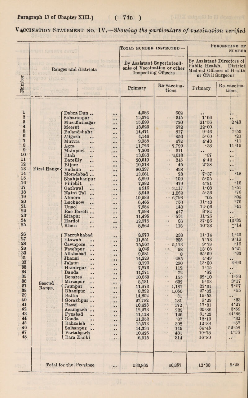 V4CCINATION Statement no. IV.—Showing the particulars of vaccination verified Number .. Ranges and districts r Total number INSPECTED — Percentage of number By Assistant Superintend¬ ents of Vaccination or other Inspecting Officers By Assistant Directors of Public Health, District Med'cal Officers of Health or Civil Surgeons Primary Re-vaocina- tions Primary Re-vaccina¬ tions 1 r Dehra Dun .. 4,386 602 • • • • 2 6 Saharanpur 15,374 345 1*66 • • 3 v“ *• Muzaffarnagar 15,699 720 21*56 2*43 w 4 Meerut 13,523 572 12*00 • • 5 Bulandshahr 14,471 817 9*46 7*53 6 Aligarh 4,146 450 5*60 *20 7 Muttra 9,958 472 4*48 *11 8 Agra 11,726 7,799 •38 11*19 9 Mainpuri .. 7,203 • 311 • • • • 10 Etah 13,688 2,013 *87 • • 11 Bareilly 20,519 * * 245 4*42 o • 12 V Biinor 10,318 45 2*38 • • 13 First Range 1 Budaun 20,297 498 • • • • 14 ° Moradabad .. 13,061 23 7*37 *18 15 Shabjahanpur 6,899 109 5*05 • • 16 Pilibhit 7,282 479 4*21 •16 17 Garhwal 4.916 3,117 1*08 1*51 18 Naini Tal .. 5,942 1,862 5*36 •76 19 Almora 10,988 6,793 *05 *04 20 Luoknow .. 6,465 750 11*48 *76 21 Unao 7,684 140 12*06 •41 22 Rae Bareli .. 7,598 447 8*82 • t 23 Sitapur 11,495 534 11*26 • • 24 Hardoi 12,978 - * 86 37*86 13*35 25 iKheri 8,262 118 10*33 ^*14 l 26 'Farrukhabad 8,670 238 11*14 ; 1*46 27 Etawah 11,851 205 7*73 9*13 28 Oawnpore .. 15,967 5,113 9*79 •16 29 Fatehpur 8,026 * -r 93 13*05 5*21 30 Allahabad .. 9,581 8 25*59 *33 31 Jhansi 14,229 285 4*49 6 • 32 Jalaun 8,190 290 13*00 4-93 83 Hamirpur .. 7,273 112 1*15 • • 34 Banda 11,371 72 *82 • • 35 Benares 10,833 155 32*10 1*38 36 Second Mirzapur 8,131 632 9*93 3*17 37 Range. Jaunpur 11,873 1,181 22*31 s 7*57 88 Ghazipur .. 8,292 1,050 27*02 *55 39 Ballia 14,802 31 19-53 • • 40 Gorakhpur .. 27,782 181 9*29 •23 41 Basti 10,423 172 17-31 4*27 42 ^ * ' Azamgarh .. 12,273 J 228 30-86 3*59 43 Fyzabad 11,118 ' ’ 126 31*23 44*88 44 Gonda 11,052 87 12*19 *32 45 Bahraich 15,573 302 12-84 *57 46 Sultanpur .. 14,336 149 34*45 52-58 47 Partabgarh 10,426 481 19*78 1*36 48 k Bara Banki 6,915 314 16*80 • • i Total for the Province I 533,865 40,857 12*80 2*28 --—