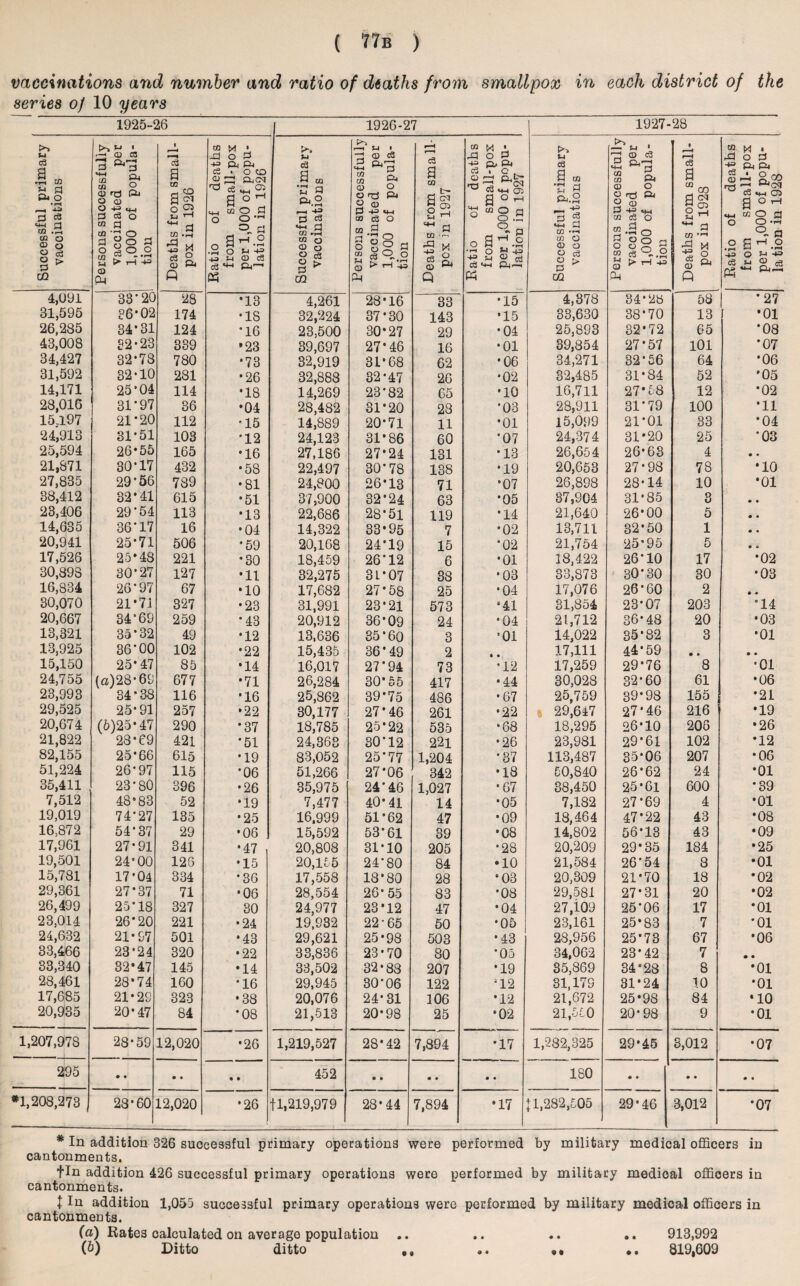 vaccinations and number and ratio of deaths from smallpox in each district of the series of 10 years 1925-26 | 1926-27 1927-28 Successful primary vaccinations Persons successfully vaccinated per 1,000 of popula¬ tion Deaths from small¬ pox in 1926 Ratio of deaths from small-pox per 1,000 of popu¬ lation in 1926 Successful primary vaccinations Persons successfully vaccinated per 1,000 of popula¬ tion Deaths from small¬ pox in 1927 Ratio of deaths from small-pox per 1,000 of popu¬ lation in 1927 Successful primary vaccinations Persons successfully vaccinated per 1,000 of popula¬ tion Deaths from small¬ pox in 1928 . Ratio of deaths from small-pox per 1,000 of popu- la tion in 1928 4,091 33'20 28 •13 4,261 28-16 33 •15 4,378 34*28 58 •27 31,595 36’02 174 •18 32,224 37*30 143 •15 33,630 38*70 13 *01 26,285 34*31 124 *16 23,500 30*27 29 •04 25,893 32*72 65 •08 43,008 32-23 339 •23 39,697 27*46 16 •01 39,854 27*57 101 *07 34,427 32*78 780 •73 32,919 31-68 62 •06 34,271 32*56 64 •06 31,592 32-10 281 •26 32,888 32-47 26 •02 32,485 31*84 52 '05 14,171 25*04 114 •18 14,269 23*82 65 •10 16,711 27*58 12 •02 28,016 31*97 36 •04 28,482 31*20 28 -03 28,911 31*79 100 •11 15.197 21-20 112 -15 14,889 20-71 11 •01 15,099 21*01 33 •04 24,913 31*51 103 •12 24,123 31*86 60 *07 24,374 31*20 25 *03 25,594 26-55 165 •16 27,186 27-24 131 •13 26,654 26-63 4 • * 21,871 30*17 432 •58 22,497 30*78 138 *19 20,653 27-98 78 *10 27,835 29*56 739 •81 24,800 26-13 71 •07 26,898 28-14 10 *01 38,412 32*41 615 •51 37,900 32*24 63 •05 87,904 31*85 3 • • 23,406 29*54 113 •13 22,686 28-51 119 •14 21,640 26-00 5 • • 14,635 36*17 16 •04 14,322 33*95 7 •02 13,711 32*50 1 • • 20,941 25-71 506 •59 20,168 24*19 15 *02 21,754 25-95 5 • « 17,526 25-48 221 •30 18,459 26*12 6 •01 18,422 26*10 17 *02 30,893 30-27 127 •11 32,275 31*07 38 •03 33,873 30*30 30 •03 16,334 26*97 67 •10 17,682 27*58 25 •04 17,076 26-60 2 • • 30,070 21-71 327 •23 31,991 23-21 573 4 41 31,854 23*07 203 ”14 20,667 34’69 259 •43 20,912 36*09 24 •04 21,712 36-48 20 •03 13,321 35*32 49 •12 13,636 35*60 3 *01 14,022 35*82 3 •01 13,925 36*00 102 •22 15,435 36*49 2 • » 17,111 44*59 • • • • 15,150 25*47 85 •14 16,017 27*94 73 •12 17,259 29*76 8 •01 24,755 (a)28-69 677 •71 26,284 30*55 417 •44 30,028 32-60 61 •06 23,993 34*38 116 •16 25,862 39*75 486 •67 25,759 39-98 155 •21 29,525 25-91 257 •22 30,177 27*46 261 •22 29,647 27-46 216 •19 20,674 (6)25-47 290 •37 18,785 25*22 535 •68 18,295 26-10 206 •26 21,822 28-69 421 *51 24,363 30*12 221 •26 23,981 29*61 102 *12 82,155 25-66 615 •19 83,052 25*77 1,204 *37 113,487 35-06 207 •06 51,224 26-97 115 •06 51,266 27*06 342 •18 50,840 26*62 24 •01 35,411 23*80 396 •26 35,975 24*46 1,027 •67 38,450 25-61 600 *39 7,512 48-83 52 •19 7,477 40-41 14 *05 7,182 27*69 4 •01 19,019 74*27 135 •25 16.999 51*62 47 •09 18,464 47*22 43 *08 16,872 54*37 29 •06 15,592 53*61 39 •08 14,802 56*13 43 •09 17,961 27-91 341 •47 20,808 31*10 205 •28 20,209 29-35 184 •25 19,501 24-00 128 •15 20,155 24*80 84 •10 21,584 26*54 8 •01 15,781 17'04 334 •36 17,558 18*80 28 *03 20,309 21*70 18 •02 29,361 27*37 71 -06 28,554 26-55 83 •08 29,581 27*31 20 •02 26,499 25*18 327 30 24,977 23*12 47 •04 27,i09 25*06 17 *01 23,014 26'20 221 •24 19,932 22-65 50 •05 23,161 25‘83 7 *01 24,632 21-97 501 •43 29,621 25-98 503 •43 28,956 25-73 67 •06 33,466 23-24 320 •22 33,836 23*70 80 *05 34,062 23*42 7 • • 33,340 32*47 145 •14 33,502 32*83 207 •19 35,869 34*28 8 •01 28,461 28-74 160 •16 29,945 30*06 122 ;12 31,179 31*24 10 •oi 17,685 21-29 323 •38 20,076 24-31 106 •12 21,672 25*98 84 •10 20,935 20-47 84 *08 21,513 20*98 25 •02 21,550 20-98 9 •01 1,207,978 28*59 12,020 •26 1,219,527 28*42 7,894 •17 1,282,325 29*45 8,012 •07 295 • • • • • • 452 • • • • • • 180 • • • • • • *1,208,273 23*60 12,020 •26 f 1,219,979 28*44 7,894 •17 11,282,505 29-46 3,012 •07 * In addition 326 successful primary operations were performed by military medical officers in cantonments. fin addition 426 successful primary operations were performed by military medical officers in cantonments. t In addition 1,055 successful primary operations were performed by military medical officers in cantonments. (а) Rates calculated on average population .. .. .. .. 913,992 (б) Ditto ditto 04 a. ». «. 819,609