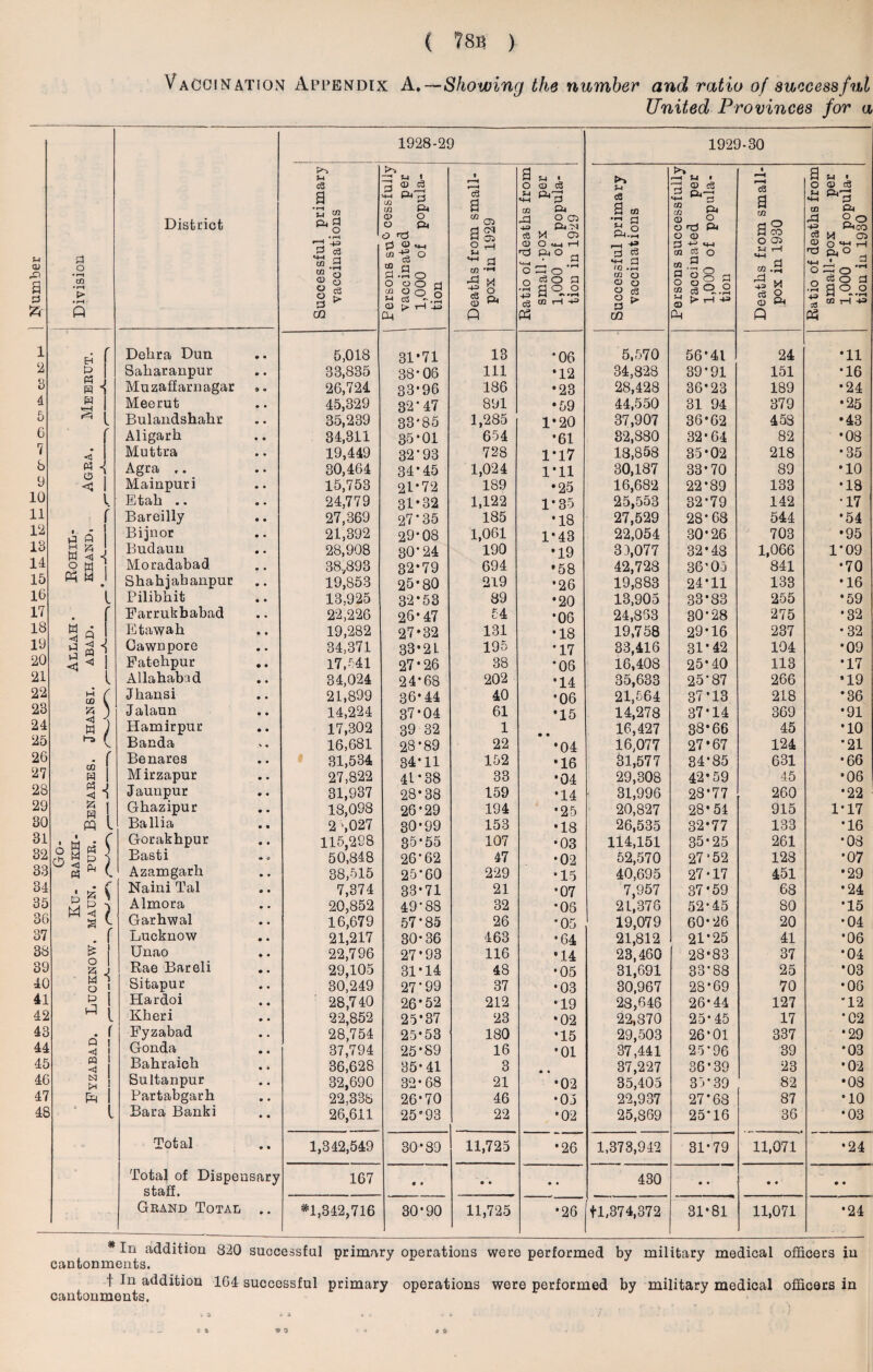 Vaccination Appendix A,—Showing the number and ratio of successful United Provinces for a cu a g ' Division District 1928-29 1929-30 Successful primary vaccinations Persons sn° cessiuliy vaccinated per 1,000 of popula¬ tion Deaths from small¬ pox in 1929 Ratio of deaths from small-pox per 1,000 of popula- i tion in 1929 Successful primary vaccinations Persons successfully vaccinated per 1,000 of popula¬ tion Deaths from small¬ pox in 1930 Ratio of deaths from small-pox per 1,000 of popula¬ tion in 1930 1 si f Debra Dun 5,018 31*71 13 *06 5,570 56*41 24 *11 2 g Saharanpur 33,835 38*08 111 *12 34,828 39*91 151 *16 3 J Muzaffarnagar 26,724 33*96 186 *23 28,428 36*23 189 *24 4 w Meerut 45,329 82*47 891 •59 44,550 31 94 379 *25 5 V. Bulandshahr 35,239 33*85 1,285 1*20 37,907 36*62 453 •43 G r Aligarh 34,311 35*01 654 *61 32,880 32*64 82 *08 7 < Muttra 19,449 32-93 728 1*17 18,858 35*02 218 •35 b Agra ,. 30,464 34*45 1,024 1*11 30,187 33-70 89 *10 y < 1 Mainpuri 15,753 21*72 189 •25 16,682 22*89 133 •13 10 l Etab .. 24,779 31*32 1,122 1*35 25,553 32*79 142 •17 n f Bareilly 27,369 27*35 185 *18 27,529 28*63 544 *54 12 • - 1 Bijnor 21,392 29*08 1,061 1*43 22,054 30*26 703 •95 13 H K M S J Budaun 28,908 30-24 190 *19 39,077 32*43 1,066 1*09 14 o W | Moradabad 38,893 32*79 694 •58 42,728 36*05 841 *70 15 P3 w 1 • Shahjabanpur 19,853 25*80 219 *26 19,883 24*11 133 *16 16 t Pilibbit 13,925 32*53 89 *20 13,905 33*33 255 •59 17 Parrukbabad 22,226 26*47 54 *06 24,853 30*28 275 *32 18 Etawab 19,282 27*32 131 *18 19,758 29*16 237 *32 19 ssi Cawnpore 34,371 33*21 195 •17 33,416 31*42 104 •09 20 << Fatehpur 17,541 27*26 38 *08 16,408 25*40 113 *17 21 l Allahabad 34,024 24*68 202 *14 35,633 25*87 266 *19 22 M / Jbansi 21,899 36*44 40 *06 21,564 37*13 218 *36 23 § 5 Jalaun 14,224 37*04 61 *15 14,278 37*14 369 •91 24 w ^ Hamirpur 17,302 39 32 1 16,427 38*66 45 *10 25 V Banda 16,681 28*89 22 *04 16,077 27*67 124 •21 26 r Benares 31,534 34*11 152 •16 31,577 34*85 631 •66 27 H Mirzapur 27,822 41*38 33 *04 29,308 42*59 45 *06 28 w J 1 Jaunpur 31,937 28*38 159 *14 31,996 28*77 260 *22 29 K 1 Gbazipur 18,098 26*29 194 *25 20,827 28*54 915 1*17 30 PQ l Ballia 2 A 027 30*99 153 *18 26,535 32*77 133 •16 31 • w « C Gorakhpur 115,298 35*55 107 •03 114,151 35*25 261 •08 32 oSe Basti 50,848 26*62 47 *02 52,570 27*52 128 *07 33 5 * ( Azamgarb 38,515 25*60 229 *15 40,695 27*17 451 •29 34 • K ( Naini Tal 7,374 33*71 21 *07 7,957 37*59 68 *24 35 S 5 ) Almora 20,852 49-88 32 *06 21,376 52*45 80 *15 36 H <4 f a V Garhwal 16,679 57*85 26 *05 19,079 60*26 20 *04 37 Lucknow 21,217 30*36 463 *64 21,812 21*25 41 •06 38 £ Unao 22,796 27*93 116 •14 23,460 28*83 37 •04 39 a 2 Rae Bareli 29,105 31*14 48 *05 31,691 33*88 25 •03 40 g i Sitapur 30,249 27*99 37 *03 30,967 28*69 70 •06 41 Hardoi 28,740 26*52 212 •19 28,646 26*44 127 •12 42 ^ l Kberi 22,852 25*37 23 •02 22,870 25*45 17 •02 43 . Fyzabad 28,754 25*53 180 •15 29,503 26*01 337 *29 44 5 Gonda 37,794 25*89 16 •01 37,441 25-96 39 *03 45 S Babraicb 36,628 35*41 3 37,227 36*39 23 •02 46 g Sultanpur 32,690 32*68 21 •02 35,405 35-39 82 •08 47 1 Partabgarb 22,338 26*70 46 •05 22,937 27*68 87 •10 48 ‘ l Bara Banki 26,611 25*93 22 •02 25,869 25*16 36 *03 Total 1,342,549 30*89 11,725 •26 1,373,942 31*79 11,071 *24 Total of Dispensary 167 » • 430 • • staff. Grand Total .. *1,342,716 30*90 11,725 *26 fl,374,372 31*81 11,071 •24 * In addition 820 successful primary operations were performed by military medical officers in cantonments. t In addition 164 successful primary operations were performed by military medical officers in cantonments. J J s i *» o