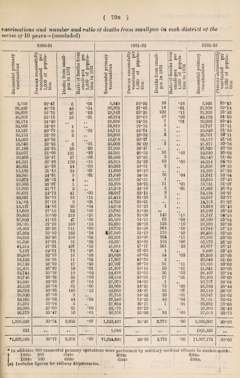vaccinations and number and ratio of deaths from smallpox in each district of the series oj 10 years — (concluded) 1930-31 1931-32 1932-33 l Successful primary vaccinations Persons successfully vaccinated per 1,000 of popula¬ tion Deaths from small¬ pox in 1931 Ratio of deatns from small-pox per 1,000 of popula¬ tion in 1931 Successful primary vaccinations Persons successfully vaccinated per 1,000 of popula¬ tion Deaths from small¬ pox in 1932 Ratio of deaths from small-pox per 1,000 of popula¬ tion in 1932 Successful primary ivaccinations Persons successfully vaccinated per 1,000 of popula¬ tion 5,558 38*47 6 *03 5,549 33-95 38 *16 5,903 39-43 36,489 40*78 48 *04 36,902 37*66 14 *01 37,898 39*14 28,899 36*76 26 *03 29,543 33*25 102 *11 31,339 35-82 46,062 32*15 16 *01 46,274 29*63 49 *03 48,192 34-50 36,174 34*20 • « 39,056 34*55 7 *01 39,935 35-45 32,666 32*60 1 • • 33,819 29*78 3 • a 33,787 31*11 18,157 30*77 8 *01 18,712 28*74 1 • • 20,020 31*55 30,152 32*99 5 • • 30,203 29*02 2 • • 29,761 30*11 15,503 20*95 • « • • 15,059 20*27 • • • • 16,178 21*96 25,648 32*22 6 “01 25,003 30 09 3 9 • 25,377 30-78 27,188 28*25 25 •02 27,995 26*47 • • • • 27,505 26-70 22,607 31*06 191 *23 22,041 26-52 16 •02 22,020 26 • 62 30,568 32*47 27 •03 29,280 29*82 3 • • 30,546 31-66 43,321 36*40 170 •13 43,915 34*33 69 •05 44,214 34-79 20,901 25*35 24 •03 20,383 22*61 2 • • 21,636 24*19 13,139 31*19 34 •07 11,600 26-13 • • • • 12,109 27*22 20,945 24*81 9 •01 21,646 24*84 36 *04 21,041 24-44 19,872 28*52 4 • « 18,937 26*31 1 • • 19,650 27-40 29,565 26*97 1 • • 30,378 25-76 11 •01 33,751 31-87 13,990 21*77 2 • • 15,253 22*56 5 •01 17,907 26-72 33,6S1 24*72 41 •03 32,687 22-15 8 34,134 24-27 20,601 35*79 72 •11 21,412 31*33 3 22,057 32-77 14,565 37*18 3 •01 14;799 35*61 .. 14,555 35-87 15,137 34*63 20 •04 14,658 31*23 1 15,014 31*43 15,689 27*15 32 •05 15,785 25*38 • « 16.190 26*10 30,883 35*00 219 •21 29,938 31*08 149 *15 31,747 34*16 27,890 41*15 47 *06 25,169 34-23 65 •08 25,190 35*58 30,505 27*29 183 •15 32,059 26-93 125 •10 32,903 30-38 20,468 28*56 741 •90 18,732 25-86 564 *68 19,784 27*19 27,268 33*80 168 *18 *27,985 31-19 179 *20 28,495 32*09 98,816 30*46 199 •05 92,101 25-96 384 •11 90,362 25*70 51,528 27*01 51 *02 52,335 25*38 134 •06 53,973 26*29 41,214 27*31 437 •28 41,891 27*17 361 •23 40,677 26*47 7,197 34*61 78 •28 8,549 37-63 1 • • 8,480 35*40 20,556 52*93 16 *03 20,628 43*04 14 •02 23,295 51*95 18,153 58*98 11 02 17,307 49-53 2 • * 20,044 51-66 20,149 28*59 17 •02 20,707 26-70 91 •11 23,925 38*63 21,401 26 * 29 10 *01 21,397 25*18 10 *01 21,941 25*96 32,744 35*18 19 *02 24,878 25-63 26 *03 28,402 29*94 30,746 28*32 35 *03 30,154 25*95 17 *01 30,262 26*09 25,825 23*83 47 *04 27,070 24-03 1 • • 26,797 24*04 23,110 25*54 61 *06 22,668 24-21 72 •08 23,788 25 * 44 28,663 25*35 146 •12 29,032 24-87 83 *07 30,110 26*07 39,520 27*56 9 • • 37,753 24-42 20 •01 38,047 24-62 38,109 36*68 44 •04 37,240 34-23 48 *04 37,591 35*55 35,891 35*94 5 • • 37,864 36-17 7 01 39,022 37*68 22,995 27*69 31 *03 20,575 23*10 • • • • 23,399 26*40 26,179 25*47 10 •01 26,576 25*03 52 •05 27,059 25-73 1,336,887 30*74 3,355 *07 1,323,497 28*26 2,779 •06 1,366,007 29*93 621 • • • • 1,044 • • • • • • (a)l,165 o © *1,337,508 30*77 3,355 *07 fl, 324,541 28*30 2,779 •06 11,367,172 30*00 * In {addition 389 successful primary operations were performed by military medical officers in oantonrhonts. f Ditto 36G ditto ditto * ditto, j Ditto 180 ditto dittjo ditto. (a) Includes figures for railway dispensaries.