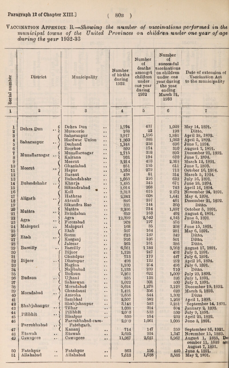 xiVjV S-t 0) Q a a —i c3 rt M o Q 1 1 2 3 4 5 6 7 8 9 10 11 12 13 14 15 16 17 18 19 20 21 22 23 24 25 26 27 29 29 30 31 32 33 34 35 36 37 38 39 40 41 42 43 44 45 46 47 48 49 50 XIII] ( 80b ) B.—Showing the number of vaccinations performed in the of the United Provinces on children under one year of age 932-33 Municipality Number of births during 1932 Number of deaths amongst children under one year during 1932 Number of successful vaccinations on ohildren under one year during the year ending Maroh 31, 1933 Date of extension of Vaccination Act to the municipality 3 4 5 6 7 Dehra Dun 1,794 437 1,028 May 14,1891. Mussoorie 168 22 198 Ditto. Sakaranpur 3,917 1,196 1,881 April 28, 1892. Hardwar Union 1,360 388 1,063 April 5, 1892, Deoband 1,244 258 696 June 7, 1894. Roorkee 599 174 310 August 7, 1891. Muzaffarnagar 1,715 358 895 December 21, 1892. Kairana 931 194 670 June 7, 1894. Meerut 3,214 493 2,363 March 12, 1891. Ghaziabad 851 155 611 June 7, 1893. Hapur 1,252 279 713 October 16, 1894. Baraut 438 81 314 March 5, 1924. Bulandshahr 1,053 256 623 July 16, 1891. Khurja 1,485 345 671 June 28, 1894. Sikandrabad 1,014 268 743 April 16, 1894. November 24, 1891. Koil “ 3,313 675 2,272 Hathras 2,242 608 1,441 461 May 4, 1894. Atrauli 846 257 December 21, 1892, Sikandra Rao 521 144 360 Ditto. Muttra 3,206 734 1,857 October 5, 1891. Brindaban 659 163 402 August 6, 1891. Agra 12,399 2,540 4,345 June 5, 1891. Pirozabad • <3 908 197 576 Ditto. Mainpuri 168 35 208 June 15, 1891. Etab 507 164 281 May 6,1891. Soron 625 189 349 Ditto. Kasganj 916 186 501 Ditto. Jalesar 565 161 386 Ditto. Bareilly # * 6,761 1188 3,763 August 17, 1891. Bijnor 1,128 247 493 July 3, 1891. Gbandpur 713 179 447 July 6, 1891. Dhampur 498 122 292 April 16, 1894. Nagina 1,100 254 496 July 6, 1891. Najibabad 1,133 239 710 Ditto. Budaun 2,262 622 1,009 July 29, 1892. Ujhani 535 138 326 July 1, 1891. Sahas wan 1,022 301 500 July 3, 1891. Moradabad 5,624 1,278 3,126 December 19,1892. Ghandausi 1,421 356 623 March 9, 1893. Amroha 2,656 544 1,302 Ditto Sambhal 2,50? 582 1,268 April 1, 1893. Shahjakanpur 3,148 583 2,281 September 14, 1891. Tilhar 1,038 314 594 January 2, 1892. Pilibhit 2,0‘3 533 530 July 9, 1891. April 25, 1892. Bisalpur 530 154 232 Farrukhabad'Cwm- Fatehgarh. 2,959 1,061 1,005 June 5, 1891. Kanauj • • 714 147 359 September 16, 1921, Etawak • • 2,625 934 1,347 November 15, 1889. Cawnpore • • 11,967 2,681 5,967 August 1, 1888, De cember 11, 1883 an August 7, 1891. Patehput » • 863 196 440 June 4,1891.
