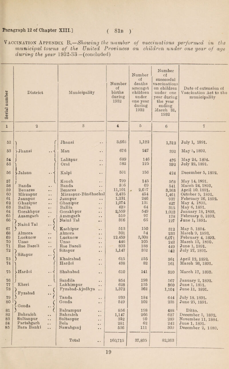 Vaccination Appendix B.—Showing the number of vaccinations performed in the municipal towns of the United Provinces on children under one year of age during the year 1932-33—(concluded) Serial number District Municipality Number of births during 1932 Number of deaths amongst children under one year during 1932 Number of successful vaccinations on children under one year during the year ending March 31, 1932 Date of extension of Vaocination Act to the municipality 1 2 3 4 5 6 7 52 1 r i Jhansi • • 3,665 1,122 1,312 July 1, 1891. 53 1 y Jhansi 1 i i Mau • • 676 247 392 May 5, 1892. 54 1 ) i l Lalitpur • * 689 146 436 May 24, 1894. 55 i f i Orai • • £82 125 392 July 22,1891. 56 I y Jalaun I I • • i Kalpi • • 591 156 424 December 5, 1892. 57 l ) l Konch • * 799 145 568 May 14, 1891. 58 Banda • • Banda • • 3£6 69 541 March 24, 1893. 59 Benares • . Benares • • 11,101 , 2,697 3,263 April 10, 1891. 60 Mirzapur • • Mirzapur-Bindhachal 2,435 454 1,461 October 9, 1891. 61 Jaunpur • • Jaunpur • • 1,231 246 937 February 26, 1892. 62 Ghazipur • • Ghazipur • • 1,074 13 L 427 May 4, 1893. 63 Ballia • r Belli i ci • • 429 64 315 May 6, 1891. 64 Gorakhpur • • Gorakhpur • • 2,559 549 1,023 January 18, 1893. 65 Azamgarh -- Azamgarh • • 510 97 178 February 8, 1893. 66 ■) Naini Tal C * 396 66 127 June ls 1891. C Naini Tal *' J 67 ( Kashipur • • 513 150 312 May 5, 1894. 68 Almora • • Almora • • 301 54 233 March 9, 1893. 69 Lucknow • e Lucknow • • 12,459 3,308 6,071 February 4, 1393. 70 Unao • « Unao 6 • 446 105 242 March 13, 1890. 71 Rae Bareli • • Rae Bareli • • 803 188 449 June 1, 1891. 72 ) c Sitapur • • 1,147 362 542 July 27, 1891. > Sitapur • •) 73 > Khairabad • • 615 155 361 April 12, 1392. 74 1 f 1 Hardoi • • 438 82 161 March 26, 1391. 75 j ^Hardoi I 1 • p 1 Shahabad • • 610 141 810 March 17, 1892. 76 J 1 l Sandila • • 854 198 567 January 2, 1892. 77 Kheri • • Lakhimpur • • 628 135 860 June 1, 1891. 78 ) ( Fyzabad-A jodhya • • 1,372 362 1,104 June 11, 1891. > Fyzabad • • ) 79 ) ( Tanda • • I 930 184 644 July 18, 1891. 80 'j c Gonda • • 549 102 238 June 25, 1891. > Gonda • • \ 81 ) l Balrampur * • 856 198 48S Ditto. 82 Bahraich • • Bahraich • • 1,147 266 627 December 5, 1892. 83 Sultanpur • • Sultanpur • • 352 so 289 November 11. 1884. 84 Partabgarh • • Bela • • 281 62 242 June 1, 1891. 85 Bara Banki • • Nawabganj • * 536 111 309 December 2, 1889. • Total • • 160,715 37,835 82,263 19