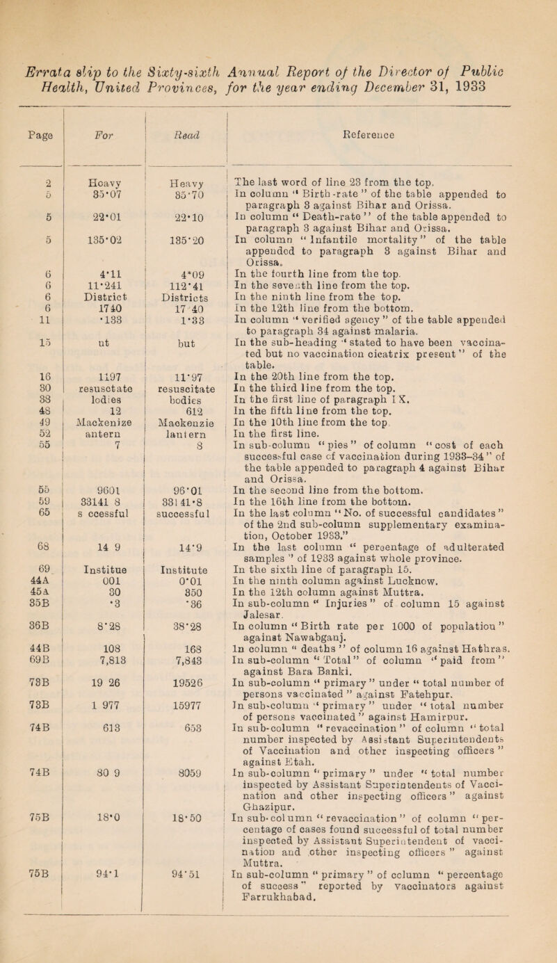 Errata slip to the Sixty-sixth Annual Report of the Director of Public Health, United, Provinces, for the year ending December 31, 1933 Page For Read Reference 2 Hoavy Heavy 1 Tbe last word of line 23 from the top, 5 35*07 35’70 j In column “ Birth-rate ” of the table appended to paragraph 3 against Bihar and Orissa. 5 22*01 22-10 | In column “ Death-rate ” of the table appended to paragraph 3 against Bihar and Orissa. 5 135-02 135*20 In column “Infantile mortality” of the table appended to paragraph 3 against Bihar and 0rissa8 6 4-11 4*09 In the fourth line from the top, 6 11-241 112-41 ! In the seventh line from the top. 6 District Districts In the ninth line from the top. 6 1740 17 40 In the 12th line from the bottom. 11 •133 1-33 In column “ verified agency” of the table appended to paragraph 34 against malaria. In the sub-heading '* stated to have been vaccina¬ ted but no vaccination cicatrix present” of the table. 15 ut but . 16 1197 11*97 In the 20th line from the top. 30 resusctate resuscitate In the third line from the top. 33 lodies bodies In the first line of paragraph I X. 48 12 612 In the fifth line from the top. 49 Mackenize Mackenzie In the 10th line from the top 52 antern lantern In the first line. 55 7 8 In sub-column “pies” of column “cost of each succesMul case cf vaccination during 1933-34” of the table appended to paragraph 4 against Bihar and Orissa. 55 9601 96*01 In the second line from the bottom. 58 33141 8 33!41-8 In the loth line from, the bottom. 65 s ccessful successful In the last column “ No. of successful candidates ” of the 2nd sub-column supplementary examina¬ tion, October 1933.” 68 14 9 1 14-9 In the last column “ percentage of adulterated samples ” of 1933 against whole province. 69 Institue Institute In the sixth line of paragraph 15. 44 A 001 0*01 In the nmth column against Lucknow. 45a 30 350 In the 12th column against Muttra. 35B •3 •36 In sub-column “ Injuries” of column 15 against Jalesar. 36B 8*28 ' 38-28 In column “ Birth rate per 1000 of population” against Nawabganj. 44B 108 168 In column “ deaths ” of column 16 against Hathras. 69 B 7,813 7,843 In sub-column <s Total ” of column ‘‘paid from” against Bara Banki. 73B 19 26 19526 In sub-column “ primary ” under “ total number of persons vaccinated ” against Fatehpur. 73B 1 977 15977 In sub'Column “ primary ” under “total number of persons vaccinated” against Hamirnur. 74B 613 653 In sub-column “revaccination” of column “total number inspected by Assistant Superintendents of Vaccination and other inspecting officers ” against Btah. 74B 80 9 8059 j - ! 1 In sub-column ‘‘ primary ” under “ total number inspected by Assistant Superintendents of Vacci¬ nation and other inspecting officers ” against Ghazipur. 75B 18*0 18*50 In sub* col umn “ revaccination ” of column “per¬ centage of cases found successful of total number inspected by Assistant Superintendent of vacci¬ nation and other inspecting officers ” against Muttra. 75B 94*1 94*51 In sub-column “ primary ” of column “ percentage of success” reported by vaccinators against Farrukhabad.