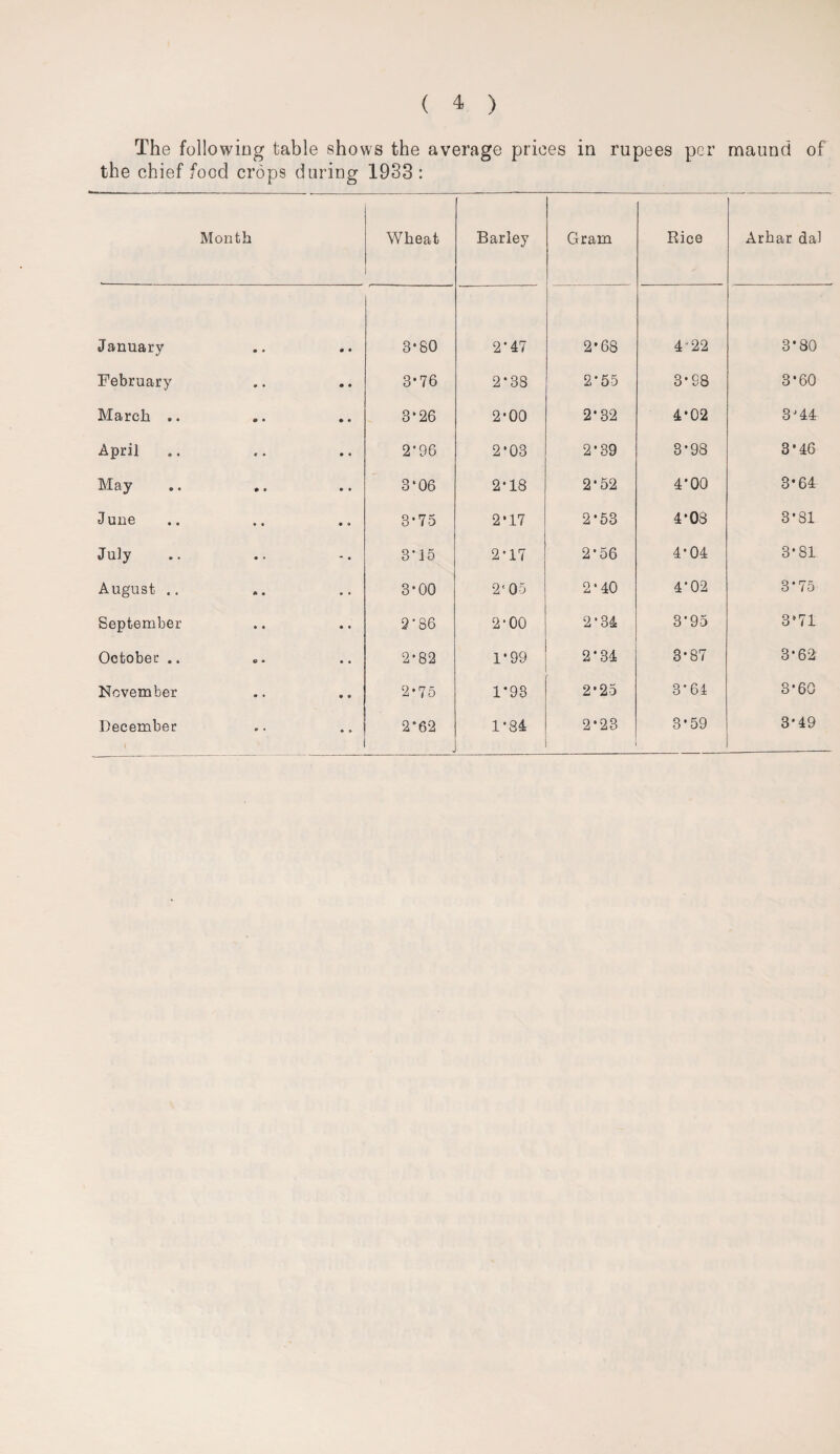 The following table shows the average prices in rupees per maund of the chief food crops during 1933 : Month Wheat Barley Gram Rice Arhar dal January • • 3*80 2*47 2*68 4“22 3*80 February • • 3*76 2*38 2*55 3*98 3*60 March .. 3*26 2*00 2*32 4*02 3J44 April 2*96 2*03 2*39 3*98 3*46 May 3*06 2*18 2*52 4*00 3*64 J une 3*75 2*17 2*53 4*03 3*81 July 3*15 2*17 2*56 4*04 3*81 August .. 3*00 2'05 2*40 4*02 3*75 September 2'86 2*00 2*34 3‘95 3*71 October .. 2*82 1*99 2*34 3*87 3*62 November * 9 2*75 1*93 2*25 3*64 3*60 December • > 2*62 1*84 2*23 3*59 3*49