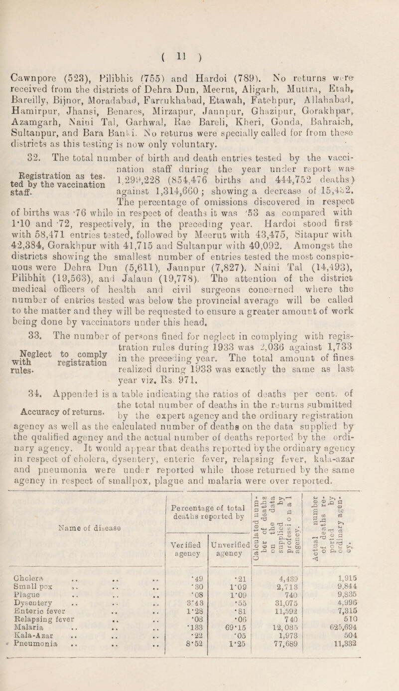 Cawnpore (523), Pilibhit (755) and Hardoi (789). No returns were- received from the districts of Dehra Dun, Meerut, Aligarh, Muttra, Etah, Bareilly, Bijnor, Moradabad, Farrukhabad, Etawah, Fatohpur, Allahabad, H amirpur, Jhansi, Benares, Mirzapur, Jaunpur, Ghazipur, Gorakhpar,. Azamgarh, Naini Tal, Garhwal, Rae Bareli, Kheri, Gonda, Bahraich, Sultanpur, and Bara Ban hi. No returns were specially called for from these districts as this testing is now only voluntary. 32. The total number of birth and death entries tested by the vacci¬ nation staff during the year under report was ted bTthtvaccfnaUon 129*.228 (851,476 births and 444,752 deaths) staff. against 1,314,600; showing a decrease of 15,4b2. The percentage of omissions discovered in respect of births was ’76 while in respect of deaths it was '53 as compared with 1T0 and ’72, respectively, in the preceding year. Hardoi stood first with 58,471 entries tested, followed by Meerut with 43,475, Sitapur with 42,384, Gorakhpur with 41,715 and Sultanpur with 40,092. Amongst the districts showing the smallest number of entries tested the most conspic¬ uous were Dehra Dun (5,611), Jaunpur (7,827). Naini Tal (14,493), Pilibhit (19,563), and Jalaun (19,778), The attention of the district medical officers of health and civil surgeons concerned where the number of entries tested was below the provincial average will be called to the matter and they will be requested to ensure a greater amount of work being done by vaccinators under this head, 33. The number of persons fined for neglect in complying with regis¬ tration. rules during 1933 was 2,036 against 1,733 with^ eCU registration preceding year. The total amount of fines rules-  realized during 1933 was exactly the same as last year viz. Rs. 971. 34. Appended is a table indicating the ratios of deaths per cent, of the total number of deaths in the returns submitted Accuracy of returns. Py the expert agency and the ordinary registration agency as well as the calculated number of deaths on the data supplied by the qualified agency and the actual number of deaths reported by the ordi¬ nary agency, It would appear that deaths reported by the ordinary agency in respect of cholera, dysentery, enteric fever, relapsing fever, kala-azar and pneumonia were under reported while those returned bv the same agency in respect of smallpox, plague and malaria were over reported. Name of disease Percentage of total deaths reported by Calculated num- b6t of deaths on the data supplied by professi o n a 1 agency. Actual number of deaths re¬ ported by ordinary agen¬ cy- Yer ified agency Unverified agency Cholera *49 •21 4,439 1,915 Small pox ,. *30 1”09 2,713 9,844 Plague *08 1*09 740 9,835 Dysentery 3*43 •55 31,075 4,996 Enteric fever 1*28 *81 11,592 7,315 Relapsing fever *08 •06 7 40 510 Malaria *133 69*15 12,085 625,694 Kala-Azar *22 *05 1,973 504 Pneumonia 8-52 1*25 77,689 11,332