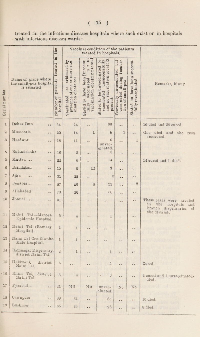 Serial number treated in the infections diseases hospitals where such exist or in hospitals with infectious diseases wards : Name of place where the small-pox hospital is situated © A 43 P © 43 cS CD s-t +3 M 43 p CD • >-* 4-3 ft O a *4 ,-S £ S. ■p m a o a -R Vaccinal condition of the patients treated in hospitals. <n © o p © P • r-H > © P © 43 c3 p • t—i o o c3 © !> © 54 O a u o © p o an © o ca *o 3 © P © o © IS 03 W © P 54 14 ft © M CO © © © P co P © © P2 O 43 p p © 43 M 4= © 54 P ft M r r—1 ' O ^3 ® c3 *.2 © ° c3 P3 - 43 o o e8 •: o 43 P . © 43 c3 43 CO e3 P >3© n © r4 C3 •44 t> O 0= U f3 43 P <+-, c3 ©MO 43 ,Q 03 © © p o « 2 P © P o © CO cS q 4= E> 3 £ P R p 43 • P c3 P2 ^2 P P2 O rt! O © © 43 C3 <3 > 43 m © c3 > 2-S p © P © P 54 CCj ft P © 43 e3 a • i—• o © P SO .3 M O *4 o £3 P ^ > p ,-t pp S © q Co r4 44 P O M P o r4 > © 54 Cm © q o o CO > r4 > 43 1 Dehra Dun 54 24 • « 30 • • 0 9 16 died and 38 cured. 2 Mussoorie 20 14 1 4 1 • • One died and the rest recovered. 3 Hardwar ,. 18 11 » • 6 • • 1 unvac- cinated. 4 Bulandshahr 16 3 0 • 13 „ 9 • • 5 Muttra .. 22 8 m « 14 • * • 9 14 cured and 1 died. € Erindaban 15 8 12 7 • 9 • • 7 Agra 31 28 • • 3 e • • • 3 Benares .. ,, 87 46 8 33 2 9 Allahabad 70 20 • • 50 ® • * • 10 Jhansi .. Naim Tal—-Manora 31 • • • • • ® « • These cases were treated in the hospitals and branch dispensaries of the district. 11 5 4 1 Epidemic Hospital. 12 Naini Tal (Ramsay 1 1 • « Hospital). 13 Naini Tal Crosthwaite Male Hospital, 1 1 • • « 9 • 9 O 9 11 Ramnagar Dispensary, 2 1 1 9 * district Naim Tal. 15 Haldwani, district 5 • • 5 e 9 Cured. Naini Tal. 1G Blum Tal, district Naini Tal. 5 2 • • * 3 • 9 • • 4 cured and 1 unvaccinated- died. 17 Fyzabad,. 21 Nil Nil j un vac¬ cinated. No No 18 Cawnpore 99 34 • • 65 • • • • 16 died. 19 Lucknow 65 39 • • 26 • • • 0 8 died, m co © o © p 03 P © p © © P2 43 gS c3 © rP o c3 l> © 53 O 43 P >> |? CO Remarks, if any