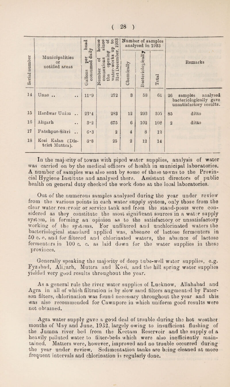 Serial number Municipalities or notified areas Gallons per head consumed daily | Number of house connexions since the opening of water-works up to 31st December, 1933 Number of samples analysed in 1933 Remarks Chemically Bacteriologically Total 14 Unao 11*9 272 3 58 61 26 samples analysed bacteriologically gave unsatisfactory results. 15 Hardwar Union .. 23*4 283 12 293 305 85 ditto 16 Aligarh 3*2 675 6 102 108 2 ditto 17 Fatehpur-Sikri .. 6-3 2 4 8 12 18 Kosi Kalan (Dis- 3*8 25 2 12 14 trict Muttra). In the majority of towns with piped water supplies, analysis of water was carried on by the medical officers of health in municipal laboratories. A number of samples was also sent by some of these towns to the Provin¬ cial Hygiene Institute and analysed there. Assistant directors of public health on general duty checked the work done at the local laboratories. Out of the numerous samples analysed during the year under review from the various points in each water supply system, only those from the clear water reservoir or service tank and from the stand-posts were con¬ sidered as they constitute the most significant sources in a wat^r supply system, in forming an opinion as to the satisfactory or unsatisfactory working of the systems. B'or unhltered and unchlorinated waters the bacteriological standard applied was, absence of lactose fermenters in 50 c. c. and for filtered and chlorinated waters, the absence of lactose fermenters in 100 c. c. as laid down for the water supplies in these provinces. Generally speaking the majority of deep tube-well water supplies, e.g. Fyz ibad, Aligarh, Muttra and Kosi, and the hill spring water supplies yielded very good results throughout the year. As a general rule the river water supplies of Lucknow, Allahabad and Agra in all of which filtration is by slow sand filters augmented by Pater¬ son filters, chlorination was found necessary throughout the year and this was also recommended for Cawnpore in which uniform good results were not obtained. Agra water supply gave a good deal of trouble during the hot weather months of May and June, 1932. largely owing to insufficient flushing of the Jumna river bed from the Keetam Reservoir and the supply of a heavily polluted water to filter-beds which were also inefficiently main¬ tained. Matters were, however, improved and no trouble occurred during the year under review. Sedimentation tauks are being cleaned at more frequent intervals and chlorination is regularly done.