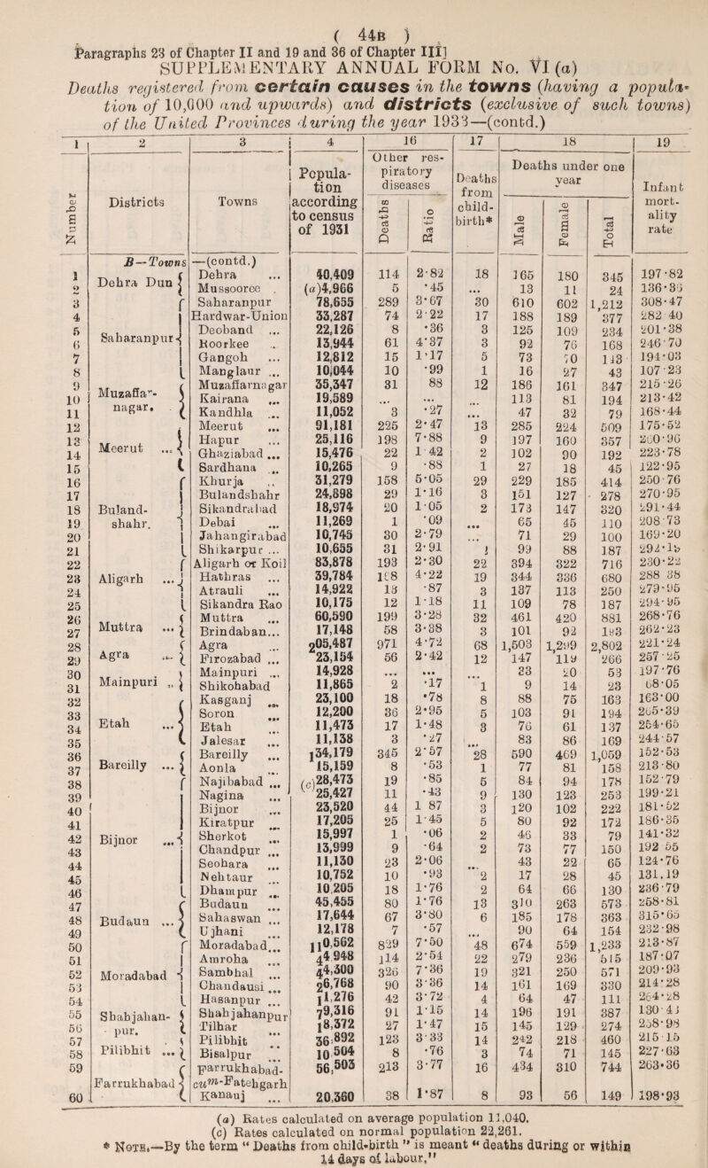 Paragraphs 23 of Chapter II and 19 and 36 of Chapter III1 SUPPLEMENTARY ANNUAL FORM No. VI (a) Deaths registered from certain causes in the towns (having a popula¬ tion of 10,000 and upwards) and districts (exclusive of such towns) of the United Provinces during the year 1933—(contd.) *4 CD rO a & i *> 3 4 5 6 7 8 9 10 11 12 13 14 15 16 17 18 19 20 21 22 23 24 25 26 27 28 29 30 31 32 33 34 35 36 37 38 39 40 41 42 43 44 45 46 47 48 49 50 51 52 53 54 55 56 57 58 59 60 2 Districts B —Towns Debra Dun j /~ Saharan pur« Muzaffa- nagar, Meerut • •c | Buland- shakr. Aligarh Muttra Agra Mainpuri Etah Bareilly Bijnor ... 3 l r i i f i A ... { 4 A -l -i Budaun Moradabad 5 I l Sbabjalian- $ pur. (. Pilibhit l Farrukhabad ^ 3 4 16 17 18 19 ' Popula¬ tion Other res¬ piratory diseases Deaths from Deaths under one year Infant Towns according to census of 1931 Deaths Ratio child¬ birth* Male Female Total mort¬ ality rate —(contd.) 2-82 Dehra 40,409 114 18 165 180 345 197-82 Mussooree . (a)4,966 5 •45 • • • 13 11 24 136-38 Saharanpur 78,655 289 3-67 30 610 602 1,212 308-47 Hardwar-Union 33,287 74 2 • 22 17 188 189 377 282 40 Deoband 22,126 8 •36 3 125 109 284 201*38 Roorkee 13,944 61 4’ 37 3 92 76 168 246'70 Gangoh 12,812 15 1'17 5 73 70 ] 13 194-03 Manglaur ... 10,044 10 •99 1 16 27 43 107 23 Muzaffarmigar 35,347 31 88 12 188 161 347 215-26 Kairana 19,589 «*• 113 81 194 213-42 Kandhla 11,052 3 •27 »• • 47 32 79 168-44 Meerut 91,181 225 2-47 13 285 224 509 175-52 Iiapur 25,116 198 7-88 9 197 160 357 200-96 Ghaziabad ... 15,476 22 1 42 2 102 90 192 223-78 Sardkana 10,265 9 •88 1 27 18 45 122-95 Khurja 31,279 158 5*05 29 229 185 414 250-76 Bulandshahr 24,898 29 1*16 3 151 127 278 270-95 Sikandrabad 18,974 20 105 2 173 147 320 291-44 Debai 11,269 1 *09 • e « 65 45 110 208 73 Jahangirabad 10,745 30 2-79 • • • 71 29 100 169-20 Shikarpur ... 10,655 31 2'91 l 99 88 187 292-lb Aligarh or Koil 83,878 193 2*30 22 394 322 716 230-22 Hatbras 39,784 H8 4-22 19 344 836 680 288 38 Atrauli 14,922 13 •87 3 137 113 250 279-95 Sikandra Rao 10,175 12 1-18 11 109 78 187 294-95 Muttra 60,590 199 3*28 32 461 420 881 268-76 Brindaban... 17,148 58 3-38 3 101 92 193 262-23 Agra 905,487 971 4-72 68 1,503 1,299 2,802 221-24 Firozabad ... 23,154 56 2'42 12 147 119 266 257-25 Mainpuri ... 14,923 • • » • • • 33 20 53 197-76 Skikobabad 11,865 2 •17 1 9 14 23 68-05 Kasganj 23,100 18 •78 8 88 75 163 163-00 Soron 12,200 36 2*95 5 103 91 194 205-39 Etah 11,473 17 1-48 3 76 61 137 254-65 Jalesar 11,138 3 •27 83 86 169 244-57 Bareilly |34,179 345 2‘57 28 590 469 1,059 152-53 Aonla 15,159 8 * 53 1 77 81 158 213-80 Najibabad ... (C)23,473 ^ 25,427 19 •85 5 84 94 178 152-79 Nagina 11 •43 9 130 123 253 199-21 Bijnor 23,520 44 1 87 3 120 102 222 181-52 Kiratpur 17,205 25 145 5 80 92 172 186-35 Sherkot 15,997 1 •06 2 46 33 79 141-32 Cbandpur ... 13,999 9 •64 2 73 77 150 192 55 Seobara 11,130 23 2-06 43 22 65 124-76 Nektaur 10,752 10 •93 2 17 28 45 131.19 Dbampur 10205 18 1*76 2 64 66 130 236-79 Budauu 45,455 80 1*76 13 3IO 263 573 258-81 Sahaswan ... 17,644 67 3-80 6 l85 178 363 315*65 Ujhani 12,178 7 *57 90 64 154 232-98 Moradabad... i tO.562 829 7-50 48 6^4 559 1,233 213-87 Avm-oha 4.4 948 ll4 2“54 22 279 236 515 187-07 Sambhal . . |<U00 326 7*36 19 321 250 571 209-93 Cbandausi ... 96,768 90 3-36 14 161 169 330 214-28 Hasanpur ... 11,276 42 3-72 4 64 47 111 264-28 SliRih j ahanpur Tilhar 79,316 91 1-15 14 196 191 387 130-41 18,3/2 27 1-47 15 145 129 274 258*98 Pilibhit 36=892 123 3 • 33 14 2*2 218 460 215 15 Bisalpur 10^64 8 •76 3 74 71 145 227-63 farrukhabad- 56.503 213 3-77 16 434 310 744 263*36 cwm-Fatebgarb 1*87 Kanauj 20,360 38 8 93 56 149 198’93 (a) Rates calculated on average population 11,040. (c) Rates calculated on normal population 22,261. Noth*—By the term “ Deaths from ohild-birth ” is meant “ deaths during or within