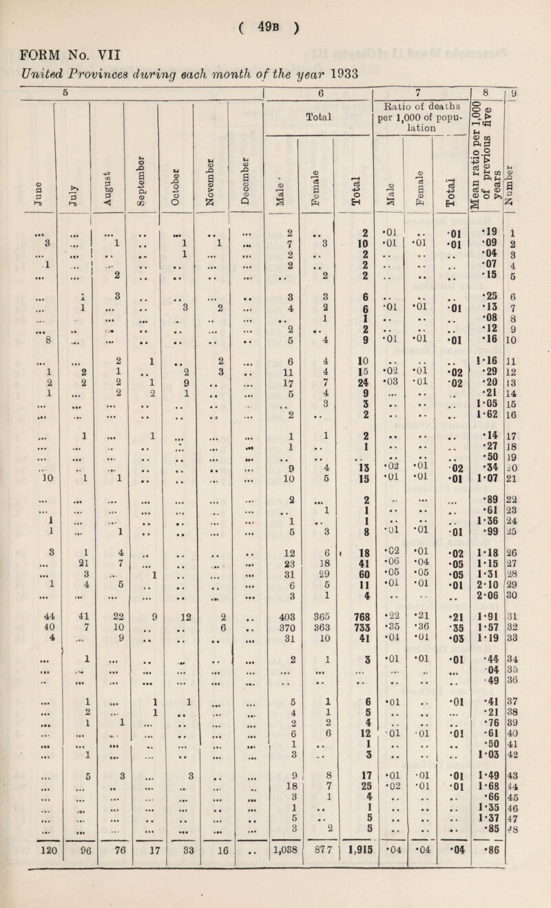 FORM No. VII United Provinces during each month of the year 1933 5 1 6 n i 8 9 June __, July August September October November December Total Ratio of deaths per 1,000 of popu¬ lation Mean ratio per 1,000 of previous five years | Number Male * Female j i Total Male -1 Female —-— Total • •• 1 i«i • 9 999 - 9 * • 9 I 2 9 9 2 •01 9 4 01 •19 1 3 ... ! 1 9 9 1 1 999 7 3 10 •01 •01 •01 •09 2 k I « 1 Ml 1 • • • * 1 4 4 4 9 11 2 * • 2 • 4 • 4 4 4 •04 3 .1 1 4 m» 9 • 9 9 44 9 • 49 2 • 9 2 9 4 •07 4 • •• • II 2 9 9 • 9 9 4 9 9 1 9 • 2 2 9 9 9 I •15 5 M* JL 3 • 9 • • 4 4 4 9 9 3 3 6 9 w •25 6 • * • 1 iii 9 • 3 2 4 4 1 4 2 6 *01 •01 •01 •13 7 • « • ,. m • •• ■ 9 ■ 4 4 4 4 1 9 9 1 1 9 9 9 4 9 4 •08 8 Ml • • : 9 9 9 • , 4 4 4(4 2 • • 2 9 9 9 « 9 4 •12 9 8 • ■ • • ii • 9 9 • 9 • 9 9 5 4 9 •01 •01 •01 •16 10 % • • i • i 2 1 9 9 2 6 4 10 • 4 1*16 11 1 2 1 9 I 2 3 9 9 11 4 15 •02 •oi •02 •29 12 2 2 2 1 9 • 9 4 17 7 24 •03 •01 02 •20 13 1 • • • 2 2 1 4 9 9 9 4 5 4 9 4 9 4 9 4 ) 4 •21 14 • • • • • • 4 1# 9 9 • 9 9 • ... 4 4 3 3 9 4 9 4 9 • 1*05 15 «»9 * i* III • 9 • 9 9 0 r 4 1 2 9 9 2 9 • 9 4 9 4 1*62 16 1 • 49 1 • 9 I 4 4 4 • 9 4 1 1 2 • 9 9 9 9 1 •14 17 ill • • • • 4 • • 4 4 9 4 1 9 • 1 9 k 9 4 m n •27 18 • • • • •• • 4 t 9 • 4 9 4 • 91 9 9 9 9 9 • 9 9 9 4 9 9 •50 19 • • *, * 9* 9 • 9 4 9 9 4 9 1 9 4 13 •02 •01 02 •34 ^0 ]0 1 1 • 9 9 9 t 9 < • 9 I 10 5 15 •01 •01 •01 107 21 **♦ Ml • 99 • 4 I • 4 1 « 4 • 2 999 2 .. IIP • 4 4 •89 22 • • • • • • » e • • 9 9 4*1 9 « 4 4 4 • 4 1 1 9 9 9 1 9 4 •61 23 1 • 4 1 « • « 9 • * 4 • • 9 % 1 9 • 1 • • 9 4 9 « 1-36 24 1 4 1 9 9 9 9 4 9 4 • 9 4 5 3 8 •01 •01 •01 •99 25 3 1 4 C 9 • • • • • 9 12 6 < 18 •02 •01 •02 1*18 26 in 21 7 « • I • 4 . 94 - *9§ 23 18 41 •06 •04 •05 1-15 27 • •• 3 » 9 - 1 494 31 29 60 •05 •05 •05 1-31 28 1 4 6 4 9 9 * • 9 * 6 5 11 •01 •01 •01 2-10 29 Ml • 14 • • • • • 4 9 9 4 94 9 9 9 3 1 4 9 4 • • 9 4 2*06 30 44 41 22 9 12 2 9 • 403 365 768 •22 •21 •21 1-91 31 40 7 10 • 4 9 4 6 9 4 370 363 733 •35 •36 *35 1*57 32 4 9 9 9 9 4 * 9 • *• 31 10 41 •04 •01 •03 1-19 33 • •i 1 • 9 I • 9 9 4 • 44 2 1 3 •01 •01 •01 •44 34 m t *4 • 9 9 • 9 9 4 4 4 • 9 • 4 9 4 • 9 9 4 9* 1 4 1 9 • • 99 •04 35 •« • •* 4 9 1 9 99 • 4 4 999 99« 9 9 9 4 9 4 9 4 1 9 •49 36 • • • 1 119 1 1 14 4 5 1 6 •01 9 • •01 •41 37 • •i 2 • • • 1 9 9 » 4 • 4 1 5 9 4 9 9 4 9 4 •21 38 • •• 1 1 • 4 • 9 9 4 9 4 40 4 2 2 4 # . 9 4 9 4 •76 39 • • • it • 91 • ... 9 • 4 4 4 49 9 6 6 12 •01 •01 •01 •61 40 Ml • •• III • 4 • 4 I #%» • 91 1 1 9 9 1 9 4 9 4 9 9 •50 41 Ml 1 ... 9 9 • 91 «*• 3 •a 9 3 9 9 9 4 9 4 1*03 42 • • # 5 3 1 • « 3 9 4 • 4 4 9 8 17 •01 •01 •01 1*49 43 • •• • * 4 • • 19 4 • 9 * • 4 • r* a 18 7 25 •02 •01 •01 1-68 44 • • « • • t • • • • 94 • 9 4 494 3 1 4 • • 9 • •66 45 • » * • 6 I • *9 • 9 1 9 * 999 1 9 9 1 9 9 9 9 1*35 46 III • 9 • 9 9 4 9 4 4 4 9 9 5 9 # 5 • 9 9 1 9 4 1-37 47 4 *• • •• • t > 9 9 1 *99 4 99 4 9 9 3 2 5 • 4 9 4 • 4 *85 48 9 9 ] 1,915 1 CO