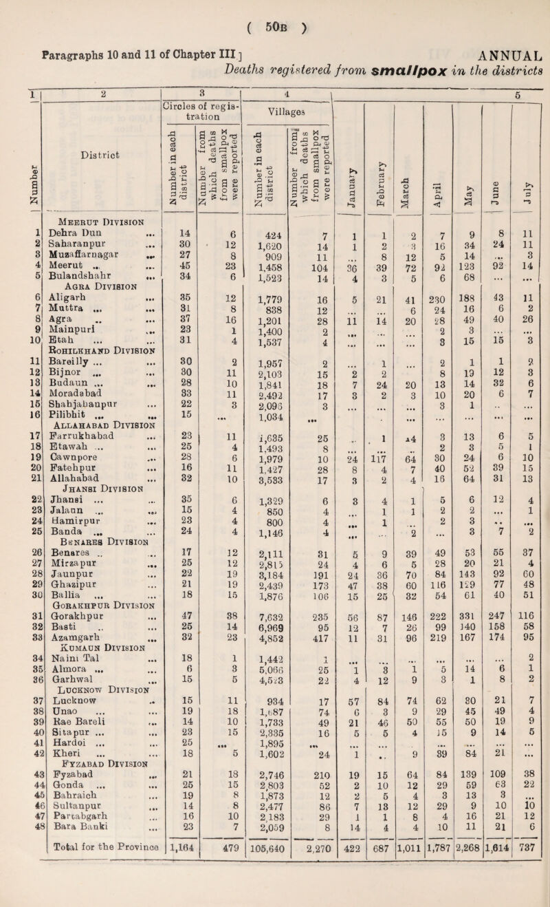 Paragraphs 10 and 11 of Chapter III ] ANNUAL Deaths registered from smallpox in the districts ] Number \1-1 2 3 4 5 District Circles of regis¬ tration Villages January February March April May June ] >> *-s Number in each district Number from which deaths from smallpox were reported Number in each district Number from| which deaths from smallpox were reported Meerut Division 1 Dehra Dun 14 6 424 7 1 1 2 7 9 8 11 2 Saharanpur 30 12 1,620 14 1 2 3 16 34 24 11 3 Muzaffamagar 27 8 909 11 8 12 5 14 » • • 3 4 Meerut 45 23 1,458 104 36 39 72 92 123 92 14 5 Bulandshahr ... 34 6 1,523 14 4 3 5 6 68 • • t ••• Agra Division 6 Aligarh ... 35 12 1,779 16 5 21 41 230 188 43 11 7 Muttra ... ... 31 8 838 12 6 24 16 6 2 8 •A ^1C , «m 37 16 1,201 28 11 14 20 28 49 40 26 9 Mainpuri 23 1 1,400 2 2 3 • • . • • • 10 Etah ... ... 31 4 1,537 4 3 15 15 3 Rohilkhand Division 11 Bareilly ... 30 2 1,957 2 1 2 1 1 2 12 Bijnor ... 30 11 2,103 15 2 2 8 19 12 3 13 Budaun ... ... 28 10 1,841 18 7 24 20 13 14 32 6 14 Moradabad 33 11 2,492 17 3 2 3 10 20 6 7 15 Shahjahanpur 22 3 2,096 3 3 1 ,, 16 Pilibhit ... 15 1,034 • • i • • • Allahabad Division 17 Farrukhabad 23 11 i ,635 25 1 a4 3 13 6 5 18 Etawab ... 25 4 1.493 8 2 3 5 1 19 Cawnpore 28 6 1,979 10 24 117 64 30 24 6 10 20 Fatehpur ... 16 11 1,427 28 8 4 7 40 52 39 15 21 Allahabad 32 10 3,533 17 3 2 4 16 64 31 13 Jhansi Division 22 Jhansi ... 35 6 1,329 6 3 4 1 5 6 12 4 23 Jalann 15 4 850 4 1 1 2 2 • • • 1 24 Damirpur 23 4 800 4 1 2 3 % • • •• 25 Banda ... 24 4 1,146 4 2 3 7 2 Benares Division 26 Benares .. 17 12 2,111 31 5 9 39 49 53 55 37 27 Mirzapur 25 12 2,813 24 4 6 5 28 20 21 4 28 Jaunpur 22 19 3,184 391 24 36 7o 84 143 92 60 29 Ghazipur 21 19 2,439 173 47 38 60 116 129 77 48 30 Ballia 18 15 1,876 106 15 25 32 54 61 40 51 Gorakhpur Division 31 Gorakhpur 47 38 7,632 235 56 87 146 222 331 247 116 32 Basti 25 14 6,969 95 12 7 26 99 140 158 58 33 Azamgarh 32 23 4,852 417 11 31 96 219 167 174 95 Kumaun Division 34 Naim Tal 18 1 1,442 1 ± • • • • • * ♦• • «.. 2 35 Almora ... 6 3 5,066 25 1 3 1 5 14 6 1 36 Garhwal 15 5 4,5'3 22 4 12 9 3 1 8 2 Lucknow Division 37 Lucknow 15 11 934 17 57 84 74 62 30 21 7 38 Unao 19 18 l,t87 74 6 3 9 29 45 49 4 39 Kae Bareli 14 10 1,733 49 21 46 50 55 50 19 9 40 Sitapur ... 23 15 2,335 16 5 5 4 J 5 9 14 5 41 Hardoi ... 25 1,895 • • • »*• * * • • • t 42 Kberi 18 5 1,602 24 1 9 39 84 21 Ml Fyzabad Division 43 Fyzabad 21 18 2,746 210 19 15 64 84 139 109 38 44 Gonda 25 15 2 803 52 2 10 12 29 59 63 22 45 Bahraich 19 8 1,873 12 2 5 4 3 13 3 • • • 4e Sultanpur 14 8 2,477 86 7 13 12 29 9 10 10 47 Parcabgarh 16 10 2,183 29 1 1 8 4 16 21 12 4h Bara Banki 23 7 2,059 8 14 4 4 10 11 21 6 105,640 2,270 422 1,011 1,614