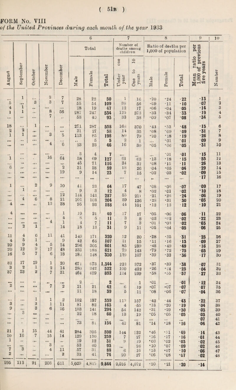 FORM No. VIII of the United Provinces during each month of the year 1933 6 7 8 9 10 August September October November 1 : | December 1 Total Number of deaths among children Ratio of deaths per 1,000 of population Mean ratio per 1,000 of previous five years Number Male Female Total Under one year One to 10 years Male Female | Total 1 1 •.. 8 7 28 22 50 1 16 •20 •24 •22 •13 1 5 «* • 3 3 7 55 54 109 38 56 •09 •11 •10 07 2 4 1 • ■ < • • • • • • 28 19 47 12 17 •06 •04 05 14 3 1 1 56 287 247 534 125 373 •33 •34 •33 19 4 • •« i * • • • • 7 •• 53 40 93 33 38 •09 •07 08 •34 5 18 ... 1 • aft • • • 271 287 558 168 370 •43 •53 •48 15 6 2 2 ... • • • 31 27 58 14 35 •08 *09 09 *31 7 1 1 • •* 3 5 113 85 198 8<) 79 •20 •18 19 •26 8 n« ... • • • • •i .. « ft V 5 5 2 1 ... *01 01 09 9 *«• • • • • • • 4 6 23 23 46 16 30 •05 •06 05 •31 10 ... « • • i «• • • • • • • O u 4 7 • • < •01 •01 *15 11 1 • • • • 16 64 58 69 127 61 63 •13 •18 15 55 12 . . . - • i • • • ft* • 45 71 116 34 32 •08 •15 •11 •26 13 6 4 • • »• » • ® » 2 31 28 59 18 26 •04 •05 04 29 14 «• • • •• • t * • • • 19 9 14 23 7 15 •02 03 •02 •09 15 • • i • • t • • • • • • • •• • • • • • « • • « 1 •• • • • 17 16 1 ft • • 2 9 10 41 23 61 17 47 •08 • 06 •07 •09 17 ... 1 ... « • • .«. 9 3 12 4 8 •02 •01 •02 *10 18 • • • ... • • • « • • 12 144 143 287 55 211 •21 •26 •24 •06 19 i • « 4 6 8 21 101 1C3 204 59 126 •28 •31 30 •05 20 4 m • • • 13 38 95 93 183 44 101 •12 •13 12 10 21 4 hi 1 19 21 40 17 17 *05 •06 06 11 22 • • • «it 1 ••• i • » 4 6 5 11 3 8 •03 •02 02 •22 23 • • • • •• I • •• 4 1 4 7 11 7 3 •01 •03 02 03 24 Ml 2 1 ... 14 18 13 31 9 11 •05 •04 05 06 25 11 4 6 11 41 149 171 320 12 20 •28 •35 31 •25 26 4 5 1 • • • 9 42 65 107 11 15 •11 •16 13 09 27 20 9 4 5 54 296 305 601 85 239 •48 •49 •49 •16 28 20 12 9 17 48 333 288 621 79 143 •79 •72 *75 65 29 16 6 7 6 18 18.1 148 330 129 107 •39 •33 •36 17 30 82 17 1 20 671 673 1,344 223 372 •37 •39 •38 07 31 3 2 1 2 14 28o 242 522 100 422 •26 •24 •25 •04 32 37 23 2 7 31 464 429 893 124 239 •58 •55 57 27 33 Ml • • • • • i ii 2 2 1 •01 01 12 34 2 in Ml 7 2 21 21 42 6 19 •07 •07 •07 07 35 • • • • • • ft ft • • •• m 21 18 39 5 11 •08 •06 07 •04 36 • • « * • • 1 1 2 182 157 339 119 157 •42 •44 43 •22 37 3 • 11 3 1 11 81 82 163 4 55 *18 •20 19 04 38 9 • • » 3 6 26 153 141 294 54 142 •31 •29 •30 03 39 * • • 3 Hi i • • • • 32 28 60 13 19 *05 •05 05 03 40 * • ♦ •«« • • • • • • • • • .«• ... • •• • • • * • • • *» 07 41 Ml « i • • • • • • • • 73 81 154 42 81 *14 00 *—1 • •16 04 42 21 1 15 44 41 284 306 590 144 232 *46 •51 *49 14 43 10 16 7 15 14 129 130 259 7 27 *16 •17 16 •01 44 1 • • ■ • ft ft • • • • • * 19 12 31 9 J9 •03 *02 03 02 45 • • • • • • 3 • • • 53 40 93 26 •10 *07 •09 02 46 7 3 ... 4 11 57 31 88 6 16 •13 •07 •10 •06 47 2 • • « 1 • ft* • • t 2 33 41 74 20 27 *06 *08 •07 02 48 296 US | 91 208 611 5,029 4,815 9;844 2,016 4,072 •20 •21 •20 14 . j
