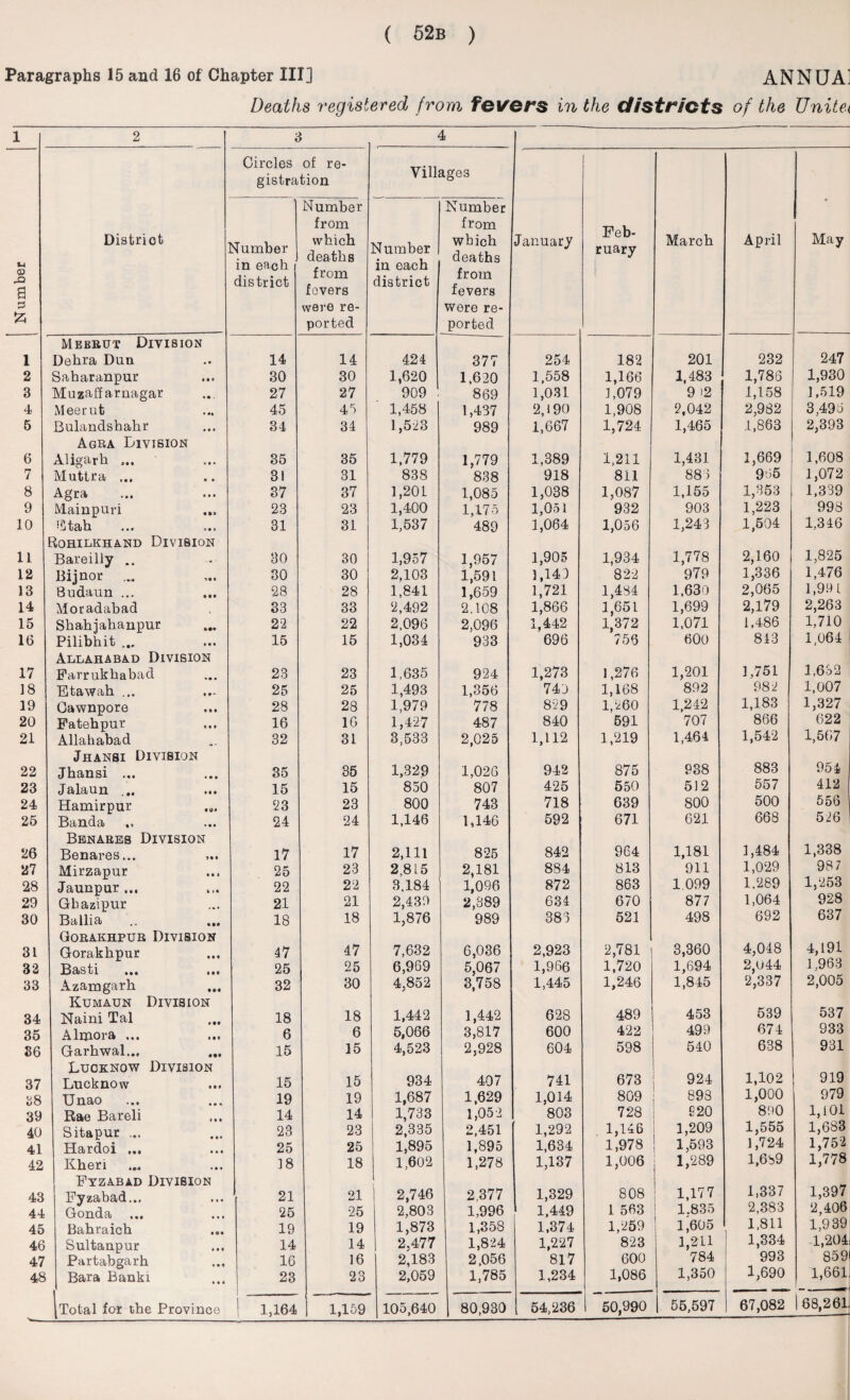 Paragraphs 15 and 16 of Chapter III] ANNUA] Deaths registered from fevers in the districts of the Unite* 1 2 3 4 Circles of re¬ gistration Villages Number l District dumber in each district Number from which deaths from fevers were re¬ ported Number in each district Number from which deaths from fevers were re¬ ported January Feb¬ ruary March April May 1 Meerut Division Debra Dun 14 14 424 377 254 182 201 232 247 2 Saharanpur 30 30 1,620 1,620 1,558 1,166 1,483 1,783 1,930 3 Muzaff arnagar 27 27 909 869 1,031 1,079 9 >2 1,158 L 519 4 Meerut 45 45 1,458 1,437 2,190 1,908 2,042 2,982 3,495 5 Bulandshahr 34 34 1,523 989 1,667 1,724 1,465 1,863 2,393 6 Agra Division Aligarh ... 35 35 1,779 1,779 1,389 1,211 1,431 1,669 1,608 7 Muttra ... 31 31 838 838 918 811 883 965 1,072 8 Agra 37 37 1,201 1,085 1,038 1,087 1,155 1,353 1,339 9 Mainpuri 23 23 1,400 1,175 1,051 932 903 1,223 998 10 Btah 31 31 1,537 489 1,064 1,056 1,243 1,504 1,346 11 Rohilkhand Division Bareilly .. 30 30 1,957 1,957 1,905 1,934 1,778 2,160 1,825 12 Bijnor 30 30 2,103 1,591 1,143 822 979 1,336 1,476 13 8udaun ... 28 28 1,841 1,659 1,721 1,434 1,630 2,065 2,179 1,99 L 14 Moradabad 33 33 2,492 2.108 1,866 1,651 1,699 2,263 1,710 15 Shahjahanpur 22 22 2,096 2,096 1,442 1,372 1,071 1,486 16 Pilibhit ... 15 15 1,034 933 696 756 600 813 1,064 17 Allahabad Division Farrukhabad 23 23 1,635 924 1,273 1,276 1,201 1,751 1,652 18 Etawah ... 25 25 1,493 1,356 743 1,168 892 982 1,007 19 Cawnpore 28 28 1,979 778 859 1,560 1,242 1,183 1,327 20 Fatehpur 16 16 1,427 487 840 591 707 866 622 21 Allahabad 32 31 3,533 2,025 1,112 1,219 1,464 1,542 1,567 22 Jhansi Division Jhansi ... 35 35 1,329 1,026 942 875 938 883 954 23 Jalaun .. 15 15 850 807 425 550 512 557 412 24 Hamirpur 23 23 800 743 718 639 800 500 556 25 Banda 24 24 1,146 1,146 592 671 621 668 526 26 Benares Division Benares... 17 17 2,111 825 842 964 1,181 1,484 1,338 27 Mirzapur 25 23 2,815 2,181 884 813 911 1,029 987 28 Jaunpur ... 22 22 3.184 1,096 872 863 1.099 1.289 1,253 29 Ghazipur 21 21 2,439 1,876 2,389 634 670 877 1,064 928 30 Ballia 18 18 989 383 521 498 692 637 31 Gorakhpur Division Gorakhpur 47 47 7,632 6,036 5,067 2,923 2,781 1,720 3,360 4,048 4,191 32 Basti 25 25 6,969 1,966 1,694 2,044 1,963 33 Azamgarh 32 30 4.852 ✓ 3,758 1,445 1,246 1,845 2,337 2,005 34 Kumaun Division Naini Tal 18 18 1,442 1,442 628 489 453 539 537 35 Almora ... 6 6 5,066 3,817 600 422 499 674 933 36 Garhwal... 15 15 4,523 2,928 604 598 540 638 931 37 Lucknow Division Lucknow 15 15 934 407 741 673 924 1,102 919 38 Unao 19 19 1,687 1,629 1,014 809 893 1,000 979 39 Rae Bareli 14 14 1,733 1,052 803 728 £20 890 1,101 40 Sitapur ... 23 23 2,335 2,451 1,292 1,146 1,209 1,555 1,683 41 Hardoi ... 25 25 1,895 1,895 1,634 1,978 | 1,593 1,289 1,724 1,752 42 Kheri 18 18 1,602 1,278 1,137 1,006 1,6S>9 1,778 43 Fyzabad Division Fyzabad... 21 21 2,746 2,377 1,329 808 1 1,177 1,337 1,397 44 Gonda 25 25 2,803 1,996 1,449 1 563 1.835 2,383 2,406 45 Bahraich 19 19 1,873 1,358 1,374 1,259 1,605 1,811 1,939 46 Sultanpur 14 14 2,477 1,824 1,227 823 1,211 784 1,334 993 1,204 47 Partabgarh 16 16 2,183 2,056 817 600 859 48 Bara Banki 23 23 2,059 1,785 1,234 1,086 1,350 1,690 1,661 |68,261.