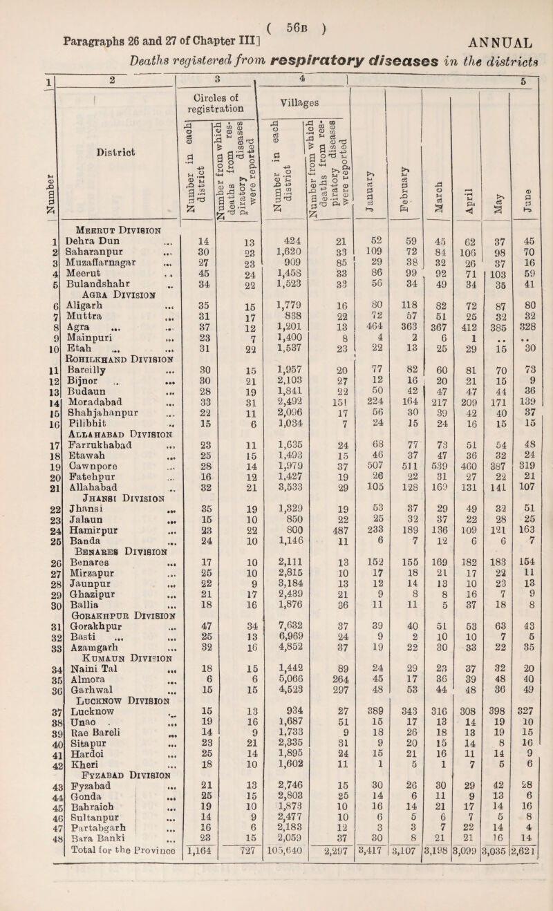 Paragraphs 26 and 27 of Chapter III] ANNUAL Deaths registered from respiratory diseases in the districts 1 2 | 1 Distriot VI CD rQ a 5ZJ Meerut Division 1 Dehra Dun 2 Saharanpur 3 Muzaffarnagar 4 Meerut 5 Bulandshahr Agra Division 6 Aligarh 7 Muttra 8 Agra 9 Mainpuri 10 Etah Rohilkhand Division 11 Bareilly 12 Bijnor 13 Budaun 14 Moradabad 15 Shahjahanpur 16 Pilibhit Allahabad Division 17 Farrukhabad 18 Etawah 19 Cawnpore 20 Fatehpur 21 Allahabad Jhansi Division 22 Jhansi 23 Jalaun ... 24 Hamirpur 25 Banda Benares Division 26 Benares ... 27 Mirzapur 28 Jaunpur 29 Ghazipur 30 Ballia Gorakhpur Division 31 Gorakhpur 32 Bast-i 33 Azamgarh Kumaun Division 34 Naini Tal 35 Almora 36 Garhwal Lucknow Division 37 Lucknow 38 Unao . 39 Rae Bareli 4C Sitapur 41 Hardoi 42 Kheri Fyzabad Division 41 Fyzabad ... 44 Gonda j ... 45 Bahraicb 46 Sultanpur j 41 Partabgarh 48 Bara Banki Total for the Province 3 4 1 5 Circles of registration Villages -3 o u 3 D • m CD m CD CO -d o a o • m CD DQ CD in ca CD • u § cQ CD Cl w CD a > a a o •rH -43 *73 f-< o a , a a o w id Tj o 1 vi CD -4-3 o o w 4-1 u <4-4 m p- CD M CD -4-3 J w .2 CD f-i X3 43 J o =4-4 5 «4-t zn XI o M -4-3 O S3 ci >> vi c3 a fl g CO _Q a $ £ death O v- 4-3 (J) a t* •T—1 Pi a .a & a 2 2; CD rCJ <3 W M CD p.£ d d c3 Ha r—i X) a>1 P4 O H c3 April May June 14 13 424 21 52 59 45 62 37 45 30 23 1,620 33 109 72 84 106 98 70 27 23 909 85 29 38 32 26 37 16 45 24 1,458 33 86 99 92 71 103 59 34 22 1,523 33 56 34 49 34 35 41 35 15 1,779 16 80 118 82 72 87 80 31 17 838 22 72 57 51 25 32 32 37 12 1,201 13 464 363 367 412 385 328 23 7 1,400 8 4 2 6 1 • • 0 • 81 22 1,537 23 22 13 25 29 15 30 30 15 1,957 20 77 82 60 81 70 73 30 21 2,103 27 12 16 1 20 21 15 9 28 19 1,841 22 50 42 47 47 44 36 33 31 2,492 151 224 164 217 209 171 139 22 11 2,096 17 56 30 39 42 40 37 15 6 1,034 7 24 15 24 16 15 15 23 11 1,635 24 68 77 73 51 54 48 25 15 1,493 15 46 37 47 36 32 24 28 14 1,979 37 507 511 539 460 387 319 16 12 1,427 19 26 22 31 27 22 21 32 21 3,533 29 105 128 169 131 141 107 35 19 1,329 19 53 37 29 49 32 51 15 10 850 22 25 32 37 22 28 25 23 22 800 487 233 189 136 109 121 163 24 10 1,146 11 6 7 12 6 6 7 17 10 2,111 13 152 155 169 182 183 154 25 10 2,815 10 17 18 21 17 22 li 22 9 3,184 13 12 14 13 10 23 13 21 17 2,439 21 9 8 8 16 7 9 18 16 1,876 36 11 11 5 37 18 8 47 34 7,632 37 39 40 51 53 63 43 25 13 6,969 24 9 2 10 10 7 5 32 16 4,852 37 19 22 30 33 22 35 18 15 1,442 89 24 29 23 37 32 20 6 6 5,066 264 45 17 36 39 48 4Q 15 15 4,523 297 48 53 44 48 36 49 15 13 934 27 889 343 316 308 398 327 19 16 1,687 51 15 17 13 14 19 10 14 9 1,733 9 18 26 18 13 19 15 23 21 2,335 31 9 20 15 14 8 16 25 14 1,895 24 15 21 16 11 14 9 18 10 1,602 11 1 5 1 7 5 6 21 13 2,746 15 30 26 30 29 42 28 25 15 2,803 25 14 6 11 9 13 6 19 10 1,873 10 16 14 21 17 14 16 14 9 2,477 10 6 5 6 7 5 8 16 6 2,183 12 3 3 7 22 14 4 23 15 2,059 37 30 8 21 21 16 14 1. 164 727 105,640 2 ,297 3,417 3,107 ^ 3,198 3,099 3,035 2,621