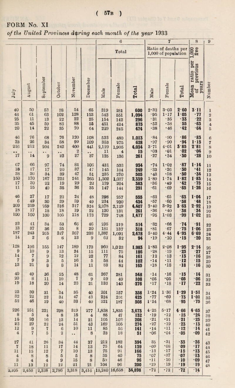 FORM No. XI of the United Provinces during each month o f the year 1933 6 7 8 9 July August September October December Total Ratio of deaths per 1,000 of population Mean ratio per 1,000 of previous five years Number November Male Female Total Male Female i Total 40 50 53 38 54 65 319 281 600 2-32 3-03 2*60 3 11 1 48 61 63 102 128 153 543 551 1,094 •95 1-17 105 •77 2 25 11 13 22 22 25 154 142 296 •31 •35 •33 •22 3 35 45 59 83 88 55 451 424 875 •52 •58 55 •63 4 20 14 22 35 70 64 229 245 474 •38 •46 •42 •64 5 46 76 68 76 120 108 533 480 1,013 •84 •90 •86 •83 6 33 20 34 58 99 109 353 275 628 •97 •90 •94 115 7 216 212 204 242 400 441 2,129 1,905 4,034 3*71 4*01 385 2*81 8 • • • • • • • • 2 • « 11 4 15 •03 •01 02 04 9 17 14 9 23 27 37 125 136 261 •27 •34 •30 •28 10 67 66 97 74 81 106 431 503 934 •74 1*02 •87 114 11 18 17 17 20 37 47 145 104 249 •33 •26 •30 •41 12 38 30 34 39 47 51 235 270 505 •43 •58 •50 •34 13 150 170 167 222 241 265 1,302 1,037 2,339 1-89 1-74 1-82 1 83 14 17 30 22 19 29 22 179 204 383 •36 •49 *42 75 15 11 25 40 35 36 35 147 144 291 •61 •69 *65 1-26 16 46 27 17 22 24 48 298 257 555 •62 •65 *63 104 17 6 49 30 39 39 49 234 200 434 •57 •60 •58 •48 38 209 259 259 316 317 324 2,278 2,129 4,407 3-40 3*92 3 63 2*92 19 18 17 18 18 19 22 130 131 261 •36 •40 *38 34 20 100 100 100 105 118 173 729 748 1,477 •95 1*03 •99 102 21 23 41 34 53 66 46 295 219 514 •82 •66 •74 91 22 13 37 36 35 8 20 181 137 318 •81 67 *75 1 06 23 187 243 265 327 267 238 1,387 1,091 2,478 5*40 4-44 4*93 6-69 24 14 2 6 6 13 9 62 32 94 •19 •10 •15 •20 25 128 196 155 147 189 173 960 1,023 1,983 1-83 2-08 1*95 2*14 26 9 10 9 13 24 15 111 75 186 •28 •19 •23 27 27 14 7 9 12 12 22 77 84 161 12 13 •13 •16 28 7 9 3 5 16 5 58 44 102 •14 •11 12 15 29 13 21 8 8 14 11 83 82 165 •18 •18 •18 •16 30 40 49 36 25 48 61 267 281 548 •14 •16 •15 14 31 20 8 11 10 7 9 69 49 108 ‘05 •05 •05 06 32 19 18 20 14 23 21 133 143 276 •17 •18 •17 •22 33 23 30 31 34 35 40 201 157 358 1*24 136 1-29 1-51 34 32 22 22 34 47 43 224 201 425 •77 •69 73 101 35 52 46 19 40 33 | 40 321 187 508 1-24 •68 95 •75 36 226 251 221 298 319 277 .1,838 1,835 3,673 4-25 5-17 4 66 4-65 37 8 5 4 8 15 4 85 47 132 •19 •12 •15 *24 38 15 20 16 13 14 21 105 103 208 •21 •21 21 •25 39 23 29 22 24 51 43 169 105 274 •27 •19 23 •13 40 12 9 7 6 10 11 85 56 141 •14 •11 •12 14 41 4 7 5 2 • • 8 33 18 51 •06 •04 •05 •09 42 27 41 26 34 44 37 212 182 394 35 •31 •33 •36 43 7 18 11 17 14 13 75 64 139 •09 •08 09 17 44 11 15 12 7 10 13 75 91 166 •13 •17 15 •13 45 4 8 8 5 5 8 35 40 75 •07 •07 07 13 46 3 ! 4 4 9 15 8 50 46 96 •11 •10 10 •09 47 11 13 12 12 21 21 104 96 200 •19 •19 19 19 48 2,105 2,458 2,338 2,786 3,318 3,416 18,240 16,658 34,898 •72 •72 •72 | •74
