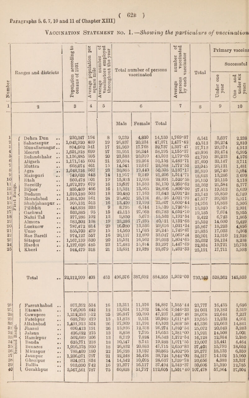 Paragraphs 5, 6,7,10 and 11 of Chapter XIII] Vaccination Statement no. I.—Showing the particulars of vaccination m \ Number Ranges and districts Population according to census of 1931 / Average population per j square mile Average number ox vaccinators employed throughout the year Total number of persons vaccinated ! Average number of j persons vaccinated by each vaccinator Total Primary vaccim Successful Under one year . One and under six years 2 3 4 5 6 7 8 9 10 Male Female Total 1 Dehra Dun • • 230,247 194 8 9,339 4,820 14,159 1,769*87 6,541 3,697 2,238 2 Saharanpur e • 1,043,920 489 19 26,837 20,234 47,071 2,477*42 40,513 36,274 2,810 o 0 Muzafiarnagar • • 894,662 541 17 21,969 17,768 39,737 2,337'47 37,713 29,374 4,913 4 Meerut » • 1,601,918 699 27 31,951 26,244 58,195 2,155*37 49,806 39,474 6,995 5 Bulandshahr • • 1,136,885 595 20 23,583 20,010 43,593 2,179*65 42,790 36,233 4,576 6 Aligarh • • 1,171,745 602 21 29,894 22,264 52,158 2,483*71 37,400 32,147 3,711 7 Muttra 0 • 668,074 461 15 14,541 12,047 28,588 1,772*53 23,045 20,121 1,481 8 Agra 0 9 1,048,316 567 23 30,865 19,440 50,305 2,187*17 36,810 26,740 5,884 9 Mainpuri 0 9 749,633 448 14 11,957 9,249 21,206 1,514*71 1.8,623 13,286 3 699 10 Utah *> • 860,478 501 19 15,893 12,998 28,891 1,520*58 26,150 20,155 5,118 11 © Bareilly 9 9 1,072,379 679 16 19,637 16,533 36,170 2,260*62 33,362 21,584 8,777 12 &D a Bijnor 9 • 835,469 466 16 15,331 13,565 28,896 1,806*00 27,415 19,512 5,639 13 * J i Budaun « • 1,010,180 503 18 20,480 17,163 37,643 2,091*28 33,743 25,850 6,789 14 -H Moradabad • « 1,284,108 561 24 25,402 23,124 48,626 2,021-92 47,577 39,363 5,911 15 rJi S-J Shah jail an pur • • 905,131 513 16 13,409 12,198 25,607 1,600*44 24,976 16,888 5,905 16 • rH frj Pilibhit 0 9 448,838 333 9 8,795 6,744 15,539 1,726*55 13,880 9,545 2,901 17 Garhwal 0 9 533,885 95 15 42,115 27,668 69,783 4,652*20 19,185 7,674 9,955 18 Naini Tal 0 9 277/286 102 13 9,830 5,673 15,503 1,192*54 9,422 6,723 1,865 19 Almora 9 9 583,302 108 19 23,286 17,235 40,521 2,132*68 25,552 14,600 9,429 20 Lucknow <® « 787,472 814 29 16,080 13,536 29,616 1,021*24 25,867 18,223 4,856 21 Unao ■0 0 855,700 479 15 14,560 11,685 26,245 1,749*67 25,835 17,033 5,068 22 Rae Bareli 0 • 974,127 557 16 20,157 12,890 33,047 2,065*44 80,901 12,310 12,328 23 Sitapur 0 ft 1,167,139 520 20 19,531 16,562 38,093 1,804*65 35,032 24,124 8,238 24 Hardoi 0 9 1,127,626 485 23 17,483 15,814 33,297 1,447*69 32,834 19,721 10,753 25 t Kheri 0 9 944,479 318 21 13,651 12,228 25,879 1,232*33 25,191 17,711 5,993 Total & 9 22,212,999 403 453 496,576 387,692 884,268 1,952*03 730,163 528,362 145,833 26 Farrukhabad O 9 877,392 534 16 13,311 11,576 24,887 1,555*44 23,777 16,435 5,686 21 Etawali 0 • 746,005 442 12 12,624 11,932 24,556 2 046*33 24 001 19,182 3,319 28 Cawnpore • • 1,212,253 512 25 26,847 20,390 47,237 1,889* 48 36,078 22,644 7,227 29 Fatehpur 0 9 688,789 419 13 11,818 9,131 20,949 1,611*46 19,955 12,232 4,951 BO Allahabad • • 1,491,913 524 26 27,909 21,194 49,103 1,888*58 43,336 22,663 14,841 8] CD &0 Jhansi 0 e 690,413 191 26 13,936 12,388 26,274 1,010*54 25,072 20,043 3,283 32 « Jalann e e 426,022 275 13 8,858 7,795 16,653 1,281*00 15,921 14,508 1,001 33 Hamirpur © • 502,689 206 13 8,719 7,824 16,543 1,272*54 16,128 12,984 2,280 84 Banda C * 625,771 218 18 10,547 8,741 19,288 1,071*55 19,007 13,441 4,464 3£ § Benares • • 1,016,378 930 18 26,832 20,883 47,715 2,650*83 37,401 15,793 18,652 3C >c2 Mirzapur • • 788,409 180 22 16,928 13,937 30,865 1,402*95 26,377 18,133 6,359 37 Jaunpur (> • 1,236,071 797 21 22,248 16,476 38,724 1,844*00 34,317 14,102 15,960 33 Ghazipur • • 824,971 634 14 14,542 10,095 24,637 1,759*78 20,656 4,388 13,357 31 ) Ballia 9 9 913,090 742 16 21,377 16,117 37,494 2,343*37 30,606 15,320 12,785 9 9