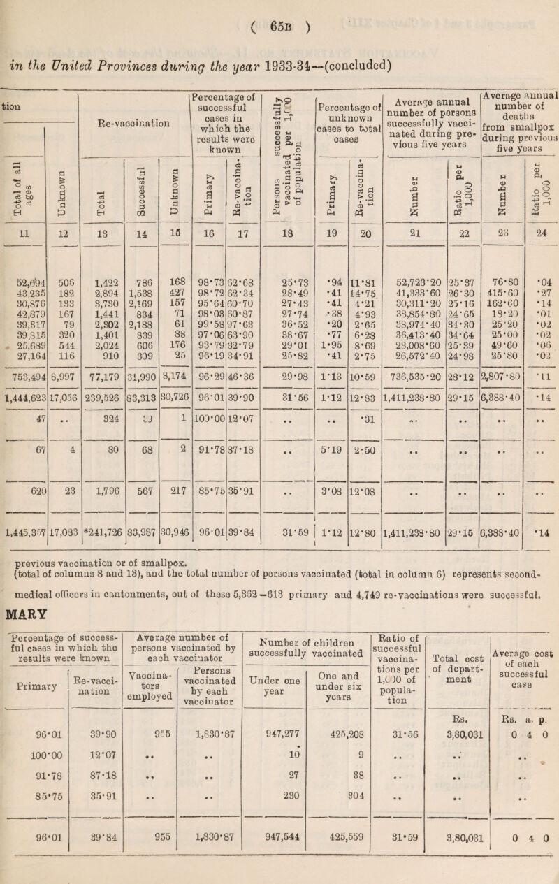 in the United Provinces during the year 1933-34—(concluded) tion Re-vaccination Percentage of successful cases in which the results were known Persons successfully vaccinated per 1,000 of population Percentage of unknown oases to total cases Average annual number of persons successfully vacci¬ nated during pre¬ vious five years Average annual number of deaths from smallpox during previous five years Unknown Total of all ages cS -u O E-i Successful Unknown Primary Re-vaccina¬ tion Primary i c3 a »i—« a § a ►.2 © ^ « Number Ratio per 1,000 Number Ratio per 1,000 11 12 13 14 15 16 17 18 19 20 21 22 23 24 52,6*94 508 1,422 786 168 98*73 62*68 25*73 •94 11*81 52,723*20 25*37 76*80 *04 43,235 182 2,894 1,538 427 98*72 62*34 28*49 •41 14*75 41,333*60 26*30 415*60 *27 30,876 133 3,730 2,169 157 95*64 60*70 27*43 *41 4*21 30,311*20 25*16 162*60 *14 42,879 167 1,441 834 71 98*03 60*87 27*74 •38 4*93 38,854*80 24*65 18*20 *01 39,317 79 2,302 2,188 61 99*58 97*63 36*52 •20 2*65 38,974*40 34*30 25-20 *02 39,815 320 1,401 839 88 97*06 63*90 38*67 *77 6*28 86,413*40 34*64 25*00 *02 • 25,689 544 2,024 606 176 93*79 32*79 29*01 1*95 8*69 23,008*60 25*39 49*60 *06 27,164 116 910 309 25 96*19 34*91 25*82 *41 2*75 26,572*40 24*98 25*80 *02 753,494 8,997 77,179 31,990 8,174 96*29 46*36 29*98 1*13 10*59 736,535*20 28*12 2,807*80 *11 1,444,623 17,056 239,526 83,313 30,726 96*01 39*90 31*56 1*12 12*83 1,411,238*80 29*15 6,388*40 *14 47 # • 324 19 1 100*00 12*07 • • o • *31 r* > • • • * O 9 67 4 80 68 2 91*78 87*18 • • 5*19 2*50 • t • o • 9 9 9 620 23 1,796 567 217 85*75 35*91 • • 3*08 12*08 • • • « • 9 9 9 1,445.357 17,083 *241,726 83,987 30,946 96-01 39*84 31*59 1*12 12*80 1,411,233*80 29*15 6,388*40 *14 previous vaccination or of smallpox. (total of columns 8 and 18), and the total number of persons vaccinated (total in column 6) represents second- medioal officers in oanfconments, out of these 5,352—613 primary and 4,749 re-vaccinations were successful. MARY Percentage of success¬ ful cases in which the results were known Average number of persons vaocinated by each vaccinator Number of children successfully vaccinated Ratio of successful vaccina- Total cost Average cost of each successful case Primary Re-vacci¬ nation Vaccina¬ tors employed ' Persons vaccinated by each vaccinator Under one year One and under six years tions per 1,00 of popula¬ tion of depart¬ ment 96*01 39*90 955 1,830*87 947,277 425,208 31*56 Es. 3,80,031 Rs. a. p. 0 4 0 100*00 12*07 • • • • 10* 9 • • • 9 • • 91*78 87*18 • « • • 27 33 • • • • • 4 85*75 35*91 • • • • 230 304 • • • • 9 4