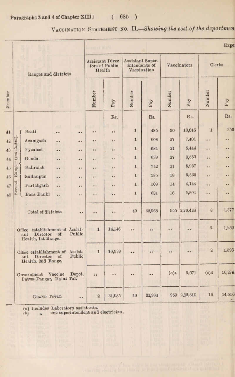 Vaccination Statement no, II.—Showing the cost of the departmen Expe] Ranges and districts Assistant Direc¬ tors of Public Health Assistant Super¬ intendents of Vaccination Vaccinators Clerks %A a) *4 CD CD u <D u <o a B >■» B ri B >> a s & A cS pm r-4 A CC CM A Pm A Cm Rs. Rs. Rs. Rs. 41 f Basti • • o • • e 1 485 30 10,016 1 353 42 ^3 <e S Azamgarh • • e • © • 1 608 27 7,401 • O m • 43 3 f-O O £ Fyzabad • <» • • e • 1 684 21 5,444 • • • • 44 © © 1 Gonda A • • • © » 1 639 27 8,550 • » • • 43 ® H CUD a Bahraich • • e • • • 1 742 21 5,957 • • • • 46 ce ■as Sultanpur • • ■» • © ® 1 385 18 5,535 • • e £ 47 S3 o o Partabgarh • • o • • • 1 509 14 4,144 • « • • 48 <u CO s Bara Banki • • • • « « 1 681 16 5,804 • • • • Total of districts O • • • €> e 49 32,968 955 2,79,448 . . 8 1,877 Office establishment of ant Director of Health, 1st Range. Assist- Public 1 14,146 • • • ® © • • • 2 1,269 Office establishment of ant Director of Health, 2nd Range. Assist- Public 1 16,939 © • • • • • • • 2 1,596 Government Vaccine Depot, Patwa Dangar, Naini Tal. G 0 c • & » • « (a)4 35071 (6)4 10,274 Grand Total c • 2 31,085 49 32,968 959 2,S2,519 16 14,516 (a) Includes Laboratory assistants. (hi „ one superintendent and electrician.