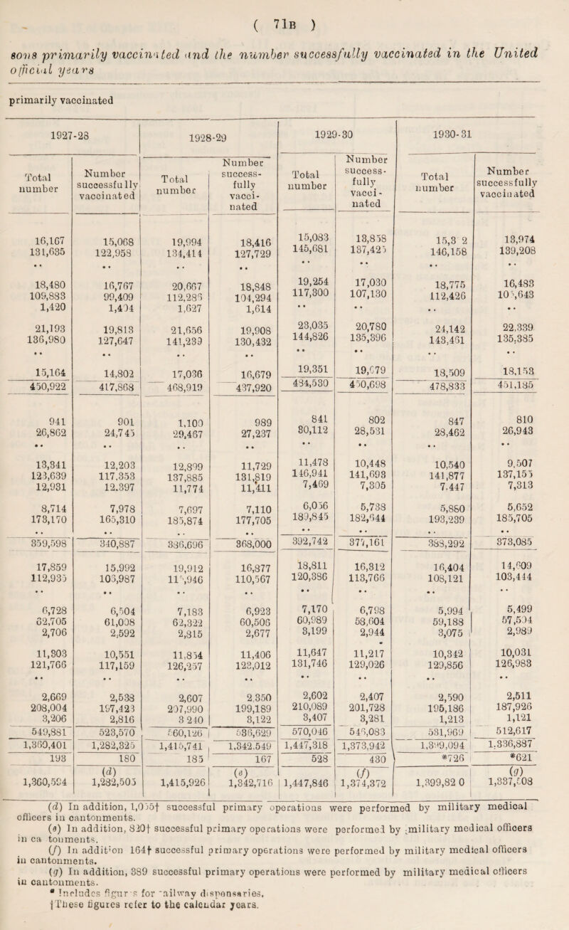 sons primarily vaccinated and the number successfully vaccinated in the United official years primarily vaccinated 1927-28 1928-29 1929-30 1930-31 Total number Number successfu lly vaccinated Total number Number success¬ fully vacci¬ nated Total number Number success¬ fully vacci- nated Total number Number successfully vaccinated 16,167 131,635 • • 15,068 122,958 19,994 134,414 18,416 127,729 15,083 145,681 « • 13,858 137,425 • • 15,3 2 146,158 • « 13,974 139,203 • • 18,480 109,883 1,420 16,767 99,409 1,404 20,667 112,286 1,627 18,848 104,294 1,614 19,254 117,300 • • 17,030 107,130 • • 18,775 112,426 • • 16,483 105,643 • • 21,193 136,980 • • 19,813 127,647 21,656 141,239 19,908 130,432 23,035 144,826 9 9 20,780 135,396 • • 24,142 143,461 • • 22,339 135,385 • • 15,164 14,802 17,036 16,679 19,351 19,079 18,509 18,158 450,922 417,868 - 468,919 437,920 434,530 450,698 478,833 451,185 941 26,862 • * 901 24,745 • « 1,100 29,437 989 27,237 841 80,112 • • 802 28,531 • • 847 28,462 • • 810 26,943 • • 13,341 123,639 12,931 12,203 117,353 12,397 12,809 137,885 11,774 11,729 131,819 11/411 11,478 146,941 7,469 10,448 141,693 7,305 10,540 141,877 7.447 9,507 137,155 7,313 8,714 173,170 • • 7,978 165,310 • • 7,697 185,874 7,110 177,705 • • 6,056 189,845 • • 5,738 182,644 • • 5,880 193,239 • • 5,652 185,705 • • 359,598 340,887 336,696 368,000 392,742 377,161 383,292 373,085 17,859 112,935 • • 15,992 103,987 • t 19,912 11%946 • • 16,877 110,567 18,811 120,386 • • 16,312 113,766 • • 16,404 108,121 • • 14,609 103,444 • • 6,728 62,705 2,706 6,504 61,008 2,592 7,183 62,322 2,815 6,923 60,506 2,677 7,170 ' 60,989 3,199 6,798 58,604 2,944 5,994 59,188 3,075 I 5,499 57,504 2,989 11,303 121,766 • • 10,551 117,159 • • 11,854 126,257 • • 11,406 123,012 • « 11,647 131,746 • • 11,217 129,026 • • 10,342 129,856 • • 10,031 126,983 • • 2,669 208,004 3,206 2,538 197,423 2,816 2,607 207,990 3 240 2,350 199,189 3,122 2,602 210,089 3,407 2,407 201,728 3,281 2,590 195,186 1,213 2,511 187,926 1,121 549,881 523,570 560,126 536,629 570,046 546,083 531,969 512,617 1,360,401 1,282,325 1,415,741 1,342,549 1,447,318 1,373,942 1,399,094 1.336,837 193 180 185 167 528 430 } *726 *621 1,360,594 (d) 1,282,505 1,415,926 (O 1,342,716 1,447,846 </) 1,374,372 1,399,82 0 (9) 1,337,508 (d) In addition, 1,035f successful primary operations were performed by military medical officers in cantonments. (&) In addition, 820f successful primary operations were performed by ;military medical officers in ca touments. (/) In addit’on 164f* successful primary operations were performed by military medical officers in cantonments. (g) In addition, 389 successful primary operations were performed by military medical officers in cantonments. * Includes figure for 'ailway dispensaries. |These figures refer to the calendar years.