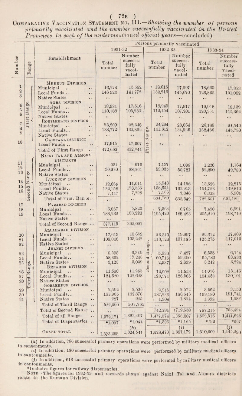 Comparative Vaccination Statement no. HI.—•Showing the number oj persons primarily vaccinated and the number successfully vaccinated in the United Provinces in each of the undermentioned official years—(concluded) Persons primarily vaccinated 1931-32 1932-33 1933-34 0) Establishment Number N umber Number s O) SO a Total number success¬ fully Total number success¬ fully Total number success¬ fully c3 vacci- vacci- v acci- 03 nated nated nated Meerut Division 1 - Municipal 16,274 15,552 18,615 17,597 18,660 17,353 2 Local Funds .. 146 928 141,772 152,216 145,670 126,836 151,082 3 Native States » • • • • • • • • • • • 03 Agra division 4 &0 3 Municipal 18,98 L 17,516 19,949 17,917 19,958 18,139 U 6 c3 Local Funds.. 110,183 105,280 , 112,454 107,201 120,351 115,362 +=> Native States • • •• 1 • • • • • • • * 2 ^ Rohilkhand division 24,294 7 ‘-i Municipal 23,609 22,348 # 23,064 26,185 24,540 8 9 Local Funds.. 138,772 132,866 CD ao 141,312 134,966 152,456, 145,780 Native States . • • • I • • • • • • • • 10 Gariiwal district 28 ( Local Funds . . 17,915 17,307 4-3 CO • • • • • • • • Total of First Range 472,662 452,^41 sh r—1 Naini Tal and Almora 11 12 13 districts Municipal 931 916 1,137 1,098 1,226 1,164 qo Local Funds.. 30,230 28,261 53,035 50,721 52,290 49,780 ao Native States • • • • • • • • • • 14 15 16 cS Lucknow division * *{ Municipal 12,064 11,011 15,948 14,156 13,528 12,215 Local Funds.. 132,158 128,565 138,654 133,913 154,783 149,810 o o Native States 7,417 7,298 7,166 7,046 6,028 5,904 03 n Total of Firs. Ran . • * • • 684,780 653,849 722,301 691,129 17 Fyzabad division 18 1 Municipal 6,057 5,820 , 7,361 195,420 6,765 7,490 6,991 19 l Local Funds.. 188,-232 183,220 188,463 205,250 198,7 49 Native States • • o • • • • • 0 • 0 * Total of Second Range .. 377,119 365,091 Allahabad division 20 Municipal 17,613 15 659 23,340 19,297 20,372 17,409 21 Local Funds.. 108,046 103,242 , 113,122 107,186 125,275 117,013 22 Native States • • • • 03 SO * * • « • • > * Jhansi division G 23 1 Municipal 6,595 6,349 23 5,930 5,427 6,588 1 6,L4 24 Local Funds.. 58,332 17,246 rd 1 60,716 59,490 65,780 63,833 25 a5 Native States 3,120 3,059 a o 2,937 2,899 3,242 3,224 ] SO o •{ 1 CO Qj Benares division o 03 26 Municipal 11,580 11,255 12,002 11,553 14,076 13,146 27 Local Funds.. 124,620 122,628 129,374 126,565 134,452 130,101 28 • 1—1 Native States • • • • e • • • • • • « -a EH Gorakhpur division 29 Municipal 2,592 2,526 2,945 2,572 3,562 3,150 30 Local Funds.. 188,905 182,876 187,236 180,546 199,180 191,741 31 Native States 987 925 \ 1,908 1,894 1,998 1,983 Total of Third Range .. 522,390 505,765 • • • • * - • • Total of Second Range .. • • • • 742,294 1712,658 787,215 753,494 Total of all Ranges 1,372,171 1,323,497 1,427,074 1,366,007 1,509,516 1,444,623 Total of Dispensaries .. *1,097 *1,044 *1,396 *1,165 *7 93 *667 • (h) (*) U) Grand total 1,373,268 1,324,541 1,428,470 1,367,172 1,510,809 1,445,290 (h) In addition, 366 successful primary operations were performed by military medical officers in cantonments. (i) In addition, 180 successful primary operations were performed b> military medical officers in cantonments. (j) In addition, 613 successful primary operations were performed by military medical officers in cantonments. ^Includes figures for railway dispensaries Note -The figures for 1932-33 and onwards shown against Naini Ta] and Almora districts relate to the Kumaun Division.