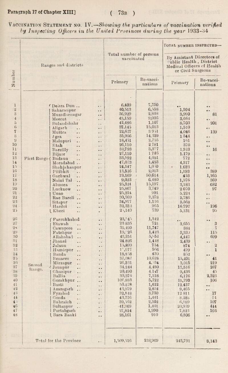 Vaccination Statement no. IV.—Showing the particulars of vaccination verified by Inspecting Officers in the United Provinces during the year 1933-o4 t-i CD rO s 3 £ Ranges arid districts Total number of persons vaccinated Total number inspected— By Assistant Directors of * ublic Health , District Medical Officers of Health or Civil Surgeons Primary Re-vacci¬ nations Primary Re-vacci¬ nations 1 ( Denra Don .. * 6,409 7,750 • • • • 2 Saharanpur 40,513 6,558 1,594 • • 3 Muzaffarnagar 36,929 2,808 3,990 81 4 Meerut 49,159 9,036 3,664 « • 5 Bulandshahr 42,486 1,107 8,703 201 G Aligarh 37.145 15,013 1,510 • • 7 Muttra 22,637 3 951 4,046 139 8 £ gra 35,966 14,339 1 544 • • 9 Mainpuri 18,431 2,755 161 • • 10 Etah 26,110 2 781 370 • • 11 Bareilly 32,793 3,377 1,923 16 12 Bijnor 27,110 1 786 1,179 • • 13 First Ranged Budauu 33,592 4,051 772 • « 14 Moradabad .. 47,073 1,453 4,317 • « 15 Shahjahanpur 24,547 1,060 • 1,623 • • 16 Pilibhit 13,526 2,013 1,193 389 17 Garhwal 19,169 50,614 453 1,265 18 Naini Tal 9,023 6.480 1,576 369 19 Almora 25,324 15,197 3,183 682 20 Lucknow 25,867 3,749 2 070 97 21 Unao 25,254 991 5,224 • « 22 Rae Bareli .. 30,769 2,278 3,786 • • 23 Sitapur 34,977 1,116 3,568 • • 24 Hardoi 32,331 965 16.797 196 23 LKheri 23,140 739 5,131 95 26 fFarrukhabad 23,543 1,342 • • • • 27 Etawah 23 835 721 3,655 3 2s Cawnpore 35,460 11,747 384 7 29 Fatehpur 19/26 1,423 3,339 115 30 Allahabad .. 43,251 5/-52 4,447 699 31 Jhansi 24,826 1,418 2,439 • • 32 Jalaun 15,899 754 874 2 33 Hamirpur .. lc,977 566 499 1 34 Banda 18,858 430 852 • • 33 Benares 37,087 10,628 15,401 41 36 Mirzapur 26,331 4,534 3,015 219 37 y, rt„ J Jaunpur 34,244 4,480 17,516 267 38 IWfcllgO. Ghazipur 20,490 4.147 9,436 45 39 Ballia 30,376 7,118 6,176 2,323 40 Gorakhpur .. 106.883 5,722 11,793 106 41 Basti 53,878 1,422 12,437 9 9 42 Azam gar h .. 43,979 2,894 9,465 9 • 43 Fyzabad 32,148 3,730 12 811 17 44 Gonda 43,776 1,441 8,288 51 4> Bahraich 39,562 2,302 6,989 107 46 Sultanpur .. •41,269 1,401 20,939 444 47 Partabgarh 27,824 1,990 7,823 166 48 t Bara Banki 28,161 910 : 1 6,806 • • Total for the Province 1,509,516 238,969 243,791 8,143