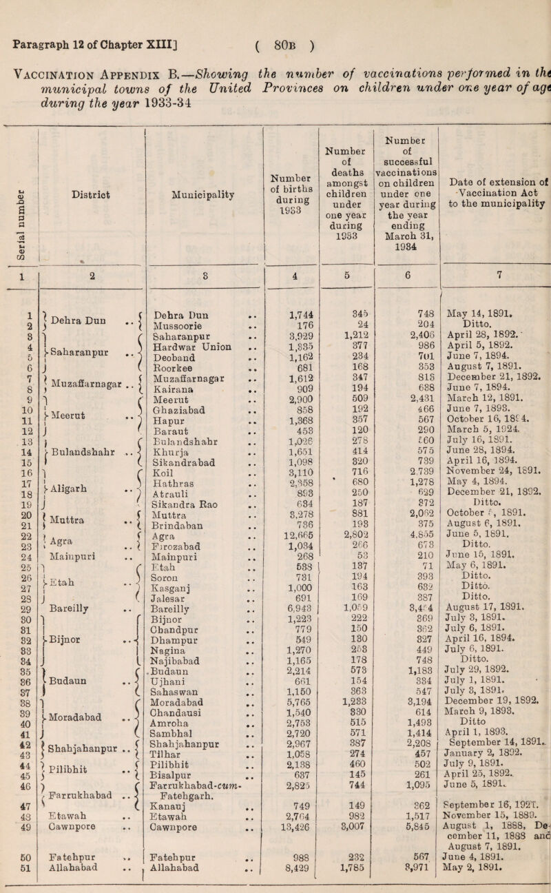 1 2 8 4 5 6 7 8 9 10 11 12 13 14 15 16 17 18 19 20 21 22 23 24 25 26 27 28 29 30 31 32 33 34 35 36 37 38 39 40 41 42 43 44 45 46 47 48 49 50 graph 12 of Chapter XIII] ( 80b ) oination Appendix B.—Showing the number of vaccinations performed in the municipal toivns of the United Provinces on children under one year of age during the year 1933-34 District | Dehra Dun ] i ^•Saharanpur i J | Muzaffarnagar .. ^ ■} Meerut i J ) Bulandshahr 1 i y Aligarh i J j Muttra ; Agra Mainpuri i Etah i J Bareilly 1 A }»Bijnor Budaun •A ■■i } {.Moradabad i j | Shahjahanpur .. ^ •4 | Pilibhit | Farrukhabad Etawah Gawnpore Fatehpur Number Number of of successful Number of births during 1933 deaths vaccinations amongst on children Municipality children under one under one year year during the year during ending 1933 March 31, 1934 3 4 5 6 C Dehra Dun • • 1,744 345 748 ( Mussoorie • • 176 24 204 ( Saharanpur • • 3,929 1,212 2,406 S Hardwar Union • • 1,835 377 986 ) Deoband 0 • 1,162 234 701 , Roorkee • • 681 168 353 5 Muzaffarnagar • • 1,612 347 813 ( Kairana • • 909 194 638 r' Meerut • • 2,900 509 2,431 ; Ghaziabad • * 858 192 466 ) Hapur » • 1,368 357 567 ' Baraut • • 453 120 290 C Bulandshahr • • 1,026 278 £60 j Khurja • • 1,651 414 575 C Sikandrabad • • 1,098 320 739 C Koil • • 3,110 716 2,739 l Hathras • • 2,358 * 680 1,278 ) Atrauli • • 893 250 629 Sikandra Rao to * 634 187 372 ’ Muttra • ♦ 3,278 881 2,062 1. Brindaban • • 736 193 375 f Agra • • 12,665 2,802 4.855 Fmozabad • • 1,034 266 673 Mainpuri • • 268 53 210 ' Etah » e 538 137 71 Soron • • 731 194 393 Kasganj » • 1,000 163 632 Jalesar O • 691 169 387 Bareilly • « 6,943 1,059 3,454 Bijnor o • 1,223 222 369 Gbandpur • « 779 150 362 Dhampur • • 549 130 327 Nagina • • 1,270 253 449 Najibabad • • 1,165 178 748 .Budaun • • 2,214 573 1,183 Ujhani • « 661 154 334 Sahaswan • • 1,150 363 547 Moradabad • • 5,765 1,233 3,194 Ghandausi • • 1,540 330 614 Amroha 2,753 515 1,493 Sambhal • « 2,720 571 1,414 Shahjahanpur • • 2,967 387 2,208 457 Tilhar • • 1,053 274 Pilibhit • • 2,138 460 502 Bisalpur • • 637 145 261 Farrukhabad*c?m- 2,825 744 1,095 Fatehgarh. Kanauj • • 749 149 362 Etawah • • 2,764 982 1,517 Gawnpore * • 13,426 3,007 5,845 Fatehpur • * 988 232 567 1 .. | Date of extension of Vaccination Act to the municipality 7 May 14,1891. Ditto. April 28, 1892. ’ April 5, 1892. June 7, 1894. August 7, 1891. December 21, 1892. June 7, 1894. March 12, 1881. June 7, 1893. October 16, 1894. March 5, 1924. July 16, 1891. June 28, 1894. April 16, 1894. November 24, 1891. May 4, 1894. December 21, 1892. Ditto. October 5, 1891. August 6, 1891. June 5, 1891. Ditto. J nne 15, 1891. May 6, 1891. Ditto. Ditto. Ditto. August 17, 1891, July 3, 1891. July 6, 1891. April 16, 1894. July 6, 1891. Ditto. July 29, 1892. July 1, 1891. July 3, 1891. December 19, 1892. March 9, 1893. Ditto April 1, 1893. September 14, 1891.. January 2, 1892. July 9, 1891. April 25, 1892.. June 5, 1891. September 16, 192T. November 15, 1889. August 1, 1888, De¬ cember 11, 1883 anc August 7, 1891. June 4, 1891.