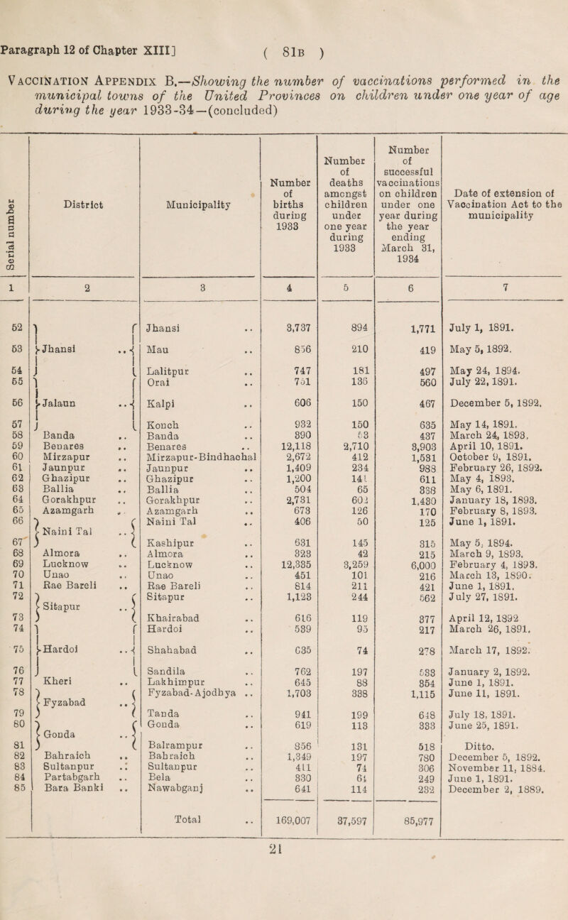 Serial number municipal towns of the United Provinces on children under one year of age during the year 1933-34-—(concluded) District 1 2 52 53 1 y Jhansi 54 65 56 57 58 59 60 61 62 63 64 65 66 67 68 69 70 71 72 73 74 I J 1 i Jalaun l J Banda Benares Mirzapur Jaunpur Ghazipur Ballia Gorakhpur Azamgarh | Naini Tal Almora Lucknow Una-o Rae Bareli | Sitapur 1 75 76 77 78 79 80 81 82 83 84 85 }.Hardoi J Kheri >Fyzabad Gonda Bahraich Sultanpur Partabgarh Bara Banki Municipality Number of births during 1933 Number of deaths amongst children under one year during 1933 Number of successful vaccinations on children under one year during the year ending March 31, 1934 Date of extension of Vaocination Act to the municipality 3 4 5 6 7 r Jhansi • • 3,737 894 1,771 July 1, 1891. Mau » 8 856 210 419 May 5, 1892. i i Lalitpur * 8 747 181 497 May 24, 1894. r Oral • • 751 136 560 July 22,1891. ... Kalpi » » 606 150 467 December 5, 1892. i i Konch • * 932 150 635 May 14, 1891. • ♦ Banda m • 890 53 437 March 24, 1893, 9 • Benares • « 12,118 2,710 3,903 April 10, 1891. • « Mirzapur-Bindhachal 2,672 412 1,531 October 9, 1891. « 4 Jaunpur 9 9 1,409 234 988 February 26, 1892. • 9 Ghazipur • • 1,200 141 611 May 4, 1893. • t Ballia 8 • 504 65 338 May 6, 1891. « « Gorakhpur » o 2,731 60i 1,430 January 18, 1893. : Azamgarh 8 » 673 126 170 February 8, 1893. Naini Tal « ' 406 50 125 June 1, 1891. • * > Kashipur • * 631 145 315 May 5, 1894. » • Almora • 8 323 42 215 March 9, 1893, ej at Lucknow 8 • 12,335 3,259 6,000 February 4, 1893. • • Unao • « 451 101 216 March 13, 1890. • 9 Rae Bareli 8 f 814 211 421 June 1, 1891. Sitapur • • 1,123 244 562 July 27, 1891. Khairabad • * 616 119 377 April 12, 1892 f 1 Hardoi • X 539 95 217 March 26, 1891. 1 Shahabad X 8 635 74 278 March 17, 1892. l Sandila » » 762 197 533 January 2, 1892. • 8 Lakhimpur 8 9 645 88 354 June 1, 1891. Fyzabad- Ajodhya 8 • 1,703 338 1,115 June 11, 1891. Tanda 8 • 941 199 618 July 18, 1891. Gonda • • 619 113 333 June 25, 1891. Balrampur 8 • 856 131 518 Ditto. tl ♦ Bahraich 8 • 1,349 197 780 December 5, 1892. « • 8 Sultanpur • 8 411 74 306 November 11. 1884. • • Bela • • 330 64 249 June 1, 1891. • • Nawabgan j 8 • 641 114 232 December 2, 1889. Total • • 169,007 37,597 85,977 21