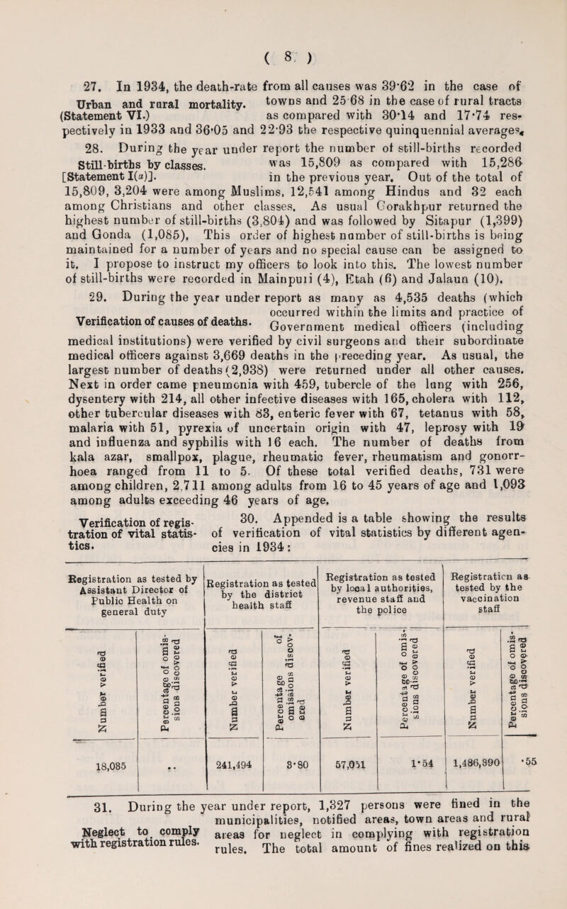 27. In 1934, the death-rate from all causes was 39*62 in the case of Urban and rural mortality. towDS and 2568 in fche case of rural tracts (Statement VI.) as compared with 30*14 and 17*74 res¬ pectively in 1933 and 36*05 and 22*93 the respective quinquennial averages* 28. During the year under report the number of still-births recorded Still births by classes. was 15,809 as compared with 15,286 [Statement 1(a)]. in the previous year. Out of the total of 15,809, 3,204 were among Muslims, 12,541 among Hindus and 32 each among Christians and other classes. As usual Gorakhpur returned the highest number of still-births (3;804) and was followed by Sitapur (1,399) and Gonda (1,085), This order of highest namber of still-births is being maintained for a number of years and no special cause can be assigned to it. I propose to instruct my officers to look into this. The lowest number of still-births were recorded in Mainpuii (4), Ktah (6) and Jalaun (10). *29. During the year under report as many as 4,535 deaths (which _ occurred within the limits and practice of Verification of causes of deaths. Government medical officers (including medical institutions) were verified by civil surgeons and their subordinate medical officers against 3,669 deaths in the preceding year. As usual, the largest number of deaths (2,938) were returned under all other causes. Next in order came pneumonia with 459, tubercle of the lung with 256, dysentery with 214, all other infective diseases with 165, cholera with 112, other tubercular diseases with 83, enteric fever with 67, tetanus with 58, malaria with 51, pyrexia of uncertain origin with 47, leprosy with 10 and influenza and syphilis with 16 each. The number of deaths from kala azar, smallpox, plague, rheumatic fever, rheumatism and gonorr¬ hoea ranged from 11 to 5. Of these total verified deaths, 731 were among children, 2,711 among adults from 16 to 45 years of age and 1,093 among adults exceeding 46 years of age. Verification of regis- so- Appended is a table showing the results tration of vital statis* of verification of vital statistics by different agen¬ cies. cies in 1934 : Registration as tested by Assistant Director of Public Health on general duty Registration as tested by the district health staff Registration as tested by local authorities, revenue staff and the police Registration as tested by the vaccination staff Number verified Percentage of omis¬ sions discovered Number verified Percentage of omissions discov¬ ered Number verified Percentage of omis¬ sions discovered Number verified • a 2 o a>- ° S CD CO cS ^ o a 8.1 S 3 Ph 18,035 • • 241,494 3*80 57,051 1*54 1,486,390 •55 , 31. During the year under report, 1,327 persons were fined in the municipalities, notified areas, town areas and rural Neglect to comply areas for neglect in complying with registration with registration rules. rujeg. totai amount of fines realized on this.