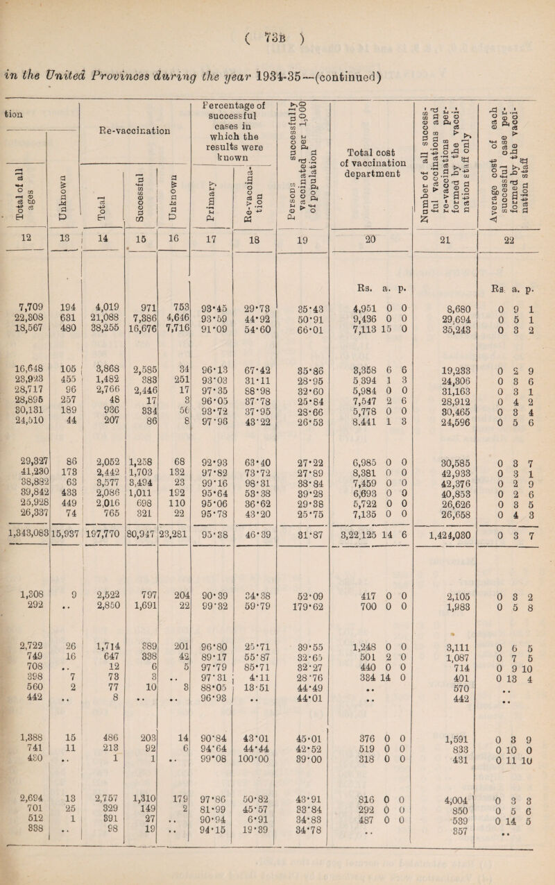 in the United Provinces during the year 1934-35—(continued) tion Re-vaccination Percentage of successful cases in which the results were kuown Unknown Total of all ages Total Successful Unknown 1 Primary 1 Re-vaccina¬ tion 12 13 14 15 • 16 17 18 7,709 194 4,019 971 753 93*45 29*73 22,308 631 21,088 7,386 4,646 93*59 44*92 18,567 480 38,255 16,676 7,716 91*09 54*60 16,648 105 3,868 2,585 34 96*13 67*42 23,923 455 1,482 383 251 93*03 31*11 28,717 96 2,766 2,446 17 97*35 88*98 28,895 257 48 17 3 96*05 37*78 30,131 189 936 334 56 93*72 37*95 24,510 44 207 86 8 97*98 43*22 29,327 86 2,052 1,258 68 92*93 63*40 41,230 173 : 2,442 1,703 132 97*82 73*72 38,882 63 3,577 3,494 23 99*16 98*31 39,842 433 2,086 1,011 192 95*64 53*38 25,928 449 2,016 698 110 95*06 36*62 26,337 74 765 321 22 95*78 43*20 1,343,083 15,937 197,770 80,947 23,281 95*38 46*39 1,308 9 2,522 797 204 90*39 34*38 292 • « 2,850 1,691 22 99*32 59*79 2,722 26 1,714 389 201 96*80 25*71 749 16 647 338 42 89*17 55*87 708 • • 12 6 5 97*79 85*71 398 7 73 3 • • 97*31 4*11 560 2 77 10 3 88*05 13*51 442 • • 8 • • • • 96*93 .. 1,388 15 486 203 14 90*84 43*01 741 11 213 92 6 94*64 44*44 430 • « 1 1 © • 99*08 100*00 2,694 13 2,757 1,310 179 97*86 50*82 701 25 329 149 2 81*99 45*57 512 1 391 27 • # 90*94 6*91 338 •* 98 19 • • 94*15 19*39 o 1 rd oa is m w • • U • «-* CD O A 4 © © 1 • H o s-j tH a) d< O 3 ft O in O c3 CD ” c3 CD o 0) O Pj a a w o > >> a ® d © > © 0 d W o ■d .0, © -+3 Total cost of vaccination i—< 4=> * a o -a o •*-« 4^ yj O -+= -d ■*=> & c3 ■S-S department «4-« O a i?-*3 • rl ^ C/1 o JO -UJ m m.S g, 8§a Q ^ o CD > d S p o'd d > a *43 1 W rg © o 5 in © S s § r& CD a o 0 o •tH c3 0-1 3 < 19 20 21 22 Rs. a. P* Rs a. P* 35*43 4,951 0 0 8,680 0 9 1 50*91 9,436 0 0 29.694 0 5 1 66*01 7,113 15 0 35,243 0 3 2 35*88 3,358 6 6 19,233 0 2 9 28*95 5 394 1 3 24,306 0 3 6 32*60 5,984 0 0 31,163 0 3 1 25*84 7,547 2 6 28,912 0 4 2 28*66 5,778 0 0 30,465 0 3 4 26*53 8.441 1 3 24,596 0 5 6 27*22 6,985 0 0 30,585 0 3 7 27*89 8,381 0 0 42,933 0 3 1 38*84 7,459 0 0 42,376 0 2 9 39*28 6,693 0 0 40,853 0 2 6 29*38 5,722 0 0 26,626 0 3 5 25*75 7,135 0 0 26,658 0 4 3 31*87 3,22,125 14 6 1,424,030 0 3 7 52*09 417 0 0 2,105 0 3 2 179*62 700 0 0 1,983 0 5 8 39*55 1,248 0 0 3,111 0 6 5 32*65 501 2 0 1,087 0 7 5 32*27 440 0 0 714 0 9 10 28*76 334 14 0 401 0 13 4 44*49 • • 570 • 44*01 • • 442 • 45*01 376 0 0 1,591 0 3 9 42*52 519 0 0 833 0 10 0 39*00 318 0 0 431 0 11 1U 43*91 816 0 0 4,004 0 3 3 83*84 292 0 0 850 0 5 6 34*83 487 0 0 539 0 14 5 34*78 • • 357