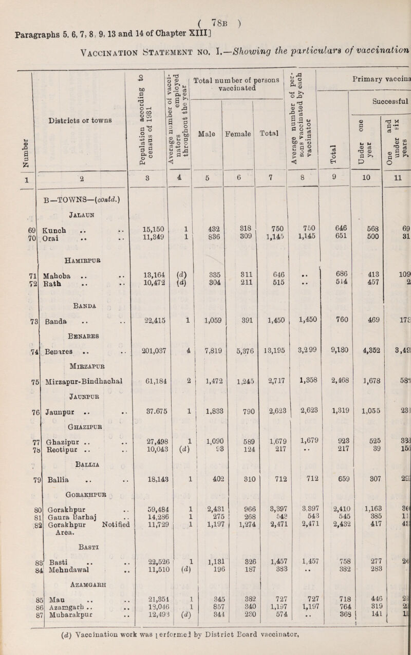 o .4 ■*“ l t bo 2 P >• O r-4 O CO c P o o „ c8 7d Pu I a> 5 ° % - & <0 Total number of persons vaccinated ' & © 3 p | cd ^ <D Primary vaccina Average number of sons vaccinated by vaccinator Successful 3 S £ <1) S ■I ,P □ *3 3 O 3 rP . ffl tlD 3) vj n ^ o o < Male Female Total Under one One and under six 2 3 4 5 6 7 8 9 10 11 B—TOWNS—(contd.) Jalaun 69 Kunch .. • • 15,150 1 432 318 750 750 646 568 69 70 Oral .« •• 11,349 1 836 309 1,145 1,1.45 651 500 31 Hamirpur 71 Mahoba 13,164 (d) 335 311 646 •• 1 413 109 72 Bath • • • • 10,472 (d) 304 211 515 • • 514 457 2 Banda | 73 Banda 22,415 1 1,059 391 1,450 1,450 760 469 17 S Benares 74 Benares 201,037 4 7,819 5,376 13,195 3,2 99 9,180 4,352 3,49 Mirzapur 75 Mirzapur-Bindhachal 61,184 2 1,472 1,245 2,717 1,358 2,468 1,678 58 Jaunpur i 76 Jaunpur 37.675 1 1,833 790 2,623 2,623 1,319 1,055 23 Ghazipur 1 77 Ghazipur .. 27,498 1 1,090 589 1,679 1,679 923 525 3 93 7b Reotipur .. 10,043 00 93 124 217 • • 217 39 155 u Ballia . . | 71 IBctlllci • • • • 18,143 1 402 310 \ 712 712 659 307 29 Gorakhpur 8( ) Gorakhpur 59,484 1 2,431 966 3,397 3.397 2,410 1,163 36 8 L Gaura Barhaj 14,286 1 275 268 543 543 545 385 11 8 2 Gorakhpur Notified 11,729 1 1,197 1,274 2,471 2,471 2,432 417 4; Area. 1 Basti 8 3 Basti 22,526 1 1,131 326 1,457 1,457 758 277 2<: 8 4 Mehndawal 11,510 (d) 196 187 383 • • 382 283 Azamgarh 8 5 Mau 21,354 1 345 382 727 727 718 446 2 8 6 Azamgarh.. 13,046 1 857 340 1,197 1,197 764 319 2 8 7 Mubarakpur 12,493 (d) 344 230 574 • • 369 141 i 1 i