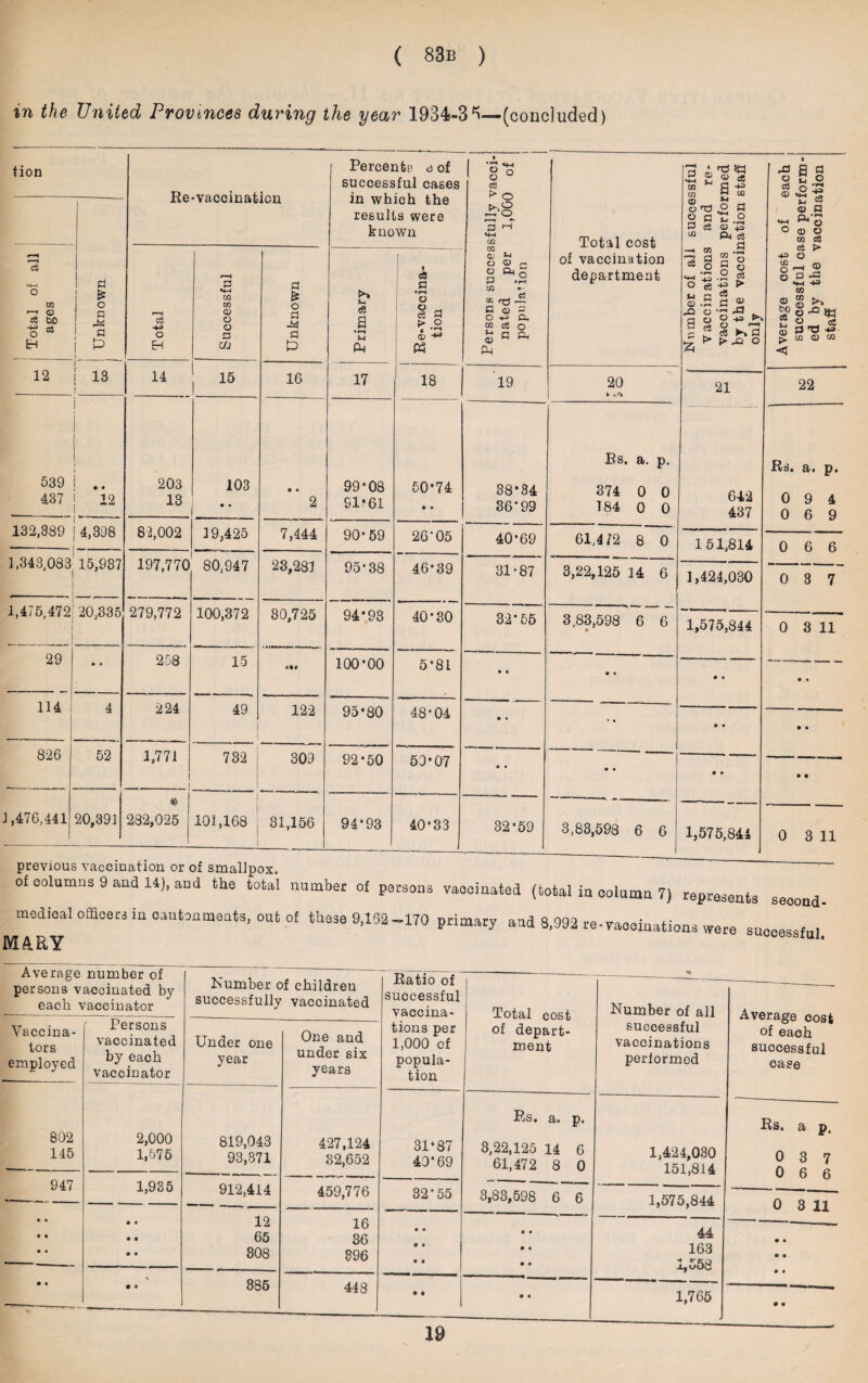 in the United Provinces during the year 1934-3^—(concluded) tion c3 '4—J o U1 r—i QO ci DjO O « fcH 12 £ o a a 0 13 539 i .. 437 i 12 132,389 I 4,398 1,343,083' 15,937 29 114 826 1,476,441 52 20,391 Re-vaccinaticn Percents e of successful cases in which the results were known sfully vacci- 1,000 of l 1 Total cost successful and re¬ performed aation staff of each ise perform- raccination Total Successful Unknown Primary Re* vaccina¬ tion Persons succes nated per population of vaccination department Number of all vaccinations vaccinations by the vaccii only Average cost successful ca ed by the ^ staff 14 15 16 17 18 19 20 21 22 203 13 103 • • 0 • 2 99*08 91*61 50*74 0 * 38*34 36’99 Rs. a. p. 374 0 0 184 0 0 642 437 Rs# a• p• 0 9 4 0 6 9 82,002 19,425 — 7,444 90*59 26-05 40*69 61.4 72 8 0 151,814 0 6 6 197,770 80,947 23,233 95*38 46*39 31*87 3,22,125 14 6 1,424,030 0 8 7 279,772 100,372 30,725 94*93 40*30 32*55 3,83,598 6 6 • 1,575,844 0 3 11 258 15 «•* 100*00 5*81 • • # • 0 • 0 • 224 49 122 95*80 48*04 • • ■» • 0 • 0 • 1,771 l 732 1 309 92*50 50*07 • • » • 0 • 0 • 232,025 1 101,168 J 31,156 94*93 40*33 32*59 3,83,598 6 6 1,575,844 0 3 11 previous vaccination or of smallpox. of columns 9 and 14), and the total number of persons vaocinated (total in column 7) represents second medical officers in cantonments, out of these 9,162-170 primary and 8,992 re-vaccinations were succesTfV MARY successful. Average number of persons vaccinated by each vaccinator 17umber of children successfully vaccinated Ratio of successful vaccina- Total cost of depart¬ ment *0 Number of all Average cost of each successful case Vaccina¬ tors employed Persons vaccinated by each vaccinator Under one year One and under six years tions per 1,000 of popula¬ tion successful vaccinations perlormed 802 145 2,000 1,575 819,043 93,371 427,124 32,652 31*87 40*69 Rs. a. p. 3,22,125 14 6 61,472 8 0 1,424,030 151,814 Rs. a p, 0 3 7 0 6 6 947 1,935 912,414 459,776 32*55 3,83,598 6 6 1,575,844 0 3 11 • • • • 0 • 0 0 12 65 16 36 • • • • 44 0 • # • 0 • 308 396 0 • 0 • 0 • 163 1,558 0 0 • • • • • • 885 448 • • 0 « 1,765 <0 0