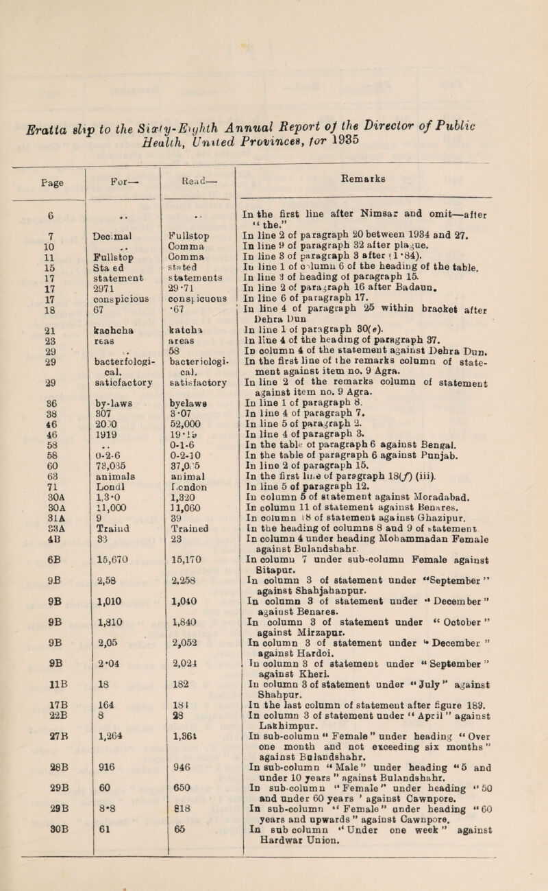 Eratta slip to the Sixty-Eiyhth Annual Report of the Director of Public Health, United Provinces, tor 1935 Page For—- Ridri d- Remarks 6 9 • • - In the first line after Nimsar and omit—afler “ the.” 7 Decimal Fullstop In line 2 of paragraph 20 between 1934 and 27. 10 * • Comma In line 9 of paragraph 32 after plague. 11 Fullstop Comma In line 3 of paragraph 3 after (1 *84). 15 Sta ed stated In line 1 of column 6 of the heading of the table. 17 statement statements In line 3 of heading of paragraph 15. 17 2971 29*71 In line 2 of paragraph 16 after Badaun. 17 conspicious consf icuous In line 6 of paragraph 17. 18 67 •67 In line 4 of paragraph 25 within bracket after Debra Dun 21 kaohcha katcha In line 1 of paragraph 30(e). 28 reas areas In line 4 of the heading of paragraph 37. 29 . # 58 Id column 4 of the statement against Dehra Dun. 29 bacterfologi- cal. bacteriologi¬ cal. In the first line of the remarks column of state¬ ment against item no. 9 Agra. 29 saticfactory satisfactory In line 2 of the remarks column of statement against item no. 9 Agra. 36 by-laws byelaws In line 1 of paragraph 8. 38 807 3-07 In line 4 of paragraph 7. 46 2030 52,000 In line 5 of paragraph 2. 46 1919 19-19 In line 4 of paragraph 3. 58 • • 0-1-6 In the table of paragraph 6 against Bengal. 58 0-2-6 0-2-10 In the table of paragraph 6 against Punjab. 60 78,035 37,0-35 In line 2 of paragraph 15. 68 animals animal In the first line of paragraph 18(/) (iii). 71 Londl London In line 5 of paragraph 12. 30A 1,3-0 1,320 In column 5 of statement against Moradabad. 30 A 11.000 31,060 In column 11 of statement against Benares. 31A 9 39 In column 18 of statement against Ghazipur. 38A Traind Trained In the heading of columns 8 and 9 of statement 413 33 23 'z In column 4 under heading Mohammadan Female against Bulandshahr. 6B 15,670 15,170 In column 7 under sub-column Female against Sitapnr. 9B 2,58 2,258 In column 3 of statement under “September ” against Shahjahanpur. 9B 1,010 1,040 In column 3 of statement under *• Decern ber ” against Benares. 9B 1,310 1,840 In column 3 of statement under “ October ” against Mirzapur. 9B 2,05 2,052 In column 3 of statement under 5* December ” against Hardoi. 9B 2-04 2,024 ! In oolumn 3 of statement under “September” against Kheri. 11B 18 182 In column 3 of statement under “ July ” against Shahpur. 17 B 164 181 In the last column of statement after figure 183. 22B 8 28 In column 3 of statement under “ April ” against Lakhixnpur. 27 B 1,264 1,364 In sub-column “ Female ” under heading “ Over one month and not exceeding six months ” against Bulandshahr. 28 B 916 946 In sub-column “Male” under heading “5 and under 10 years ” against Bulandshahr. 29B 60 650 In sub-column “Female” under heading “50 and under 60 years ’ against Cawnpore. 29 B 8*8 818 In sub-column “Female” under heading “60 years and upwards” against Cawnpore. In sub column “Under one week” against Hardwar Union. 30 B 61 65