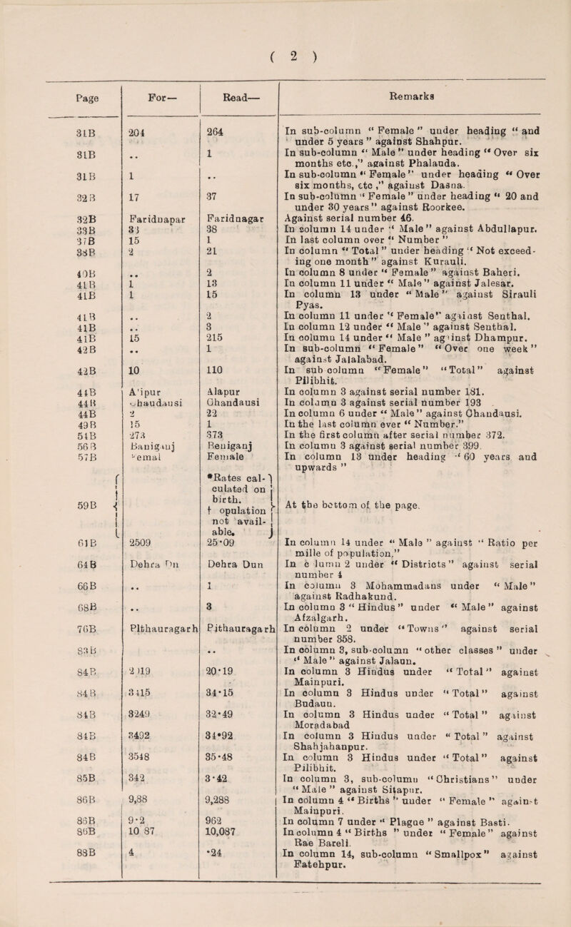 Page For— Read— 3LB 204 264 SIB • • 1 31B 1 • • 32 B 17 37 32 B Faridnapar Faridnagar 33 B 33 38 37B 15 1 38 B 2 21 4 OB • • 2 4LB 1 13 4IB 1 15 4 L B • • 2 41B • • 3 4lB 15 215 42 B • « 1 42B 10 110 4tB A'ipur Alapur 44 B ohaudausi Ghandausi 44 B 2 22 49 B 15 1 5lB 273 373 56 B Banigauj Reniganj 57 B r \ \ ’emal Female •Rates cal-') culatad on j birth. 59 B i i t opulation j not avail- j able, J 61B 2509 25-09 64 B Dehra Dn Dehra Dun 66 B • • JL 68B • • 3 76B 83 B Plthauragarh Pithauragarh • • S4B 2 >19 20-19 84 B 3415 34-15 84B 3249 32-49 84B 8492 34*92 84B 3548 35-48 85B 342 3-42 86 B 9,88 9,288 86B 9*2 962 86B 10 87 10,087 83 B 4 *24 Remarks In sub-column “ Female ” under beading “ and under 5 years ” against Shahpur. In sub-column “ Male ” under heading “ Over six months etc.,” against Phalauda. In sub-column “ Female ” under heading “ Over six months, etc against Dasna. In sub-column ‘ Female ” under heading “ 20 and under 30 years” against Roorkee. Against serial number 46. In column 14 under “ Male” against Abdullapur. In last column over “ Number ” In column “ Total ” under heading “ Not exceed¬ ing one month” against Kurauli. In column 8 under *« Female” against Baheri. In column 11 under “ Male” against Jalesar. In column 13 under “ Male ” against Sirauli Pyas. In column 11 under u Female” against Senthal. In column 12 under “ Male ” against Senthal. In column 14 under ** Male ” ag 'inst Dhampur. In sub-column ‘‘Female” “Over one week” against Jalalabad. In sub column “Female” “Total” against Pilibhit. In column 3 against serial number 181. In column 3 against serial number 193 In column 6 under “ Male” against Ghandausi. In the last column ever “ Number.” In the first column after serial number 372. In columu 3 against serial number 399 In column 13 under heading “ 60 years and upwards ” At the bottom of the page. In column 14 under “ Mala ” against “ Ratio per mille of population,” In c Inmn 2 under “Districts” against serial number 4 In column 3 Mohammadans under “ Male ” against Radhakund. In column 3 “ Hindus ” under “ Male ” against Afzalgarh. In column 2 under “Towns” against serial number 358. In column 3, sub-column “ other classes ” under ** Male ” against Jalaan. In column 3 Hindus under “Total” against Mainpuri. In column 3 Hindus under “Total” against Budaun. In column 3 Hindus under “Total” against Moradabad In column 3 Hindus uader « Total ” against Shahjahanpur. In column 3 Hindus under “Total” against Pilibhit. In column. 3, sub-columu “ Christians ” under “ Male ” against Sitapur. In columu 4 “ Births ” under “ Female ” again-t Mainpuri. In column 7 under •* Plague ” against Basti. In column 4 “ Births ” under “ Female” against Rae Bareli. In column 14, sub-column “Smallpox” against Fatehpur.