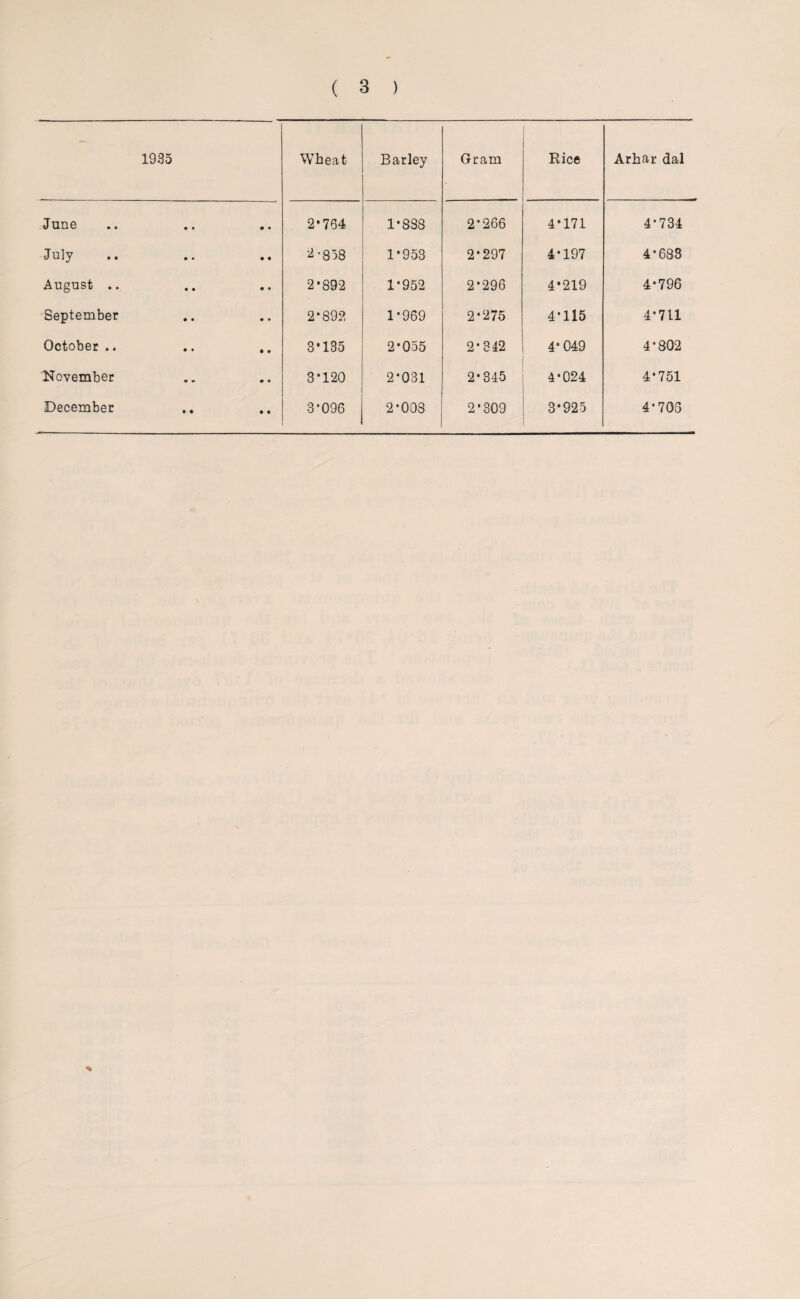 1935 Wheat Barley Gram Rice . Arhar dal June 2*764 1*838 2*266 4*171 4*734 July 2*858 1*953 2*297 4*197 4*633 August .. 2*892 1*952 2*296 4*219 4*796 September 2*892 1*969 2*275 4*115 4*711 October , * 3*135 2*055 2*342 4* 049 4*802 November 3*120 2*031 2*345 4*024 4*751 December 3’096 2*008 2*309 3*925 4*703