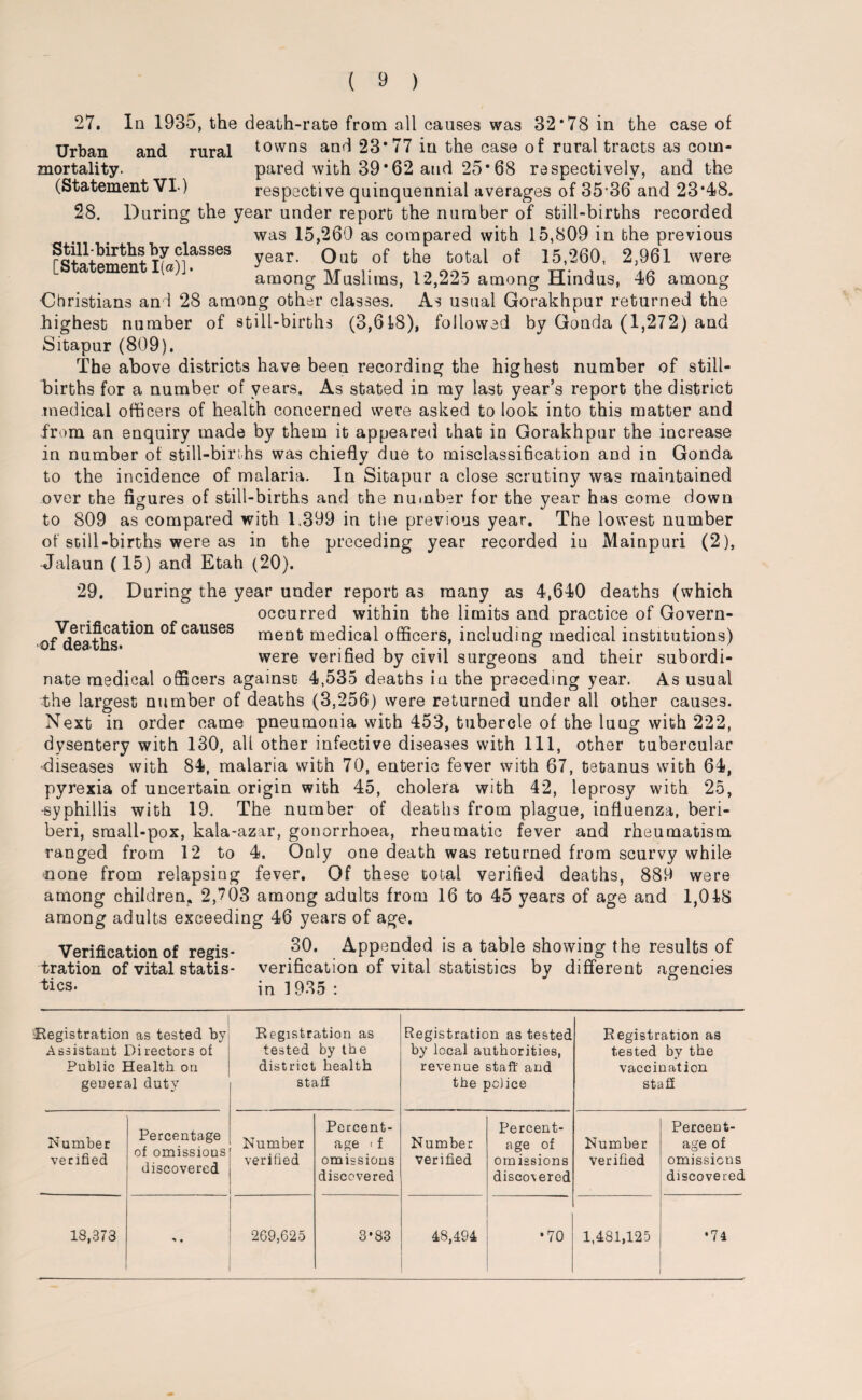 27. In 1935, the death-rate from all causes was 32*78 in the case of Urban and rural towns and 23*77 in the case of rural tracts as corn- mortality. pared with 39*62 and 25*68 respectively, and the (Statement VI-) respective quinquennial averages of 35 36 and 23*48. 28. During the year under report the number of still-births recorded was 15,260 as compared with 15,809 in the previous if ?|asses year. Out of the total of 15,260, 2,961 were Loraremem;iWJ• among Muslims> i2,225 among Hindus, 46 among Christians and 28 among other classes. As usual Gorakhpur returned the highest number of still-births (3,618), followed by Gonda (1,272) and Sitapur (809). The above districts have been recording the highest number of still¬ births for a number of years. As stated in my last year’s report the district medical officers of health concerned were asked to look into this matter and from an enquiry made by them it appeared that in Gorakhpur the increase in number of still-births was chiefly due to misclassification and in Gonda to the incidence of malaria. In Sitapur a close scrutiny was maintained over the figures of still-births and the number for the year has come down to 809 as compared with 1.399 in the previous year. The lowest number of still-births were as in the preceding year recorded iu Mainpuri (2), Jalaun (15) and Etah (20). 29. During the year under report as many as 4,640 deaths (which occurred within the limits and practice of Govern- of'de'aths^011 °^causes ment medical officers, including medical institutions) were verified by civil surgeons and their subordi¬ nate medical officers against 4,535 deaths in the preceding year. As usual the largest number of deaths (3,256) were returned under all other causes. Next in order came pneumonia with 453, tubercle of the luug with 222, dysentery with 130, all other infective diseases with 111, other tubercular •diseases with 84, malaria with 70, enteric fever with 67, tetanus with 64, pyrexia of uncertain origin with 45, cholera with 42, leprosy with 25, -syphillis with 19. The number of deaths from plague, influenza, beri¬ beri, small-pox, kala-azar, gonorrhoea, rheumatic fever and rheumatism ranged from 12 to 4. Only one death was returned from scurvy while none from relapsing fever. Of these total verified deaths, 889 were among children. 2,703 among adults from 16 to 45 years of age and 1,048 among adults exceeding 46 years of age. Verification of regis- 30. Appended is a table showing the results of tration of vital statis- verification of vital statistics by different agencies tics. in 1935: ■Registration as tested by Assistant Directors o£ Public Health on general duty Registration as tested by the district health staff Registration as tested by local authorities, revenue staff and the police Registration as tested by the vaccination staff Number verified Percentage of omissions discovered Number verified Percent¬ age « f omissions discovered Number verified Percent¬ age of omissions disco\ered Number verified Percent¬ age of omissions discovered 18,373 * • 269,625 3*83 48,494 •70 1,481,125 •74