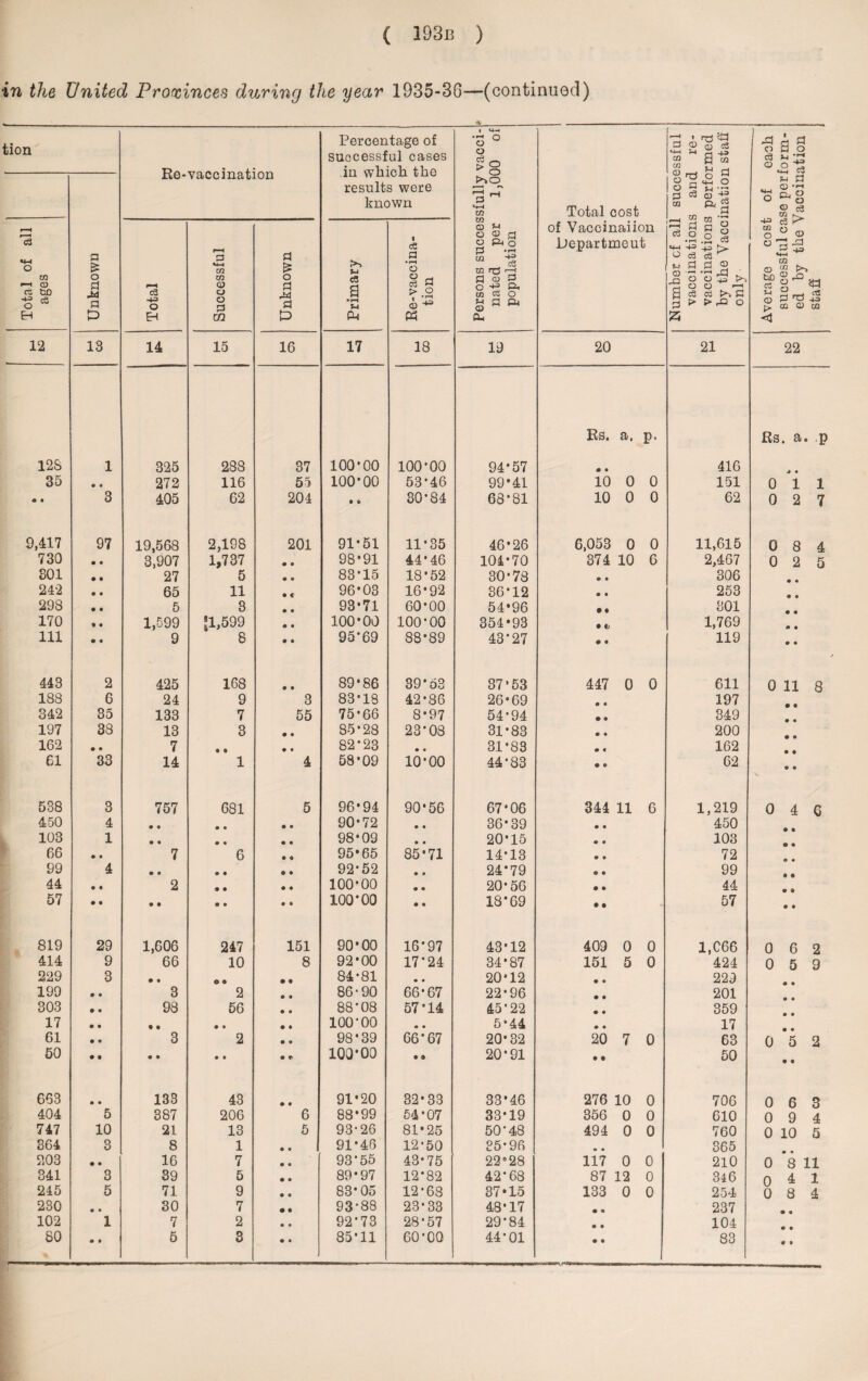 in the United Proxinces during the year 1935-3G—(continued) tion Re-vaccination Percentage of successful cases in which the results were known Persons successfully vacci- * * nated per 1,000 of population Total cost of Vaccinaiion Department successful s and re- > performed ination staff Unknown Total of all ages Total Successful 1 Unknown Primary Re-vaccina¬ tion Number cf all vaccination! vaccinations by the Yacc only 12 13 14 15 16 17 18 19 20 21 Rs, a, p. 128 1 325 288 37 100*00 100*00 94*57 a • 416 35 • • 272 116 55 100*00 53*46 99*41 10 0 0 151 • • 3 405 62 204 • & 30*84 68*81 10 0 0 62 9,417 97 19,568 2,198 201 91*51 11*35 46*26 6,053 0 0 11,615 730 • • 3,907 1,737 • • 98*91 44*46 104*70 374 10 6 2,467 301 • • 27 5 • • 83*15 18*52 30*78 ® 9 306 242 • • 65 11 • c 96*03 16*92 36*12 9 • 253 298 • • 5 3 • • 93*71 60*00 54*96 9 « 301 170 * • 1,599 *1,599 6 • 100*00 100*00 354*93 • 1,769 111 • ♦ 9 8 • • 95*69 88*89 43*27 • a 119 443 2 425 168 • • 89*86 39*53 37*53 447 0 0 611 188 6 24 9 3 83*18 42*86 26*69 • « 197 342 35 133 7 55 75*66 8*97 54*94 • • 349 197 38 13 3 • • 85*28 23*08 31*83 • • 200 162 • • 7 « ® • • 82*23 • • 31*83 • < 162 61 33 14 1 4 58*09 10*00 44*83 • • 62 538 3 757 681 5 96*94 90*56 67*06 344 11 6 1,219 450 4 • « • • • • 90*72 • • 36*39 • • 450 103 1 • • • • • • 98*09 • • 20*15 • • 103 66 • • 7 6 © 9 95*65 85*71 14*13 9 9 72 99 4 • • • • 6 • 92*52 <* V 24*79 ® « 99 44 • • 2 9 • • • 100*00 • • 20*56 • • 44 57 • • • • • • • * 100*00 • ® 18*69 • • - 57 819 29 1,606 247 151 90*00 16*97 43*12 409 0 0 1.C66 414 9 66 10 8 92*00 17*24 34*87 151 5 0 424 229 3 • » e © • 9 84*81 • • 20*12 • • 229 199 • • 3 2 • • 86-90 66*67 22*96 • • 201 303 » • 98 56 • • 88*08 57*14 45*22 • • 359 17 • • • • • • 100*00 • • 5*44 • • 17 61 • * 3 2 • o 98*39 66*67 20*32 20 7 0 63 50 • • • • • • • © 100*00 • * 20*91 • • 50 663 • • 133 43 • • 91*20 32*33 33*46 276 10 0 706 404 5 387 206 6 88*99 54*07 33*19 356 0 0 610 747 10 21 13 5 93-26 81*25 50-48 494 0 0 760 364 3 8 1 • • 91*46 12*50 35*96 • • 365 203 • • 16 7 • • 93*55 43*75 22°28 117 0 0 210 341 3 39 5 • • 89*97 12*82 42*68 87 12 0 346 245 5 9 230 • • 30 7 • • 93-88 23*33 48*17 • a 237 102 1 7 2 • • 92*73 28*57 29*84 • • 104 80 • • 5 3 • • 85*11 60*00 44*01 • • 83 A O c3 CD a o o t; **-) C3 H C3 Q3 •'-i CD e3 c3 i> in n O 2 *+-4 in ci H 43 W 2 _ ce 22 Rs. a. p -» • Oil 0 2 7 0 8 4 0 2 5 • • • • • <* • • 0 11 8 0 4 Q • • • • 9 • 0 • • © 0 6 2 0 5 9 0 *5 2 • « 0 6 3 0 9 4 0 10 5 0 *8 11 0 4 1