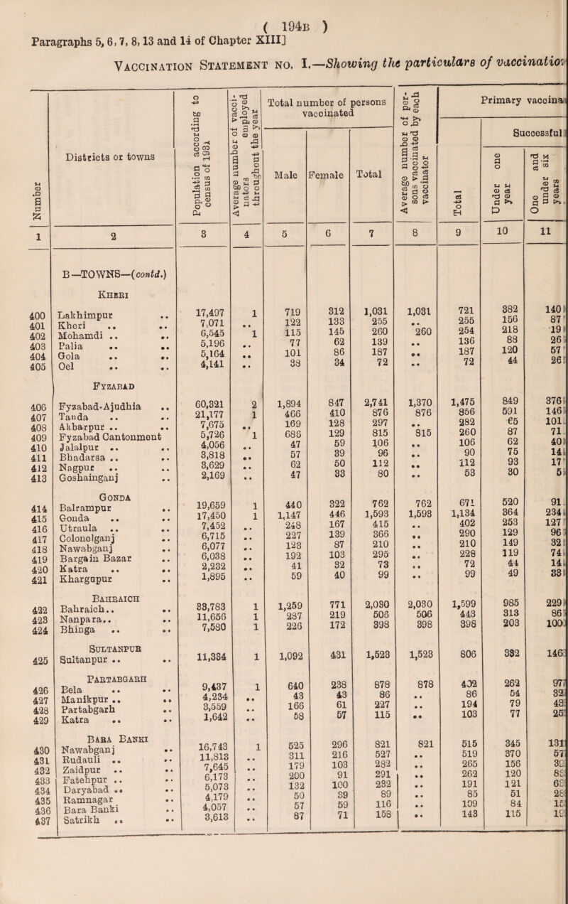 Paragraphs 5,6,7, 8,13 and 14 of Chapter XIII] Vaccination Statement no, I,—Showing tht particulars of vaccination o +3 O £ « O w Total number of persons A •=> © ® Primary vaccinai vaccinated *** CL> d • rH > py CD ■M 3 O Q CD «+H O X %-i vi T3 Successful 8 ^ m xJ cd -v» 2 s CD CD XI Districts or towns o ^ c3 CD rH d “ §.S * © d M d *4-4 § ° •r-i m d ° d m Male Female Total a O eg <2 © > Cj o a M i T-J _ VI <D .o a ■s d £ M P ^ o S CD ^ d OD O O a! -p ti vi cS _d ® d P tiO r~i « a g VI d CD m O C3 > «J t> *3 VI VJ QJ c8 id <D d >» © 2 © 9 ® d 3 >* g o Oj P> ^ < < O H P O i 2 3 4 5 G 7 8 9 10 11 B—TOWNS—(contd.) Kheri 400 401 402 403 404 405 Lakhimpur Kheri Mohamdi .. Palia .. Gola Oel .. • • • • • • • ft • • • • 17,497 7,071 6,545 5,196 5,164 4,141 1 • • 1 • • • ft • • 719 122 115 77 101 33 312 133 145 62 86 34 1,031 255 260 139 187 72 1,031 *260 • • • ft • • 721 255 254 136 187 72 382 156 218 88 120 44 140 87' 191 26 57 26 Fyzaiud 406 407 408 409 410 411 412 413 Fyzabad-Ajudhia Tanda •• •• Akbarpur .. Fyzabad Oantonmont J alalpur • • • • Bhadarsa .. Nagpur Goshainganj 60,321 21,177 7,675 5,726 4,056 3,818 3,629 2,169 2 1 • • 1 • • • • • • 1,894 466 169 686 47 57 62 47 847 410 128 129 59 39 50 33 2,741 876 297 815 106 96 112 80 1,370 876 *815 • « « ft • ft • • 1,475 856 282 260 106 90 112 53 849 591 65 87 62 75 93 30 376 146 i 101 71 40) 141 17 5j 414 415 416 417 418 419 420 421 Gonda Balrampur Gonda Utraula Colonelganj Nawabganj Bargain Bazar Katra Khargapur • • • • 6 • • • • • • • • • » © 19,659 17,450 7,452 6,715 6,077 6,038 2,232 1,895 1 1 • • • • • • • • • • • • 440 1,147 248 227 123 192 41 59 322 446 167 139 87 103 32 40 762 1,593 415 366 210 295 73 99 762 1,593 • • • ft • • • • • • • • 671 1,134 402 290 210 228 72 99 520 364 253 129 149 119 44 49 91 234 127 96 32 74, 14 i 331 422 423 424 Bahraich Bahraich.. Nanpara,. Bhinga © © • • ® • 33,783 11,656 7,530 1 1 1 1,259 287 226 771 219 172 2,080 505 398 2,030 506 398 1,599 443 398 985 313 203 229 > 86 5 100. 425 Sultarpur Suitanpur .. • • 11,334 1 1,092 431 1,523 1,523 806 332 146 426 427 428 429 Partabgarh Bela Manikpur .. Partabgarh Katra « * ft • ft » ♦ • • • 9,437 4,234 3,559 1,642 1 • • • • • • 640 43 166 58 238 43 61 57 878 86 227 115 878 • • • • • ft 402 86 194 103 262 54 79 77 971 32 43 25 430 431 432 433 434 435 436 437 Bara Barki Nawabganj Rudauli Zaidpur Fatehpur .. Daryabad «• Ramnagar _ Bara Banki Satrikh , * • • ft • • « • • • • ft • • • 9 * 16,743 11,813 7,645 6,173 5,073 4,179 4,057 3,613 1 • • • • • • • • • • • • • • 525 311 179 200 132 50 57 87 296 216 103 91 100 39 59 71 821 527 282 291 232 89 116 158 821 • • • • • ft • • • • • • • • 515 519 265 262 191 85 109 143 345 370 156 120 121 51 84 115 131 57 3£ 8c 6E 2E It ies