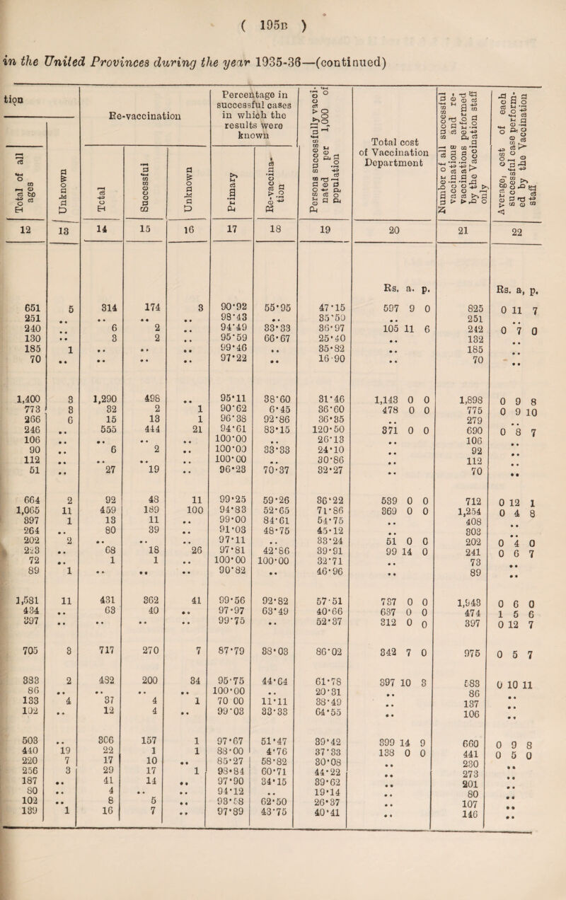 in the United Provinces during the year 1935-36—(continued) • fcion Ee-vaccination Percentage in successful cases in which the results were known Persons successfully vacci nated per 1,000 oi population Total cost of Vaccination Department successful and re¬ performed nation staff Unknown Total of all ages Total Successful Unknown Primary Re-vaccina¬ tion Dumber of all vaccinations vaccinations by the Vacci only 12 13 14 15 16 17 18 19 20 21 Ks« P- 651 5 314 174 3 90*92 55-95 47-15 597 9 0 825 251 • • • • • • 98*43 • • 35’50 • • 251 240 6 2 0 • 94*49 33-33 36-97 105 11 6 242 130 • • 3 2 9 • 95*59 66-67 25-40 • • 132 185 1 • • 9 9 9 • 99-46 • • 35-82 • • 185 70 • • • • 0 9 0 9 97*22 • • 16-90 • • 70 1,400 3 1,290 498 0 0 95*11 38*60 31*46 1,143 0 0 1,898 773 3 32 2 1 90*62 6-45 36*60 478 0 0 775 266 6 15 13 1 96-38 92-86 36-35 • • 279 246 • • 555 444 21 94-61 83-15 120-50 371 0 0 690 106 • « • • • • • • 100*00 • • 26*13 • e 106 90 • • 6 2 • • 100-00 33-33 24-10 92 112 • • • • • ♦ • • 100-00 * • 30*86 • 9 112 51 • t 27 19 • • 96-23 70-37 32-27 • 9 70 664 2 92 48 11 99-25 59*26 36‘22 539 0 0 712 1,065 11 459 189 100 94-83 52-65 71-86 369 0 0 1,254 897 1 13 11 • • 99-00 84*61 54*75 9 • 408 264 • • 80 39 • • 91-03 48-75 45-12 • 9 303 202 2 • • • • • • 97-11 • • 33*24 51 0 0 202 253 • • 68 18 26 97-81 42*86 39-91 99 14 0 241 72 • • 1 1 • • 100-00 100-00 32*71 9 9 73 89 1 • • • fl • • 90*82 • • 46-96 • • 89 1,581 11 431 362 41 99-56 92-82 57-51 737 0 0 1,943 434 • • 63 40 • 0 97-97 63*49 40'66 637 0 0 474 397 • • • • • • 9 • 99*75 • • 52-37 312 0 0 397 705 3 717 270 7 87-79 38-03 86*02 342 7 0 975 383 2 432 200 34 95-75 44-64 61-78 397 10 8 583 86 • • • • • • • • 100-00 • • 20-31 86 133 4 37 4 1 70 00 11-11 38-49 137 102 • « 12 4 • « 99*03 33-33 64*55 • • 106 503 • • 3C6 157 1 97-67 51-47 39*42 399 14 9 660 440 19 22 1 1 88-00 4-76 37*33 138 0 0 441 220 7 17 10 • • 85-27 58-82 30-08 230 256 3 29 17 1 93-84 60-71 44-22 273 187 • • 41 14 • l 97*90 34-15 39-62 201 80 • • 4 • • • • 94-12 • • 19-14 80 102 • • 8 5 • 9 93-58 62-50 26-37 107 139 1 16 7 0 9 97-89 43*75 40-41 ♦ ♦ 146 -a o e3 © a o ■ r-, a 43 03 O O © ao cs jj © £> <3 a n o «+H © A a © s 3t> o ® a <±i ■+=> ai hi ^ <D ID QJ m 22 Rs. a, p, 0 11 7 0 *7 0 0 9 8 0 9 10 • • 0 8 7 0 12 1 0 4 8 0 *4 0 0 6 7 0 6 0 15 6 0 12 7 0 5 7 0 10 11 0 9 8 0 5 0 • •